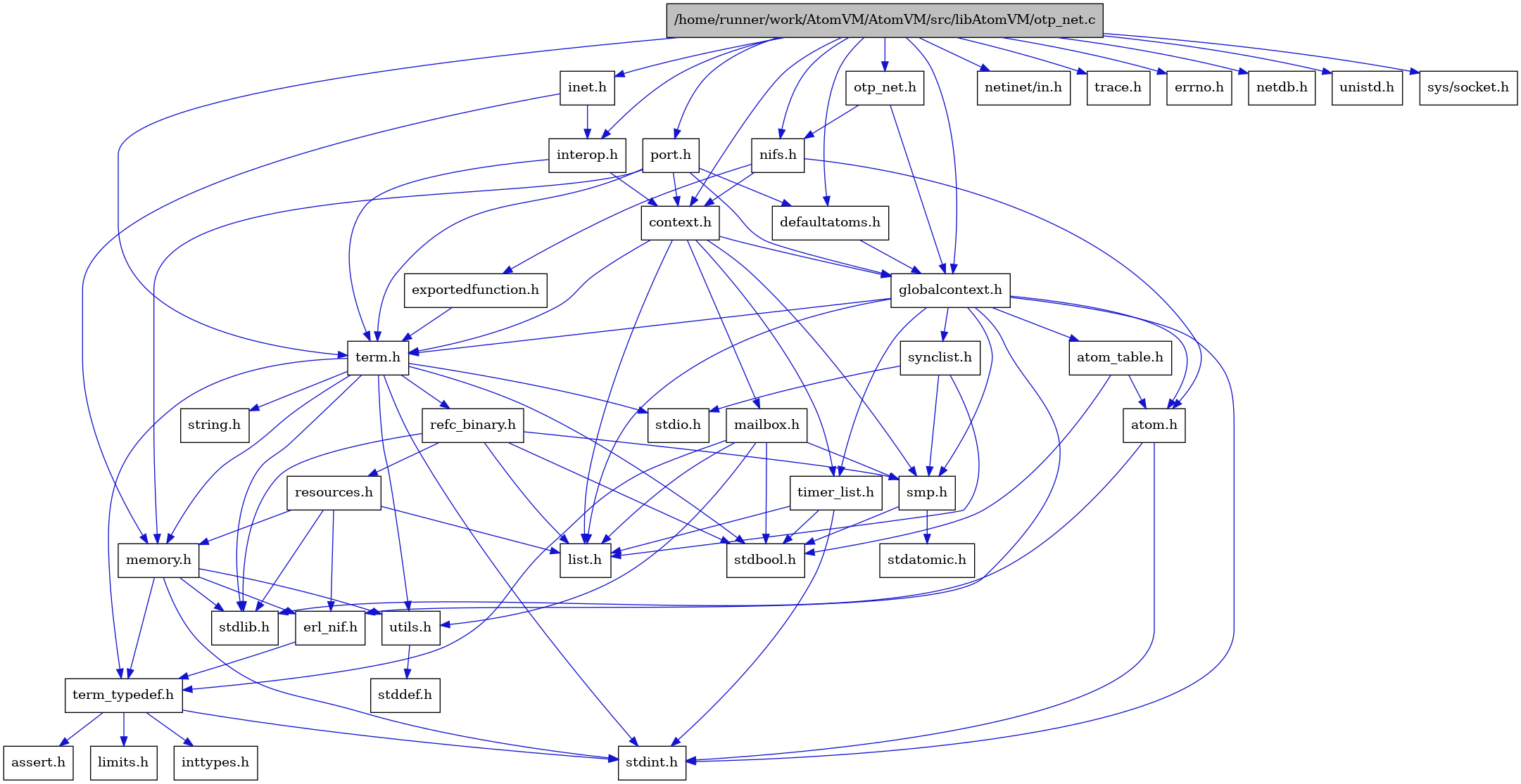 digraph {
    graph [bgcolor="#00000000"]
    node [shape=rectangle style=filled fillcolor="#FFFFFF" font=Helvetica padding=2]
    edge [color="#1414CE"]
    "8" [label="stdbool.h" tooltip="stdbool.h"]
    "16" [label="stdatomic.h" tooltip="stdatomic.h"]
    "37" [label="netinet/in.h" tooltip="netinet/in.h"]
    "5" [label="atom.h" tooltip="atom.h"]
    "40" [label="trace.h" tooltip="trace.h"]
    "11" [label="assert.h" tooltip="assert.h"]
    "17" [label="synclist.h" tooltip="synclist.h"]
    "28" [label="defaultatoms.h" tooltip="defaultatoms.h"]
    "4" [label="stdint.h" tooltip="stdint.h"]
    "6" [label="stdlib.h" tooltip="stdlib.h"]
    "29" [label="inet.h" tooltip="inet.h"]
    "32" [label="exportedfunction.h" tooltip="exportedfunction.h"]
    "2" [label="context.h" tooltip="context.h"]
    "35" [label="errno.h" tooltip="errno.h"]
    "34" [label="port.h" tooltip="port.h"]
    "22" [label="utils.h" tooltip="utils.h"]
    "7" [label="atom_table.h" tooltip="atom_table.h"]
    "10" [label="term_typedef.h" tooltip="term_typedef.h"]
    "23" [label="stddef.h" tooltip="stddef.h"]
    "36" [label="netdb.h" tooltip="netdb.h"]
    "12" [label="limits.h" tooltip="limits.h"]
    "24" [label="refc_binary.h" tooltip="refc_binary.h"]
    "20" [label="string.h" tooltip="string.h"]
    "27" [label="mailbox.h" tooltip="mailbox.h"]
    "39" [label="unistd.h" tooltip="unistd.h"]
    "19" [label="term.h" tooltip="term.h"]
    "9" [label="erl_nif.h" tooltip="erl_nif.h"]
    "30" [label="interop.h" tooltip="interop.h"]
    "25" [label="resources.h" tooltip="resources.h"]
    "15" [label="smp.h" tooltip="smp.h"]
    "1" [label="/home/runner/work/AtomVM/AtomVM/src/libAtomVM/otp_net.c" tooltip="/home/runner/work/AtomVM/AtomVM/src/libAtomVM/otp_net.c" fillcolor="#BFBFBF"]
    "33" [label="otp_net.h" tooltip="otp_net.h"]
    "38" [label="sys/socket.h" tooltip="sys/socket.h"]
    "31" [label="nifs.h" tooltip="nifs.h"]
    "3" [label="globalcontext.h" tooltip="globalcontext.h"]
    "21" [label="memory.h" tooltip="memory.h"]
    "18" [label="stdio.h" tooltip="stdio.h"]
    "26" [label="timer_list.h" tooltip="timer_list.h"]
    "14" [label="list.h" tooltip="list.h"]
    "13" [label="inttypes.h" tooltip="inttypes.h"]
    "5" -> "4" [dir=forward tooltip="include"]
    "5" -> "6" [dir=forward tooltip="include"]
    "17" -> "14" [dir=forward tooltip="include"]
    "17" -> "18" [dir=forward tooltip="include"]
    "17" -> "15" [dir=forward tooltip="include"]
    "28" -> "3" [dir=forward tooltip="include"]
    "29" -> "30" [dir=forward tooltip="include"]
    "29" -> "21" [dir=forward tooltip="include"]
    "32" -> "19" [dir=forward tooltip="include"]
    "2" -> "3" [dir=forward tooltip="include"]
    "2" -> "14" [dir=forward tooltip="include"]
    "2" -> "27" [dir=forward tooltip="include"]
    "2" -> "15" [dir=forward tooltip="include"]
    "2" -> "19" [dir=forward tooltip="include"]
    "2" -> "26" [dir=forward tooltip="include"]
    "34" -> "2" [dir=forward tooltip="include"]
    "34" -> "28" [dir=forward tooltip="include"]
    "34" -> "3" [dir=forward tooltip="include"]
    "34" -> "21" [dir=forward tooltip="include"]
    "34" -> "19" [dir=forward tooltip="include"]
    "22" -> "23" [dir=forward tooltip="include"]
    "7" -> "8" [dir=forward tooltip="include"]
    "7" -> "5" [dir=forward tooltip="include"]
    "10" -> "11" [dir=forward tooltip="include"]
    "10" -> "12" [dir=forward tooltip="include"]
    "10" -> "13" [dir=forward tooltip="include"]
    "10" -> "4" [dir=forward tooltip="include"]
    "24" -> "8" [dir=forward tooltip="include"]
    "24" -> "6" [dir=forward tooltip="include"]
    "24" -> "14" [dir=forward tooltip="include"]
    "24" -> "25" [dir=forward tooltip="include"]
    "24" -> "15" [dir=forward tooltip="include"]
    "27" -> "8" [dir=forward tooltip="include"]
    "27" -> "14" [dir=forward tooltip="include"]
    "27" -> "15" [dir=forward tooltip="include"]
    "27" -> "10" [dir=forward tooltip="include"]
    "27" -> "22" [dir=forward tooltip="include"]
    "19" -> "8" [dir=forward tooltip="include"]
    "19" -> "4" [dir=forward tooltip="include"]
    "19" -> "18" [dir=forward tooltip="include"]
    "19" -> "6" [dir=forward tooltip="include"]
    "19" -> "20" [dir=forward tooltip="include"]
    "19" -> "21" [dir=forward tooltip="include"]
    "19" -> "24" [dir=forward tooltip="include"]
    "19" -> "22" [dir=forward tooltip="include"]
    "19" -> "10" [dir=forward tooltip="include"]
    "9" -> "10" [dir=forward tooltip="include"]
    "30" -> "2" [dir=forward tooltip="include"]
    "30" -> "19" [dir=forward tooltip="include"]
    "25" -> "6" [dir=forward tooltip="include"]
    "25" -> "9" [dir=forward tooltip="include"]
    "25" -> "14" [dir=forward tooltip="include"]
    "25" -> "21" [dir=forward tooltip="include"]
    "15" -> "8" [dir=forward tooltip="include"]
    "15" -> "16" [dir=forward tooltip="include"]
    "1" -> "2" [dir=forward tooltip="include"]
    "1" -> "28" [dir=forward tooltip="include"]
    "1" -> "3" [dir=forward tooltip="include"]
    "1" -> "29" [dir=forward tooltip="include"]
    "1" -> "30" [dir=forward tooltip="include"]
    "1" -> "31" [dir=forward tooltip="include"]
    "1" -> "33" [dir=forward tooltip="include"]
    "1" -> "34" [dir=forward tooltip="include"]
    "1" -> "19" [dir=forward tooltip="include"]
    "1" -> "35" [dir=forward tooltip="include"]
    "1" -> "36" [dir=forward tooltip="include"]
    "1" -> "37" [dir=forward tooltip="include"]
    "1" -> "38" [dir=forward tooltip="include"]
    "1" -> "39" [dir=forward tooltip="include"]
    "1" -> "40" [dir=forward tooltip="include"]
    "33" -> "3" [dir=forward tooltip="include"]
    "33" -> "31" [dir=forward tooltip="include"]
    "31" -> "5" [dir=forward tooltip="include"]
    "31" -> "2" [dir=forward tooltip="include"]
    "31" -> "32" [dir=forward tooltip="include"]
    "3" -> "4" [dir=forward tooltip="include"]
    "3" -> "5" [dir=forward tooltip="include"]
    "3" -> "7" [dir=forward tooltip="include"]
    "3" -> "9" [dir=forward tooltip="include"]
    "3" -> "14" [dir=forward tooltip="include"]
    "3" -> "15" [dir=forward tooltip="include"]
    "3" -> "17" [dir=forward tooltip="include"]
    "3" -> "19" [dir=forward tooltip="include"]
    "3" -> "26" [dir=forward tooltip="include"]
    "21" -> "9" [dir=forward tooltip="include"]
    "21" -> "10" [dir=forward tooltip="include"]
    "21" -> "22" [dir=forward tooltip="include"]
    "21" -> "4" [dir=forward tooltip="include"]
    "21" -> "6" [dir=forward tooltip="include"]
    "26" -> "8" [dir=forward tooltip="include"]
    "26" -> "4" [dir=forward tooltip="include"]
    "26" -> "14" [dir=forward tooltip="include"]
}