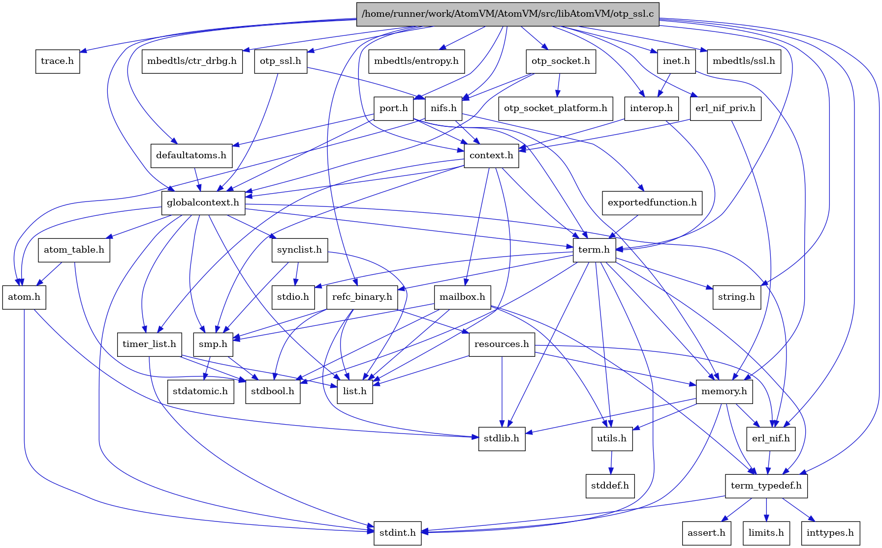 digraph {
    graph [bgcolor="#00000000"]
    node [shape=rectangle style=filled fillcolor="#FFFFFF" font=Helvetica padding=2]
    edge [color="#1414CE"]
    "8" [label="stdbool.h" tooltip="stdbool.h"]
    "16" [label="stdatomic.h" tooltip="stdatomic.h"]
    "5" [label="atom.h" tooltip="atom.h"]
    "41" [label="trace.h" tooltip="trace.h"]
    "11" [label="assert.h" tooltip="assert.h"]
    "17" [label="synclist.h" tooltip="synclist.h"]
    "28" [label="defaultatoms.h" tooltip="defaultatoms.h"]
    "4" [label="stdint.h" tooltip="stdint.h"]
    "6" [label="stdlib.h" tooltip="stdlib.h"]
    "30" [label="inet.h" tooltip="inet.h"]
    "33" [label="exportedfunction.h" tooltip="exportedfunction.h"]
    "38" [label="mbedtls/ctr_drbg.h" tooltip="mbedtls/ctr_drbg.h"]
    "2" [label="context.h" tooltip="context.h"]
    "37" [label="port.h" tooltip="port.h"]
    "22" [label="utils.h" tooltip="utils.h"]
    "7" [label="atom_table.h" tooltip="atom_table.h"]
    "10" [label="term_typedef.h" tooltip="term_typedef.h"]
    "23" [label="stddef.h" tooltip="stddef.h"]
    "39" [label="mbedtls/entropy.h" tooltip="mbedtls/entropy.h"]
    "12" [label="limits.h" tooltip="limits.h"]
    "35" [label="otp_socket_platform.h" tooltip="otp_socket_platform.h"]
    "24" [label="refc_binary.h" tooltip="refc_binary.h"]
    "20" [label="string.h" tooltip="string.h"]
    "27" [label="mailbox.h" tooltip="mailbox.h"]
    "19" [label="term.h" tooltip="term.h"]
    "9" [label="erl_nif.h" tooltip="erl_nif.h"]
    "1" [label="/home/runner/work/AtomVM/AtomVM/src/libAtomVM/otp_ssl.c" tooltip="/home/runner/work/AtomVM/AtomVM/src/libAtomVM/otp_ssl.c" fillcolor="#BFBFBF"]
    "31" [label="interop.h" tooltip="interop.h"]
    "36" [label="otp_ssl.h" tooltip="otp_ssl.h"]
    "40" [label="mbedtls/ssl.h" tooltip="mbedtls/ssl.h"]
    "25" [label="resources.h" tooltip="resources.h"]
    "15" [label="smp.h" tooltip="smp.h"]
    "29" [label="erl_nif_priv.h" tooltip="erl_nif_priv.h"]
    "32" [label="nifs.h" tooltip="nifs.h"]
    "3" [label="globalcontext.h" tooltip="globalcontext.h"]
    "21" [label="memory.h" tooltip="memory.h"]
    "34" [label="otp_socket.h" tooltip="otp_socket.h"]
    "18" [label="stdio.h" tooltip="stdio.h"]
    "26" [label="timer_list.h" tooltip="timer_list.h"]
    "14" [label="list.h" tooltip="list.h"]
    "13" [label="inttypes.h" tooltip="inttypes.h"]
    "5" -> "4" [dir=forward tooltip="include"]
    "5" -> "6" [dir=forward tooltip="include"]
    "17" -> "14" [dir=forward tooltip="include"]
    "17" -> "18" [dir=forward tooltip="include"]
    "17" -> "15" [dir=forward tooltip="include"]
    "28" -> "3" [dir=forward tooltip="include"]
    "30" -> "31" [dir=forward tooltip="include"]
    "30" -> "21" [dir=forward tooltip="include"]
    "33" -> "19" [dir=forward tooltip="include"]
    "2" -> "3" [dir=forward tooltip="include"]
    "2" -> "14" [dir=forward tooltip="include"]
    "2" -> "27" [dir=forward tooltip="include"]
    "2" -> "15" [dir=forward tooltip="include"]
    "2" -> "19" [dir=forward tooltip="include"]
    "2" -> "26" [dir=forward tooltip="include"]
    "37" -> "2" [dir=forward tooltip="include"]
    "37" -> "28" [dir=forward tooltip="include"]
    "37" -> "3" [dir=forward tooltip="include"]
    "37" -> "21" [dir=forward tooltip="include"]
    "37" -> "19" [dir=forward tooltip="include"]
    "22" -> "23" [dir=forward tooltip="include"]
    "7" -> "8" [dir=forward tooltip="include"]
    "7" -> "5" [dir=forward tooltip="include"]
    "10" -> "11" [dir=forward tooltip="include"]
    "10" -> "12" [dir=forward tooltip="include"]
    "10" -> "13" [dir=forward tooltip="include"]
    "10" -> "4" [dir=forward tooltip="include"]
    "24" -> "8" [dir=forward tooltip="include"]
    "24" -> "6" [dir=forward tooltip="include"]
    "24" -> "14" [dir=forward tooltip="include"]
    "24" -> "25" [dir=forward tooltip="include"]
    "24" -> "15" [dir=forward tooltip="include"]
    "27" -> "8" [dir=forward tooltip="include"]
    "27" -> "14" [dir=forward tooltip="include"]
    "27" -> "15" [dir=forward tooltip="include"]
    "27" -> "10" [dir=forward tooltip="include"]
    "27" -> "22" [dir=forward tooltip="include"]
    "19" -> "8" [dir=forward tooltip="include"]
    "19" -> "4" [dir=forward tooltip="include"]
    "19" -> "18" [dir=forward tooltip="include"]
    "19" -> "6" [dir=forward tooltip="include"]
    "19" -> "20" [dir=forward tooltip="include"]
    "19" -> "21" [dir=forward tooltip="include"]
    "19" -> "24" [dir=forward tooltip="include"]
    "19" -> "22" [dir=forward tooltip="include"]
    "19" -> "10" [dir=forward tooltip="include"]
    "9" -> "10" [dir=forward tooltip="include"]
    "1" -> "2" [dir=forward tooltip="include"]
    "1" -> "28" [dir=forward tooltip="include"]
    "1" -> "9" [dir=forward tooltip="include"]
    "1" -> "29" [dir=forward tooltip="include"]
    "1" -> "3" [dir=forward tooltip="include"]
    "1" -> "30" [dir=forward tooltip="include"]
    "1" -> "31" [dir=forward tooltip="include"]
    "1" -> "32" [dir=forward tooltip="include"]
    "1" -> "34" [dir=forward tooltip="include"]
    "1" -> "36" [dir=forward tooltip="include"]
    "1" -> "37" [dir=forward tooltip="include"]
    "1" -> "24" [dir=forward tooltip="include"]
    "1" -> "19" [dir=forward tooltip="include"]
    "1" -> "10" [dir=forward tooltip="include"]
    "1" -> "20" [dir=forward tooltip="include"]
    "1" -> "38" [dir=forward tooltip="include"]
    "1" -> "39" [dir=forward tooltip="include"]
    "1" -> "40" [dir=forward tooltip="include"]
    "1" -> "41" [dir=forward tooltip="include"]
    "31" -> "2" [dir=forward tooltip="include"]
    "31" -> "19" [dir=forward tooltip="include"]
    "36" -> "3" [dir=forward tooltip="include"]
    "36" -> "32" [dir=forward tooltip="include"]
    "25" -> "6" [dir=forward tooltip="include"]
    "25" -> "9" [dir=forward tooltip="include"]
    "25" -> "14" [dir=forward tooltip="include"]
    "25" -> "21" [dir=forward tooltip="include"]
    "15" -> "8" [dir=forward tooltip="include"]
    "15" -> "16" [dir=forward tooltip="include"]
    "29" -> "2" [dir=forward tooltip="include"]
    "29" -> "21" [dir=forward tooltip="include"]
    "32" -> "5" [dir=forward tooltip="include"]
    "32" -> "2" [dir=forward tooltip="include"]
    "32" -> "33" [dir=forward tooltip="include"]
    "3" -> "4" [dir=forward tooltip="include"]
    "3" -> "5" [dir=forward tooltip="include"]
    "3" -> "7" [dir=forward tooltip="include"]
    "3" -> "9" [dir=forward tooltip="include"]
    "3" -> "14" [dir=forward tooltip="include"]
    "3" -> "15" [dir=forward tooltip="include"]
    "3" -> "17" [dir=forward tooltip="include"]
    "3" -> "19" [dir=forward tooltip="include"]
    "3" -> "26" [dir=forward tooltip="include"]
    "21" -> "9" [dir=forward tooltip="include"]
    "21" -> "10" [dir=forward tooltip="include"]
    "21" -> "22" [dir=forward tooltip="include"]
    "21" -> "4" [dir=forward tooltip="include"]
    "21" -> "6" [dir=forward tooltip="include"]
    "34" -> "3" [dir=forward tooltip="include"]
    "34" -> "32" [dir=forward tooltip="include"]
    "34" -> "35" [dir=forward tooltip="include"]
    "26" -> "8" [dir=forward tooltip="include"]
    "26" -> "4" [dir=forward tooltip="include"]
    "26" -> "14" [dir=forward tooltip="include"]
}