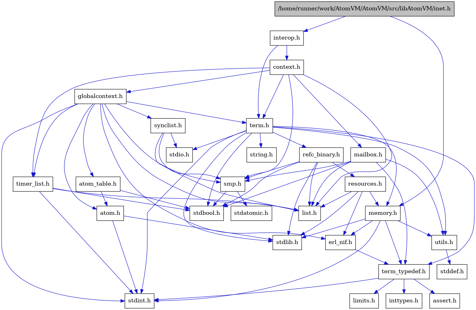 digraph {
    graph [bgcolor="#00000000"]
    node [shape=rectangle style=filled fillcolor="#FFFFFF" font=Helvetica padding=2]
    edge [color="#1414CE"]
    "9" [label="stdbool.h" tooltip="stdbool.h"]
    "17" [label="stdatomic.h" tooltip="stdatomic.h"]
    "6" [label="atom.h" tooltip="atom.h"]
    "12" [label="assert.h" tooltip="assert.h"]
    "18" [label="synclist.h" tooltip="synclist.h"]
    "5" [label="stdint.h" tooltip="stdint.h"]
    "7" [label="stdlib.h" tooltip="stdlib.h"]
    "1" [label="/home/runner/work/AtomVM/AtomVM/src/libAtomVM/inet.h" tooltip="/home/runner/work/AtomVM/AtomVM/src/libAtomVM/inet.h" fillcolor="#BFBFBF"]
    "3" [label="context.h" tooltip="context.h"]
    "23" [label="utils.h" tooltip="utils.h"]
    "8" [label="atom_table.h" tooltip="atom_table.h"]
    "11" [label="term_typedef.h" tooltip="term_typedef.h"]
    "24" [label="stddef.h" tooltip="stddef.h"]
    "13" [label="limits.h" tooltip="limits.h"]
    "25" [label="refc_binary.h" tooltip="refc_binary.h"]
    "21" [label="string.h" tooltip="string.h"]
    "28" [label="mailbox.h" tooltip="mailbox.h"]
    "20" [label="term.h" tooltip="term.h"]
    "10" [label="erl_nif.h" tooltip="erl_nif.h"]
    "2" [label="interop.h" tooltip="interop.h"]
    "26" [label="resources.h" tooltip="resources.h"]
    "16" [label="smp.h" tooltip="smp.h"]
    "4" [label="globalcontext.h" tooltip="globalcontext.h"]
    "22" [label="memory.h" tooltip="memory.h"]
    "19" [label="stdio.h" tooltip="stdio.h"]
    "27" [label="timer_list.h" tooltip="timer_list.h"]
    "15" [label="list.h" tooltip="list.h"]
    "14" [label="inttypes.h" tooltip="inttypes.h"]
    "6" -> "5" [dir=forward tooltip="include"]
    "6" -> "7" [dir=forward tooltip="include"]
    "18" -> "15" [dir=forward tooltip="include"]
    "18" -> "19" [dir=forward tooltip="include"]
    "18" -> "16" [dir=forward tooltip="include"]
    "1" -> "2" [dir=forward tooltip="include"]
    "1" -> "22" [dir=forward tooltip="include"]
    "3" -> "4" [dir=forward tooltip="include"]
    "3" -> "15" [dir=forward tooltip="include"]
    "3" -> "28" [dir=forward tooltip="include"]
    "3" -> "16" [dir=forward tooltip="include"]
    "3" -> "20" [dir=forward tooltip="include"]
    "3" -> "27" [dir=forward tooltip="include"]
    "23" -> "24" [dir=forward tooltip="include"]
    "8" -> "9" [dir=forward tooltip="include"]
    "8" -> "6" [dir=forward tooltip="include"]
    "11" -> "12" [dir=forward tooltip="include"]
    "11" -> "13" [dir=forward tooltip="include"]
    "11" -> "14" [dir=forward tooltip="include"]
    "11" -> "5" [dir=forward tooltip="include"]
    "25" -> "9" [dir=forward tooltip="include"]
    "25" -> "7" [dir=forward tooltip="include"]
    "25" -> "15" [dir=forward tooltip="include"]
    "25" -> "26" [dir=forward tooltip="include"]
    "25" -> "16" [dir=forward tooltip="include"]
    "28" -> "9" [dir=forward tooltip="include"]
    "28" -> "15" [dir=forward tooltip="include"]
    "28" -> "16" [dir=forward tooltip="include"]
    "28" -> "11" [dir=forward tooltip="include"]
    "28" -> "23" [dir=forward tooltip="include"]
    "20" -> "9" [dir=forward tooltip="include"]
    "20" -> "5" [dir=forward tooltip="include"]
    "20" -> "19" [dir=forward tooltip="include"]
    "20" -> "7" [dir=forward tooltip="include"]
    "20" -> "21" [dir=forward tooltip="include"]
    "20" -> "22" [dir=forward tooltip="include"]
    "20" -> "25" [dir=forward tooltip="include"]
    "20" -> "23" [dir=forward tooltip="include"]
    "20" -> "11" [dir=forward tooltip="include"]
    "10" -> "11" [dir=forward tooltip="include"]
    "2" -> "3" [dir=forward tooltip="include"]
    "2" -> "20" [dir=forward tooltip="include"]
    "26" -> "7" [dir=forward tooltip="include"]
    "26" -> "10" [dir=forward tooltip="include"]
    "26" -> "15" [dir=forward tooltip="include"]
    "26" -> "22" [dir=forward tooltip="include"]
    "16" -> "9" [dir=forward tooltip="include"]
    "16" -> "17" [dir=forward tooltip="include"]
    "4" -> "5" [dir=forward tooltip="include"]
    "4" -> "6" [dir=forward tooltip="include"]
    "4" -> "8" [dir=forward tooltip="include"]
    "4" -> "10" [dir=forward tooltip="include"]
    "4" -> "15" [dir=forward tooltip="include"]
    "4" -> "16" [dir=forward tooltip="include"]
    "4" -> "18" [dir=forward tooltip="include"]
    "4" -> "20" [dir=forward tooltip="include"]
    "4" -> "27" [dir=forward tooltip="include"]
    "22" -> "10" [dir=forward tooltip="include"]
    "22" -> "11" [dir=forward tooltip="include"]
    "22" -> "23" [dir=forward tooltip="include"]
    "22" -> "5" [dir=forward tooltip="include"]
    "22" -> "7" [dir=forward tooltip="include"]
    "27" -> "9" [dir=forward tooltip="include"]
    "27" -> "5" [dir=forward tooltip="include"]
    "27" -> "15" [dir=forward tooltip="include"]
}