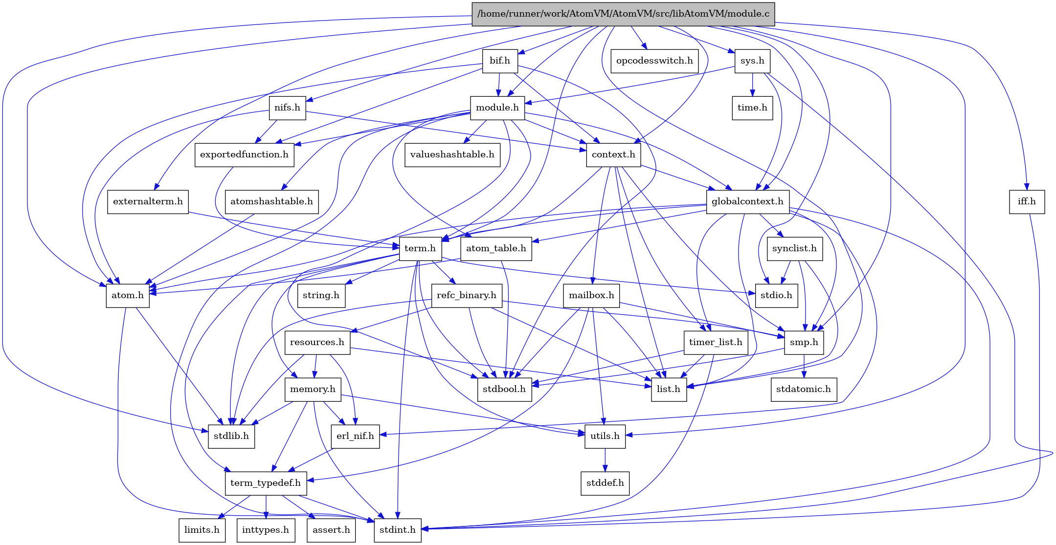 digraph {
    graph [bgcolor="#00000000"]
    node [shape=rectangle style=filled fillcolor="#FFFFFF" font=Helvetica padding=2]
    edge [color="#1414CE"]
    "3" [label="stdbool.h" tooltip="stdbool.h"]
    "32" [label="bif.h" tooltip="bif.h"]
    "18" [label="stdatomic.h" tooltip="stdatomic.h"]
    "34" [label="iff.h" tooltip="iff.h"]
    "5" [label="atom.h" tooltip="atom.h"]
    "13" [label="assert.h" tooltip="assert.h"]
    "19" [label="synclist.h" tooltip="synclist.h"]
    "4" [label="stdint.h" tooltip="stdint.h"]
    "6" [label="stdlib.h" tooltip="stdlib.h"]
    "31" [label="valueshashtable.h" tooltip="valueshashtable.h"]
    "30" [label="exportedfunction.h" tooltip="exportedfunction.h"]
    "9" [label="context.h" tooltip="context.h"]
    "24" [label="utils.h" tooltip="utils.h"]
    "7" [label="atom_table.h" tooltip="atom_table.h"]
    "12" [label="term_typedef.h" tooltip="term_typedef.h"]
    "25" [label="stddef.h" tooltip="stddef.h"]
    "14" [label="limits.h" tooltip="limits.h"]
    "26" [label="refc_binary.h" tooltip="refc_binary.h"]
    "22" [label="string.h" tooltip="string.h"]
    "29" [label="mailbox.h" tooltip="mailbox.h"]
    "1" [label="/home/runner/work/AtomVM/AtomVM/src/libAtomVM/module.c" tooltip="/home/runner/work/AtomVM/AtomVM/src/libAtomVM/module.c" fillcolor="#BFBFBF"]
    "2" [label="module.h" tooltip="module.h"]
    "21" [label="term.h" tooltip="term.h"]
    "11" [label="erl_nif.h" tooltip="erl_nif.h"]
    "38" [label="opcodesswitch.h" tooltip="opcodesswitch.h"]
    "37" [label="time.h" tooltip="time.h"]
    "27" [label="resources.h" tooltip="resources.h"]
    "17" [label="smp.h" tooltip="smp.h"]
    "36" [label="sys.h" tooltip="sys.h"]
    "8" [label="atomshashtable.h" tooltip="atomshashtable.h"]
    "35" [label="nifs.h" tooltip="nifs.h"]
    "10" [label="globalcontext.h" tooltip="globalcontext.h"]
    "23" [label="memory.h" tooltip="memory.h"]
    "20" [label="stdio.h" tooltip="stdio.h"]
    "28" [label="timer_list.h" tooltip="timer_list.h"]
    "16" [label="list.h" tooltip="list.h"]
    "15" [label="inttypes.h" tooltip="inttypes.h"]
    "33" [label="externalterm.h" tooltip="externalterm.h"]
    "32" -> "3" [dir=forward tooltip="include"]
    "32" -> "5" [dir=forward tooltip="include"]
    "32" -> "9" [dir=forward tooltip="include"]
    "32" -> "30" [dir=forward tooltip="include"]
    "32" -> "2" [dir=forward tooltip="include"]
    "34" -> "4" [dir=forward tooltip="include"]
    "5" -> "4" [dir=forward tooltip="include"]
    "5" -> "6" [dir=forward tooltip="include"]
    "19" -> "16" [dir=forward tooltip="include"]
    "19" -> "20" [dir=forward tooltip="include"]
    "19" -> "17" [dir=forward tooltip="include"]
    "30" -> "21" [dir=forward tooltip="include"]
    "9" -> "10" [dir=forward tooltip="include"]
    "9" -> "16" [dir=forward tooltip="include"]
    "9" -> "29" [dir=forward tooltip="include"]
    "9" -> "17" [dir=forward tooltip="include"]
    "9" -> "21" [dir=forward tooltip="include"]
    "9" -> "28" [dir=forward tooltip="include"]
    "24" -> "25" [dir=forward tooltip="include"]
    "7" -> "3" [dir=forward tooltip="include"]
    "7" -> "5" [dir=forward tooltip="include"]
    "12" -> "13" [dir=forward tooltip="include"]
    "12" -> "14" [dir=forward tooltip="include"]
    "12" -> "15" [dir=forward tooltip="include"]
    "12" -> "4" [dir=forward tooltip="include"]
    "26" -> "3" [dir=forward tooltip="include"]
    "26" -> "6" [dir=forward tooltip="include"]
    "26" -> "16" [dir=forward tooltip="include"]
    "26" -> "27" [dir=forward tooltip="include"]
    "26" -> "17" [dir=forward tooltip="include"]
    "29" -> "3" [dir=forward tooltip="include"]
    "29" -> "16" [dir=forward tooltip="include"]
    "29" -> "17" [dir=forward tooltip="include"]
    "29" -> "12" [dir=forward tooltip="include"]
    "29" -> "24" [dir=forward tooltip="include"]
    "1" -> "2" [dir=forward tooltip="include"]
    "1" -> "5" [dir=forward tooltip="include"]
    "1" -> "32" [dir=forward tooltip="include"]
    "1" -> "9" [dir=forward tooltip="include"]
    "1" -> "33" [dir=forward tooltip="include"]
    "1" -> "10" [dir=forward tooltip="include"]
    "1" -> "34" [dir=forward tooltip="include"]
    "1" -> "16" [dir=forward tooltip="include"]
    "1" -> "35" [dir=forward tooltip="include"]
    "1" -> "21" [dir=forward tooltip="include"]
    "1" -> "24" [dir=forward tooltip="include"]
    "1" -> "36" [dir=forward tooltip="include"]
    "1" -> "17" [dir=forward tooltip="include"]
    "1" -> "20" [dir=forward tooltip="include"]
    "1" -> "6" [dir=forward tooltip="include"]
    "1" -> "38" [dir=forward tooltip="include"]
    "2" -> "3" [dir=forward tooltip="include"]
    "2" -> "4" [dir=forward tooltip="include"]
    "2" -> "5" [dir=forward tooltip="include"]
    "2" -> "7" [dir=forward tooltip="include"]
    "2" -> "8" [dir=forward tooltip="include"]
    "2" -> "9" [dir=forward tooltip="include"]
    "2" -> "30" [dir=forward tooltip="include"]
    "2" -> "10" [dir=forward tooltip="include"]
    "2" -> "21" [dir=forward tooltip="include"]
    "2" -> "31" [dir=forward tooltip="include"]
    "21" -> "3" [dir=forward tooltip="include"]
    "21" -> "4" [dir=forward tooltip="include"]
    "21" -> "20" [dir=forward tooltip="include"]
    "21" -> "6" [dir=forward tooltip="include"]
    "21" -> "22" [dir=forward tooltip="include"]
    "21" -> "23" [dir=forward tooltip="include"]
    "21" -> "26" [dir=forward tooltip="include"]
    "21" -> "24" [dir=forward tooltip="include"]
    "21" -> "12" [dir=forward tooltip="include"]
    "11" -> "12" [dir=forward tooltip="include"]
    "27" -> "6" [dir=forward tooltip="include"]
    "27" -> "11" [dir=forward tooltip="include"]
    "27" -> "16" [dir=forward tooltip="include"]
    "27" -> "23" [dir=forward tooltip="include"]
    "17" -> "3" [dir=forward tooltip="include"]
    "17" -> "18" [dir=forward tooltip="include"]
    "36" -> "10" [dir=forward tooltip="include"]
    "36" -> "2" [dir=forward tooltip="include"]
    "36" -> "4" [dir=forward tooltip="include"]
    "36" -> "37" [dir=forward tooltip="include"]
    "8" -> "5" [dir=forward tooltip="include"]
    "35" -> "5" [dir=forward tooltip="include"]
    "35" -> "9" [dir=forward tooltip="include"]
    "35" -> "30" [dir=forward tooltip="include"]
    "10" -> "4" [dir=forward tooltip="include"]
    "10" -> "5" [dir=forward tooltip="include"]
    "10" -> "7" [dir=forward tooltip="include"]
    "10" -> "11" [dir=forward tooltip="include"]
    "10" -> "16" [dir=forward tooltip="include"]
    "10" -> "17" [dir=forward tooltip="include"]
    "10" -> "19" [dir=forward tooltip="include"]
    "10" -> "21" [dir=forward tooltip="include"]
    "10" -> "28" [dir=forward tooltip="include"]
    "23" -> "11" [dir=forward tooltip="include"]
    "23" -> "12" [dir=forward tooltip="include"]
    "23" -> "24" [dir=forward tooltip="include"]
    "23" -> "4" [dir=forward tooltip="include"]
    "23" -> "6" [dir=forward tooltip="include"]
    "28" -> "3" [dir=forward tooltip="include"]
    "28" -> "4" [dir=forward tooltip="include"]
    "28" -> "16" [dir=forward tooltip="include"]
    "33" -> "21" [dir=forward tooltip="include"]
}