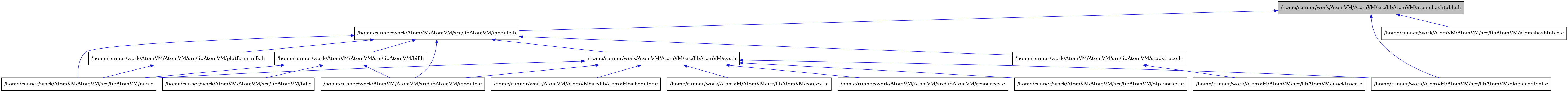 digraph {
    graph [bgcolor="#00000000"]
    node [shape=rectangle style=filled fillcolor="#FFFFFF" font=Helvetica padding=2]
    edge [color="#1414CE"]
    "6" [label="/home/runner/work/AtomVM/AtomVM/src/libAtomVM/bif.c" tooltip="/home/runner/work/AtomVM/AtomVM/src/libAtomVM/bif.c"]
    "5" [label="/home/runner/work/AtomVM/AtomVM/src/libAtomVM/bif.h" tooltip="/home/runner/work/AtomVM/AtomVM/src/libAtomVM/bif.h"]
    "9" [label="/home/runner/work/AtomVM/AtomVM/src/libAtomVM/platform_nifs.h" tooltip="/home/runner/work/AtomVM/AtomVM/src/libAtomVM/platform_nifs.h"]
    "16" [label="/home/runner/work/AtomVM/AtomVM/src/libAtomVM/scheduler.c" tooltip="/home/runner/work/AtomVM/AtomVM/src/libAtomVM/scheduler.c"]
    "13" [label="/home/runner/work/AtomVM/AtomVM/src/libAtomVM/context.c" tooltip="/home/runner/work/AtomVM/AtomVM/src/libAtomVM/context.c"]
    "11" [label="/home/runner/work/AtomVM/AtomVM/src/libAtomVM/stacktrace.c" tooltip="/home/runner/work/AtomVM/AtomVM/src/libAtomVM/stacktrace.c"]
    "10" [label="/home/runner/work/AtomVM/AtomVM/src/libAtomVM/stacktrace.h" tooltip="/home/runner/work/AtomVM/AtomVM/src/libAtomVM/stacktrace.h"]
    "7" [label="/home/runner/work/AtomVM/AtomVM/src/libAtomVM/module.c" tooltip="/home/runner/work/AtomVM/AtomVM/src/libAtomVM/module.c"]
    "4" [label="/home/runner/work/AtomVM/AtomVM/src/libAtomVM/module.h" tooltip="/home/runner/work/AtomVM/AtomVM/src/libAtomVM/module.h"]
    "15" [label="/home/runner/work/AtomVM/AtomVM/src/libAtomVM/resources.c" tooltip="/home/runner/work/AtomVM/AtomVM/src/libAtomVM/resources.c"]
    "12" [label="/home/runner/work/AtomVM/AtomVM/src/libAtomVM/sys.h" tooltip="/home/runner/work/AtomVM/AtomVM/src/libAtomVM/sys.h"]
    "2" [label="/home/runner/work/AtomVM/AtomVM/src/libAtomVM/atomshashtable.c" tooltip="/home/runner/work/AtomVM/AtomVM/src/libAtomVM/atomshashtable.c"]
    "1" [label="/home/runner/work/AtomVM/AtomVM/src/libAtomVM/atomshashtable.h" tooltip="/home/runner/work/AtomVM/AtomVM/src/libAtomVM/atomshashtable.h" fillcolor="#BFBFBF"]
    "8" [label="/home/runner/work/AtomVM/AtomVM/src/libAtomVM/nifs.c" tooltip="/home/runner/work/AtomVM/AtomVM/src/libAtomVM/nifs.c"]
    "3" [label="/home/runner/work/AtomVM/AtomVM/src/libAtomVM/globalcontext.c" tooltip="/home/runner/work/AtomVM/AtomVM/src/libAtomVM/globalcontext.c"]
    "14" [label="/home/runner/work/AtomVM/AtomVM/src/libAtomVM/otp_socket.c" tooltip="/home/runner/work/AtomVM/AtomVM/src/libAtomVM/otp_socket.c"]
    "5" -> "6" [dir=back tooltip="include"]
    "5" -> "7" [dir=back tooltip="include"]
    "5" -> "8" [dir=back tooltip="include"]
    "9" -> "8" [dir=back tooltip="include"]
    "10" -> "11" [dir=back tooltip="include"]
    "4" -> "5" [dir=back tooltip="include"]
    "4" -> "7" [dir=back tooltip="include"]
    "4" -> "8" [dir=back tooltip="include"]
    "4" -> "9" [dir=back tooltip="include"]
    "4" -> "10" [dir=back tooltip="include"]
    "4" -> "12" [dir=back tooltip="include"]
    "12" -> "13" [dir=back tooltip="include"]
    "12" -> "3" [dir=back tooltip="include"]
    "12" -> "7" [dir=back tooltip="include"]
    "12" -> "8" [dir=back tooltip="include"]
    "12" -> "14" [dir=back tooltip="include"]
    "12" -> "15" [dir=back tooltip="include"]
    "12" -> "16" [dir=back tooltip="include"]
    "1" -> "2" [dir=back tooltip="include"]
    "1" -> "3" [dir=back tooltip="include"]
    "1" -> "4" [dir=back tooltip="include"]
}