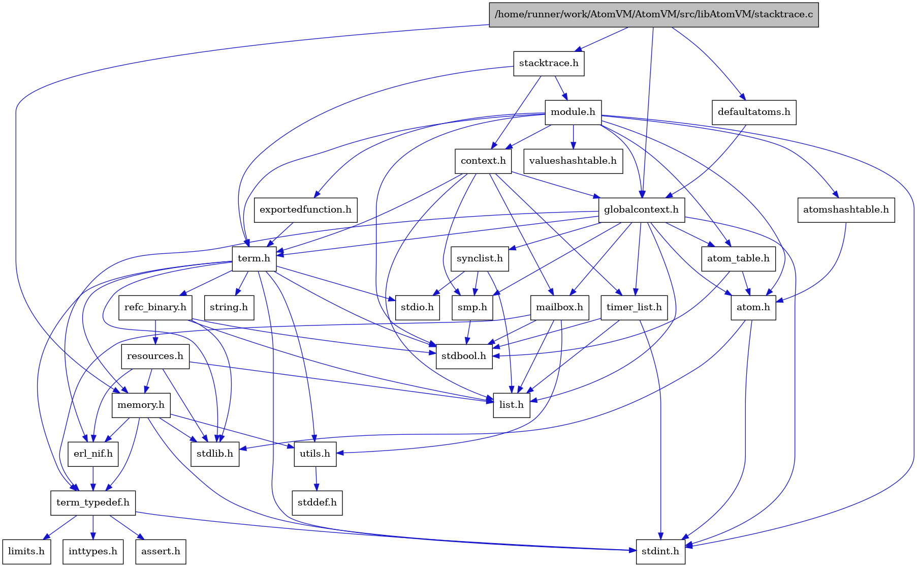 digraph {
    graph [bgcolor="#00000000"]
    node [shape=rectangle style=filled fillcolor="#FFFFFF" font=Helvetica padding=2]
    edge [color="#1414CE"]
    "9" [label="stdbool.h" tooltip="stdbool.h"]
    "6" [label="atom.h" tooltip="atom.h"]
    "12" [label="assert.h" tooltip="assert.h"]
    "20" [label="synclist.h" tooltip="synclist.h"]
    "32" [label="defaultatoms.h" tooltip="defaultatoms.h"]
    "5" [label="stdint.h" tooltip="stdint.h"]
    "7" [label="stdlib.h" tooltip="stdlib.h"]
    "31" [label="valueshashtable.h" tooltip="valueshashtable.h"]
    "30" [label="exportedfunction.h" tooltip="exportedfunction.h"]
    "3" [label="context.h" tooltip="context.h"]
    "17" [label="utils.h" tooltip="utils.h"]
    "8" [label="atom_table.h" tooltip="atom_table.h"]
    "11" [label="term_typedef.h" tooltip="term_typedef.h"]
    "18" [label="stddef.h" tooltip="stddef.h"]
    "13" [label="limits.h" tooltip="limits.h"]
    "1" [label="/home/runner/work/AtomVM/AtomVM/src/libAtomVM/stacktrace.c" tooltip="/home/runner/work/AtomVM/AtomVM/src/libAtomVM/stacktrace.c" fillcolor="#BFBFBF"]
    "2" [label="stacktrace.h" tooltip="stacktrace.h"]
    "25" [label="refc_binary.h" tooltip="refc_binary.h"]
    "23" [label="string.h" tooltip="string.h"]
    "16" [label="mailbox.h" tooltip="mailbox.h"]
    "28" [label="module.h" tooltip="module.h"]
    "22" [label="term.h" tooltip="term.h"]
    "10" [label="erl_nif.h" tooltip="erl_nif.h"]
    "26" [label="resources.h" tooltip="resources.h"]
    "19" [label="smp.h" tooltip="smp.h"]
    "29" [label="atomshashtable.h" tooltip="atomshashtable.h"]
    "4" [label="globalcontext.h" tooltip="globalcontext.h"]
    "24" [label="memory.h" tooltip="memory.h"]
    "21" [label="stdio.h" tooltip="stdio.h"]
    "27" [label="timer_list.h" tooltip="timer_list.h"]
    "15" [label="list.h" tooltip="list.h"]
    "14" [label="inttypes.h" tooltip="inttypes.h"]
    "6" -> "5" [dir=forward tooltip="include"]
    "6" -> "7" [dir=forward tooltip="include"]
    "20" -> "15" [dir=forward tooltip="include"]
    "20" -> "21" [dir=forward tooltip="include"]
    "20" -> "19" [dir=forward tooltip="include"]
    "32" -> "4" [dir=forward tooltip="include"]
    "30" -> "22" [dir=forward tooltip="include"]
    "3" -> "4" [dir=forward tooltip="include"]
    "3" -> "15" [dir=forward tooltip="include"]
    "3" -> "16" [dir=forward tooltip="include"]
    "3" -> "19" [dir=forward tooltip="include"]
    "3" -> "22" [dir=forward tooltip="include"]
    "3" -> "27" [dir=forward tooltip="include"]
    "17" -> "18" [dir=forward tooltip="include"]
    "8" -> "9" [dir=forward tooltip="include"]
    "8" -> "6" [dir=forward tooltip="include"]
    "11" -> "12" [dir=forward tooltip="include"]
    "11" -> "13" [dir=forward tooltip="include"]
    "11" -> "14" [dir=forward tooltip="include"]
    "11" -> "5" [dir=forward tooltip="include"]
    "1" -> "2" [dir=forward tooltip="include"]
    "1" -> "32" [dir=forward tooltip="include"]
    "1" -> "4" [dir=forward tooltip="include"]
    "1" -> "24" [dir=forward tooltip="include"]
    "2" -> "3" [dir=forward tooltip="include"]
    "2" -> "28" [dir=forward tooltip="include"]
    "2" -> "22" [dir=forward tooltip="include"]
    "25" -> "9" [dir=forward tooltip="include"]
    "25" -> "7" [dir=forward tooltip="include"]
    "25" -> "15" [dir=forward tooltip="include"]
    "25" -> "26" [dir=forward tooltip="include"]
    "16" -> "9" [dir=forward tooltip="include"]
    "16" -> "15" [dir=forward tooltip="include"]
    "16" -> "11" [dir=forward tooltip="include"]
    "16" -> "17" [dir=forward tooltip="include"]
    "28" -> "9" [dir=forward tooltip="include"]
    "28" -> "5" [dir=forward tooltip="include"]
    "28" -> "6" [dir=forward tooltip="include"]
    "28" -> "8" [dir=forward tooltip="include"]
    "28" -> "29" [dir=forward tooltip="include"]
    "28" -> "3" [dir=forward tooltip="include"]
    "28" -> "30" [dir=forward tooltip="include"]
    "28" -> "4" [dir=forward tooltip="include"]
    "28" -> "22" [dir=forward tooltip="include"]
    "28" -> "31" [dir=forward tooltip="include"]
    "22" -> "9" [dir=forward tooltip="include"]
    "22" -> "5" [dir=forward tooltip="include"]
    "22" -> "21" [dir=forward tooltip="include"]
    "22" -> "7" [dir=forward tooltip="include"]
    "22" -> "23" [dir=forward tooltip="include"]
    "22" -> "24" [dir=forward tooltip="include"]
    "22" -> "25" [dir=forward tooltip="include"]
    "22" -> "17" [dir=forward tooltip="include"]
    "22" -> "11" [dir=forward tooltip="include"]
    "10" -> "11" [dir=forward tooltip="include"]
    "26" -> "7" [dir=forward tooltip="include"]
    "26" -> "10" [dir=forward tooltip="include"]
    "26" -> "15" [dir=forward tooltip="include"]
    "26" -> "24" [dir=forward tooltip="include"]
    "19" -> "9" [dir=forward tooltip="include"]
    "29" -> "6" [dir=forward tooltip="include"]
    "4" -> "5" [dir=forward tooltip="include"]
    "4" -> "6" [dir=forward tooltip="include"]
    "4" -> "8" [dir=forward tooltip="include"]
    "4" -> "10" [dir=forward tooltip="include"]
    "4" -> "15" [dir=forward tooltip="include"]
    "4" -> "16" [dir=forward tooltip="include"]
    "4" -> "19" [dir=forward tooltip="include"]
    "4" -> "20" [dir=forward tooltip="include"]
    "4" -> "22" [dir=forward tooltip="include"]
    "4" -> "27" [dir=forward tooltip="include"]
    "24" -> "10" [dir=forward tooltip="include"]
    "24" -> "11" [dir=forward tooltip="include"]
    "24" -> "17" [dir=forward tooltip="include"]
    "24" -> "5" [dir=forward tooltip="include"]
    "24" -> "7" [dir=forward tooltip="include"]
    "27" -> "9" [dir=forward tooltip="include"]
    "27" -> "5" [dir=forward tooltip="include"]
    "27" -> "15" [dir=forward tooltip="include"]
}