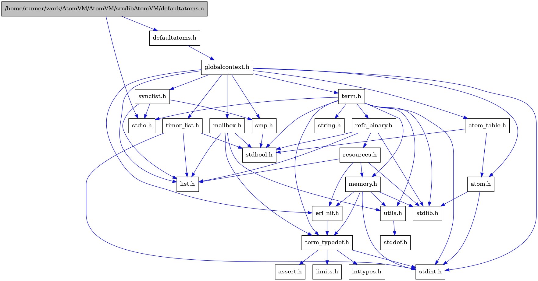 digraph {
    graph [bgcolor="#00000000"]
    node [shape=rectangle style=filled fillcolor="#FFFFFF" font=Helvetica padding=2]
    edge [color="#1414CE"]
    "8" [label="stdbool.h" tooltip="stdbool.h"]
    "5" [label="atom.h" tooltip="atom.h"]
    "11" [label="assert.h" tooltip="assert.h"]
    "1" [label="/home/runner/work/AtomVM/AtomVM/src/libAtomVM/defaultatoms.c" tooltip="/home/runner/work/AtomVM/AtomVM/src/libAtomVM/defaultatoms.c" fillcolor="#BFBFBF"]
    "19" [label="synclist.h" tooltip="synclist.h"]
    "2" [label="defaultatoms.h" tooltip="defaultatoms.h"]
    "4" [label="stdint.h" tooltip="stdint.h"]
    "6" [label="stdlib.h" tooltip="stdlib.h"]
    "16" [label="utils.h" tooltip="utils.h"]
    "7" [label="atom_table.h" tooltip="atom_table.h"]
    "10" [label="term_typedef.h" tooltip="term_typedef.h"]
    "17" [label="stddef.h" tooltip="stddef.h"]
    "12" [label="limits.h" tooltip="limits.h"]
    "24" [label="refc_binary.h" tooltip="refc_binary.h"]
    "22" [label="string.h" tooltip="string.h"]
    "15" [label="mailbox.h" tooltip="mailbox.h"]
    "21" [label="term.h" tooltip="term.h"]
    "9" [label="erl_nif.h" tooltip="erl_nif.h"]
    "25" [label="resources.h" tooltip="resources.h"]
    "18" [label="smp.h" tooltip="smp.h"]
    "3" [label="globalcontext.h" tooltip="globalcontext.h"]
    "23" [label="memory.h" tooltip="memory.h"]
    "20" [label="stdio.h" tooltip="stdio.h"]
    "26" [label="timer_list.h" tooltip="timer_list.h"]
    "14" [label="list.h" tooltip="list.h"]
    "13" [label="inttypes.h" tooltip="inttypes.h"]
    "5" -> "4" [dir=forward tooltip="include"]
    "5" -> "6" [dir=forward tooltip="include"]
    "1" -> "2" [dir=forward tooltip="include"]
    "1" -> "20" [dir=forward tooltip="include"]
    "19" -> "14" [dir=forward tooltip="include"]
    "19" -> "20" [dir=forward tooltip="include"]
    "19" -> "18" [dir=forward tooltip="include"]
    "2" -> "3" [dir=forward tooltip="include"]
    "16" -> "17" [dir=forward tooltip="include"]
    "7" -> "8" [dir=forward tooltip="include"]
    "7" -> "5" [dir=forward tooltip="include"]
    "10" -> "11" [dir=forward tooltip="include"]
    "10" -> "12" [dir=forward tooltip="include"]
    "10" -> "13" [dir=forward tooltip="include"]
    "10" -> "4" [dir=forward tooltip="include"]
    "24" -> "8" [dir=forward tooltip="include"]
    "24" -> "6" [dir=forward tooltip="include"]
    "24" -> "14" [dir=forward tooltip="include"]
    "24" -> "25" [dir=forward tooltip="include"]
    "15" -> "8" [dir=forward tooltip="include"]
    "15" -> "14" [dir=forward tooltip="include"]
    "15" -> "10" [dir=forward tooltip="include"]
    "15" -> "16" [dir=forward tooltip="include"]
    "21" -> "8" [dir=forward tooltip="include"]
    "21" -> "4" [dir=forward tooltip="include"]
    "21" -> "20" [dir=forward tooltip="include"]
    "21" -> "6" [dir=forward tooltip="include"]
    "21" -> "22" [dir=forward tooltip="include"]
    "21" -> "23" [dir=forward tooltip="include"]
    "21" -> "24" [dir=forward tooltip="include"]
    "21" -> "16" [dir=forward tooltip="include"]
    "21" -> "10" [dir=forward tooltip="include"]
    "9" -> "10" [dir=forward tooltip="include"]
    "25" -> "6" [dir=forward tooltip="include"]
    "25" -> "9" [dir=forward tooltip="include"]
    "25" -> "14" [dir=forward tooltip="include"]
    "25" -> "23" [dir=forward tooltip="include"]
    "18" -> "8" [dir=forward tooltip="include"]
    "3" -> "4" [dir=forward tooltip="include"]
    "3" -> "5" [dir=forward tooltip="include"]
    "3" -> "7" [dir=forward tooltip="include"]
    "3" -> "9" [dir=forward tooltip="include"]
    "3" -> "14" [dir=forward tooltip="include"]
    "3" -> "15" [dir=forward tooltip="include"]
    "3" -> "18" [dir=forward tooltip="include"]
    "3" -> "19" [dir=forward tooltip="include"]
    "3" -> "21" [dir=forward tooltip="include"]
    "3" -> "26" [dir=forward tooltip="include"]
    "23" -> "9" [dir=forward tooltip="include"]
    "23" -> "10" [dir=forward tooltip="include"]
    "23" -> "16" [dir=forward tooltip="include"]
    "23" -> "4" [dir=forward tooltip="include"]
    "23" -> "6" [dir=forward tooltip="include"]
    "26" -> "8" [dir=forward tooltip="include"]
    "26" -> "4" [dir=forward tooltip="include"]
    "26" -> "14" [dir=forward tooltip="include"]
}