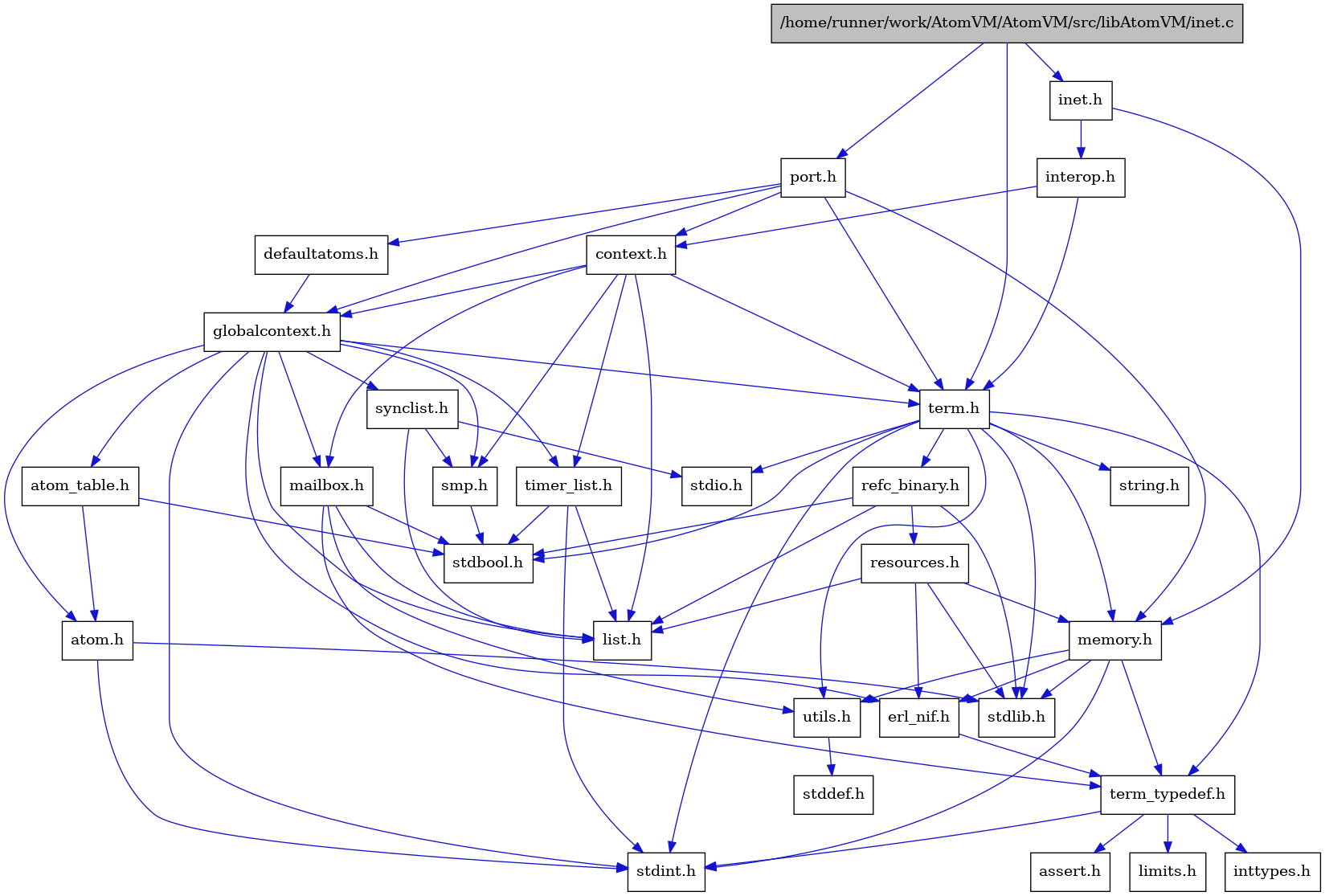 digraph {
    graph [bgcolor="#00000000"]
    node [shape=rectangle style=filled fillcolor="#FFFFFF" font=Helvetica padding=2]
    edge [color="#1414CE"]
    "10" [label="stdbool.h" tooltip="stdbool.h"]
    "7" [label="atom.h" tooltip="atom.h"]
    "13" [label="assert.h" tooltip="assert.h"]
    "21" [label="synclist.h" tooltip="synclist.h"]
    "30" [label="defaultatoms.h" tooltip="defaultatoms.h"]
    "6" [label="stdint.h" tooltip="stdint.h"]
    "8" [label="stdlib.h" tooltip="stdlib.h"]
    "1" [label="/home/runner/work/AtomVM/AtomVM/src/libAtomVM/inet.c" tooltip="/home/runner/work/AtomVM/AtomVM/src/libAtomVM/inet.c" fillcolor="#BFBFBF"]
    "2" [label="inet.h" tooltip="inet.h"]
    "4" [label="context.h" tooltip="context.h"]
    "29" [label="port.h" tooltip="port.h"]
    "18" [label="utils.h" tooltip="utils.h"]
    "9" [label="atom_table.h" tooltip="atom_table.h"]
    "12" [label="term_typedef.h" tooltip="term_typedef.h"]
    "19" [label="stddef.h" tooltip="stddef.h"]
    "14" [label="limits.h" tooltip="limits.h"]
    "26" [label="refc_binary.h" tooltip="refc_binary.h"]
    "24" [label="string.h" tooltip="string.h"]
    "17" [label="mailbox.h" tooltip="mailbox.h"]
    "23" [label="term.h" tooltip="term.h"]
    "11" [label="erl_nif.h" tooltip="erl_nif.h"]
    "3" [label="interop.h" tooltip="interop.h"]
    "27" [label="resources.h" tooltip="resources.h"]
    "20" [label="smp.h" tooltip="smp.h"]
    "5" [label="globalcontext.h" tooltip="globalcontext.h"]
    "25" [label="memory.h" tooltip="memory.h"]
    "22" [label="stdio.h" tooltip="stdio.h"]
    "28" [label="timer_list.h" tooltip="timer_list.h"]
    "16" [label="list.h" tooltip="list.h"]
    "15" [label="inttypes.h" tooltip="inttypes.h"]
    "7" -> "6" [dir=forward tooltip="include"]
    "7" -> "8" [dir=forward tooltip="include"]
    "21" -> "16" [dir=forward tooltip="include"]
    "21" -> "22" [dir=forward tooltip="include"]
    "21" -> "20" [dir=forward tooltip="include"]
    "30" -> "5" [dir=forward tooltip="include"]
    "1" -> "2" [dir=forward tooltip="include"]
    "1" -> "23" [dir=forward tooltip="include"]
    "1" -> "29" [dir=forward tooltip="include"]
    "2" -> "3" [dir=forward tooltip="include"]
    "2" -> "25" [dir=forward tooltip="include"]
    "4" -> "5" [dir=forward tooltip="include"]
    "4" -> "16" [dir=forward tooltip="include"]
    "4" -> "17" [dir=forward tooltip="include"]
    "4" -> "20" [dir=forward tooltip="include"]
    "4" -> "23" [dir=forward tooltip="include"]
    "4" -> "28" [dir=forward tooltip="include"]
    "29" -> "4" [dir=forward tooltip="include"]
    "29" -> "30" [dir=forward tooltip="include"]
    "29" -> "5" [dir=forward tooltip="include"]
    "29" -> "25" [dir=forward tooltip="include"]
    "29" -> "23" [dir=forward tooltip="include"]
    "18" -> "19" [dir=forward tooltip="include"]
    "9" -> "10" [dir=forward tooltip="include"]
    "9" -> "7" [dir=forward tooltip="include"]
    "12" -> "13" [dir=forward tooltip="include"]
    "12" -> "14" [dir=forward tooltip="include"]
    "12" -> "15" [dir=forward tooltip="include"]
    "12" -> "6" [dir=forward tooltip="include"]
    "26" -> "10" [dir=forward tooltip="include"]
    "26" -> "8" [dir=forward tooltip="include"]
    "26" -> "16" [dir=forward tooltip="include"]
    "26" -> "27" [dir=forward tooltip="include"]
    "17" -> "10" [dir=forward tooltip="include"]
    "17" -> "16" [dir=forward tooltip="include"]
    "17" -> "12" [dir=forward tooltip="include"]
    "17" -> "18" [dir=forward tooltip="include"]
    "23" -> "10" [dir=forward tooltip="include"]
    "23" -> "6" [dir=forward tooltip="include"]
    "23" -> "22" [dir=forward tooltip="include"]
    "23" -> "8" [dir=forward tooltip="include"]
    "23" -> "24" [dir=forward tooltip="include"]
    "23" -> "25" [dir=forward tooltip="include"]
    "23" -> "26" [dir=forward tooltip="include"]
    "23" -> "18" [dir=forward tooltip="include"]
    "23" -> "12" [dir=forward tooltip="include"]
    "11" -> "12" [dir=forward tooltip="include"]
    "3" -> "4" [dir=forward tooltip="include"]
    "3" -> "23" [dir=forward tooltip="include"]
    "27" -> "8" [dir=forward tooltip="include"]
    "27" -> "11" [dir=forward tooltip="include"]
    "27" -> "16" [dir=forward tooltip="include"]
    "27" -> "25" [dir=forward tooltip="include"]
    "20" -> "10" [dir=forward tooltip="include"]
    "5" -> "6" [dir=forward tooltip="include"]
    "5" -> "7" [dir=forward tooltip="include"]
    "5" -> "9" [dir=forward tooltip="include"]
    "5" -> "11" [dir=forward tooltip="include"]
    "5" -> "16" [dir=forward tooltip="include"]
    "5" -> "17" [dir=forward tooltip="include"]
    "5" -> "20" [dir=forward tooltip="include"]
    "5" -> "21" [dir=forward tooltip="include"]
    "5" -> "23" [dir=forward tooltip="include"]
    "5" -> "28" [dir=forward tooltip="include"]
    "25" -> "11" [dir=forward tooltip="include"]
    "25" -> "12" [dir=forward tooltip="include"]
    "25" -> "18" [dir=forward tooltip="include"]
    "25" -> "6" [dir=forward tooltip="include"]
    "25" -> "8" [dir=forward tooltip="include"]
    "28" -> "10" [dir=forward tooltip="include"]
    "28" -> "6" [dir=forward tooltip="include"]
    "28" -> "16" [dir=forward tooltip="include"]
}