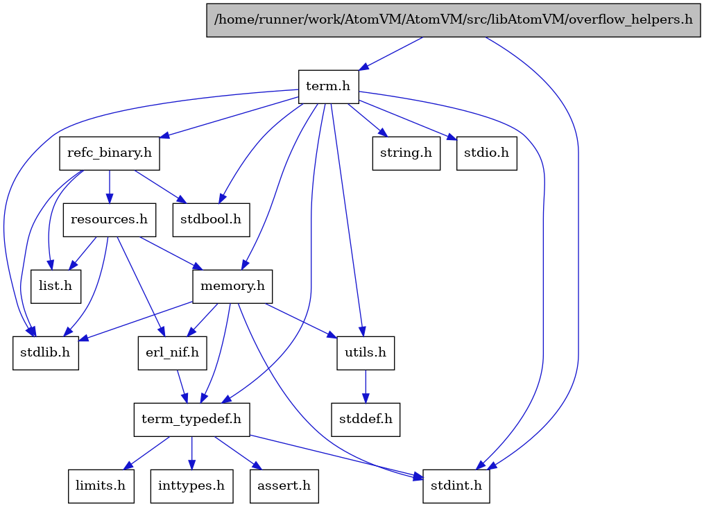 digraph {
    graph [bgcolor="#00000000"]
    node [shape=rectangle style=filled fillcolor="#FFFFFF" font=Helvetica padding=2]
    edge [color="#1414CE"]
    "3" [label="stdbool.h" tooltip="stdbool.h"]
    "11" [label="assert.h" tooltip="assert.h"]
    "4" [label="stdint.h" tooltip="stdint.h"]
    "6" [label="stdlib.h" tooltip="stdlib.h"]
    "14" [label="utils.h" tooltip="utils.h"]
    "1" [label="/home/runner/work/AtomVM/AtomVM/src/libAtomVM/overflow_helpers.h" tooltip="/home/runner/work/AtomVM/AtomVM/src/libAtomVM/overflow_helpers.h" fillcolor="#BFBFBF"]
    "10" [label="term_typedef.h" tooltip="term_typedef.h"]
    "15" [label="stddef.h" tooltip="stddef.h"]
    "12" [label="limits.h" tooltip="limits.h"]
    "16" [label="refc_binary.h" tooltip="refc_binary.h"]
    "7" [label="string.h" tooltip="string.h"]
    "2" [label="term.h" tooltip="term.h"]
    "9" [label="erl_nif.h" tooltip="erl_nif.h"]
    "18" [label="resources.h" tooltip="resources.h"]
    "8" [label="memory.h" tooltip="memory.h"]
    "5" [label="stdio.h" tooltip="stdio.h"]
    "17" [label="list.h" tooltip="list.h"]
    "13" [label="inttypes.h" tooltip="inttypes.h"]
    "14" -> "15" [dir=forward tooltip="include"]
    "1" -> "2" [dir=forward tooltip="include"]
    "1" -> "4" [dir=forward tooltip="include"]
    "10" -> "11" [dir=forward tooltip="include"]
    "10" -> "12" [dir=forward tooltip="include"]
    "10" -> "13" [dir=forward tooltip="include"]
    "10" -> "4" [dir=forward tooltip="include"]
    "16" -> "3" [dir=forward tooltip="include"]
    "16" -> "6" [dir=forward tooltip="include"]
    "16" -> "17" [dir=forward tooltip="include"]
    "16" -> "18" [dir=forward tooltip="include"]
    "2" -> "3" [dir=forward tooltip="include"]
    "2" -> "4" [dir=forward tooltip="include"]
    "2" -> "5" [dir=forward tooltip="include"]
    "2" -> "6" [dir=forward tooltip="include"]
    "2" -> "7" [dir=forward tooltip="include"]
    "2" -> "8" [dir=forward tooltip="include"]
    "2" -> "16" [dir=forward tooltip="include"]
    "2" -> "14" [dir=forward tooltip="include"]
    "2" -> "10" [dir=forward tooltip="include"]
    "9" -> "10" [dir=forward tooltip="include"]
    "18" -> "6" [dir=forward tooltip="include"]
    "18" -> "9" [dir=forward tooltip="include"]
    "18" -> "17" [dir=forward tooltip="include"]
    "18" -> "8" [dir=forward tooltip="include"]
    "8" -> "9" [dir=forward tooltip="include"]
    "8" -> "10" [dir=forward tooltip="include"]
    "8" -> "14" [dir=forward tooltip="include"]
    "8" -> "4" [dir=forward tooltip="include"]
    "8" -> "6" [dir=forward tooltip="include"]
}