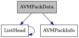 digraph {
    graph [bgcolor="#00000000"]
    node [shape=rectangle style=filled fillcolor="#FFFFFF" font=Helvetica padding=2]
    edge [color="#1414CE"]
    "1" [label="AVMPackData" tooltip="AVMPackData" fillcolor="#BFBFBF"]
    "3" [label="ListHead" tooltip="ListHead"]
    "2" [label="AVMPackInfo" tooltip="AVMPackInfo"]
    "1" -> "2" [dir=forward tooltip="usage"]
    "1" -> "3" [dir=forward tooltip="usage"]
    "3" -> "3" [dir=forward tooltip="usage"]
}