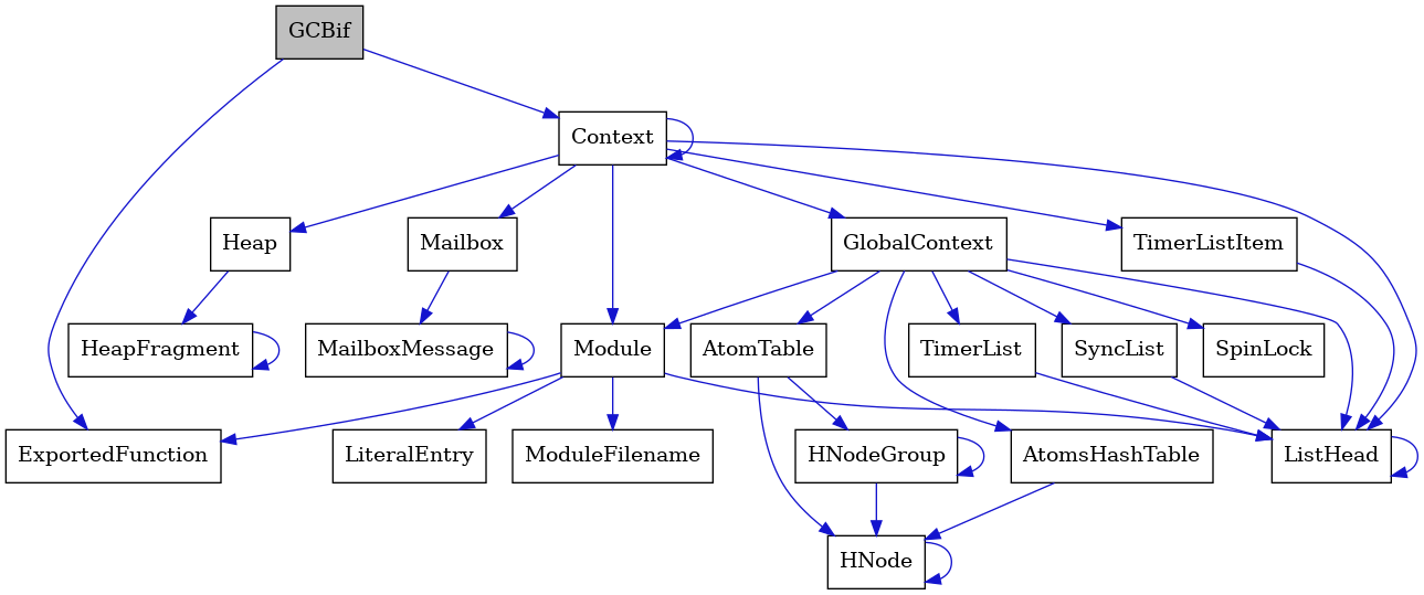 digraph {
    graph [bgcolor="#00000000"]
    node [shape=rectangle style=filled fillcolor="#FFFFFF" font=Helvetica padding=2]
    edge [color="#1414CE"]
    "1" [label="GCBif" tooltip="GCBif" fillcolor="#BFBFBF"]
    "20" [label="SpinLock" tooltip="SpinLock"]
    "8" [label="Module" tooltip="Module"]
    "7" [label="ListHead" tooltip="ListHead"]
    "12" [label="HeapFragment" tooltip="HeapFragment"]
    "13" [label="GlobalContext" tooltip="GlobalContext"]
    "9" [label="ModuleFilename" tooltip="ModuleFilename"]
    "16" [label="HNodeGroup" tooltip="HNodeGroup"]
    "19" [label="TimerList" tooltip="TimerList"]
    "10" [label="LiteralEntry" tooltip="LiteralEntry"]
    "5" [label="MailboxMessage" tooltip="MailboxMessage"]
    "11" [label="Heap" tooltip="Heap"]
    "3" [label="Context" tooltip="Context"]
    "18" [label="AtomsHashTable" tooltip="AtomsHashTable"]
    "4" [label="Mailbox" tooltip="Mailbox"]
    "14" [label="AtomTable" tooltip="AtomTable"]
    "2" [label="ExportedFunction" tooltip="ExportedFunction"]
    "6" [label="TimerListItem" tooltip="TimerListItem"]
    "17" [label="SyncList" tooltip="SyncList"]
    "15" [label="HNode" tooltip="HNode"]
    "1" -> "2" [dir=forward tooltip="usage"]
    "1" -> "3" [dir=forward tooltip="usage"]
    "8" -> "2" [dir=forward tooltip="usage"]
    "8" -> "9" [dir=forward tooltip="usage"]
    "8" -> "10" [dir=forward tooltip="usage"]
    "8" -> "7" [dir=forward tooltip="usage"]
    "7" -> "7" [dir=forward tooltip="usage"]
    "12" -> "12" [dir=forward tooltip="usage"]
    "13" -> "14" [dir=forward tooltip="usage"]
    "13" -> "17" [dir=forward tooltip="usage"]
    "13" -> "8" [dir=forward tooltip="usage"]
    "13" -> "18" [dir=forward tooltip="usage"]
    "13" -> "19" [dir=forward tooltip="usage"]
    "13" -> "20" [dir=forward tooltip="usage"]
    "13" -> "7" [dir=forward tooltip="usage"]
    "16" -> "15" [dir=forward tooltip="usage"]
    "16" -> "16" [dir=forward tooltip="usage"]
    "19" -> "7" [dir=forward tooltip="usage"]
    "5" -> "5" [dir=forward tooltip="usage"]
    "11" -> "12" [dir=forward tooltip="usage"]
    "3" -> "3" [dir=forward tooltip="usage"]
    "3" -> "4" [dir=forward tooltip="usage"]
    "3" -> "6" [dir=forward tooltip="usage"]
    "3" -> "8" [dir=forward tooltip="usage"]
    "3" -> "11" [dir=forward tooltip="usage"]
    "3" -> "13" [dir=forward tooltip="usage"]
    "3" -> "7" [dir=forward tooltip="usage"]
    "18" -> "15" [dir=forward tooltip="usage"]
    "4" -> "5" [dir=forward tooltip="usage"]
    "14" -> "15" [dir=forward tooltip="usage"]
    "14" -> "16" [dir=forward tooltip="usage"]
    "6" -> "7" [dir=forward tooltip="usage"]
    "17" -> "7" [dir=forward tooltip="usage"]
    "15" -> "15" [dir=forward tooltip="usage"]
}