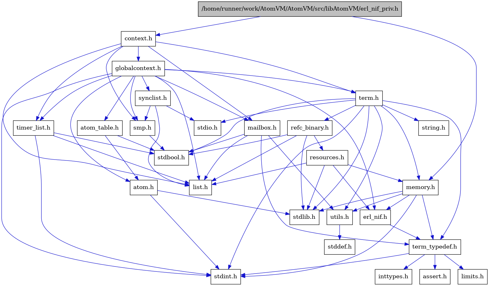 digraph {
    graph [bgcolor="#00000000"]
    node [shape=rectangle style=filled fillcolor="#FFFFFF" font=Helvetica padding=2]
    edge [color="#1414CE"]
    "8" [label="stdbool.h" tooltip="stdbool.h"]
    "5" [label="atom.h" tooltip="atom.h"]
    "11" [label="assert.h" tooltip="assert.h"]
    "19" [label="synclist.h" tooltip="synclist.h"]
    "4" [label="stdint.h" tooltip="stdint.h"]
    "6" [label="stdlib.h" tooltip="stdlib.h"]
    "2" [label="context.h" tooltip="context.h"]
    "16" [label="utils.h" tooltip="utils.h"]
    "7" [label="atom_table.h" tooltip="atom_table.h"]
    "10" [label="term_typedef.h" tooltip="term_typedef.h"]
    "17" [label="stddef.h" tooltip="stddef.h"]
    "12" [label="limits.h" tooltip="limits.h"]
    "24" [label="refc_binary.h" tooltip="refc_binary.h"]
    "22" [label="string.h" tooltip="string.h"]
    "15" [label="mailbox.h" tooltip="mailbox.h"]
    "21" [label="term.h" tooltip="term.h"]
    "9" [label="erl_nif.h" tooltip="erl_nif.h"]
    "25" [label="resources.h" tooltip="resources.h"]
    "18" [label="smp.h" tooltip="smp.h"]
    "1" [label="/home/runner/work/AtomVM/AtomVM/src/libAtomVM/erl_nif_priv.h" tooltip="/home/runner/work/AtomVM/AtomVM/src/libAtomVM/erl_nif_priv.h" fillcolor="#BFBFBF"]
    "3" [label="globalcontext.h" tooltip="globalcontext.h"]
    "23" [label="memory.h" tooltip="memory.h"]
    "20" [label="stdio.h" tooltip="stdio.h"]
    "26" [label="timer_list.h" tooltip="timer_list.h"]
    "14" [label="list.h" tooltip="list.h"]
    "13" [label="inttypes.h" tooltip="inttypes.h"]
    "5" -> "4" [dir=forward tooltip="include"]
    "5" -> "6" [dir=forward tooltip="include"]
    "19" -> "14" [dir=forward tooltip="include"]
    "19" -> "20" [dir=forward tooltip="include"]
    "19" -> "18" [dir=forward tooltip="include"]
    "2" -> "3" [dir=forward tooltip="include"]
    "2" -> "14" [dir=forward tooltip="include"]
    "2" -> "15" [dir=forward tooltip="include"]
    "2" -> "18" [dir=forward tooltip="include"]
    "2" -> "21" [dir=forward tooltip="include"]
    "2" -> "26" [dir=forward tooltip="include"]
    "16" -> "17" [dir=forward tooltip="include"]
    "7" -> "8" [dir=forward tooltip="include"]
    "7" -> "5" [dir=forward tooltip="include"]
    "10" -> "11" [dir=forward tooltip="include"]
    "10" -> "12" [dir=forward tooltip="include"]
    "10" -> "13" [dir=forward tooltip="include"]
    "10" -> "4" [dir=forward tooltip="include"]
    "24" -> "8" [dir=forward tooltip="include"]
    "24" -> "6" [dir=forward tooltip="include"]
    "24" -> "14" [dir=forward tooltip="include"]
    "24" -> "25" [dir=forward tooltip="include"]
    "15" -> "8" [dir=forward tooltip="include"]
    "15" -> "14" [dir=forward tooltip="include"]
    "15" -> "10" [dir=forward tooltip="include"]
    "15" -> "16" [dir=forward tooltip="include"]
    "21" -> "8" [dir=forward tooltip="include"]
    "21" -> "4" [dir=forward tooltip="include"]
    "21" -> "20" [dir=forward tooltip="include"]
    "21" -> "6" [dir=forward tooltip="include"]
    "21" -> "22" [dir=forward tooltip="include"]
    "21" -> "23" [dir=forward tooltip="include"]
    "21" -> "24" [dir=forward tooltip="include"]
    "21" -> "16" [dir=forward tooltip="include"]
    "21" -> "10" [dir=forward tooltip="include"]
    "9" -> "10" [dir=forward tooltip="include"]
    "25" -> "6" [dir=forward tooltip="include"]
    "25" -> "9" [dir=forward tooltip="include"]
    "25" -> "14" [dir=forward tooltip="include"]
    "25" -> "23" [dir=forward tooltip="include"]
    "18" -> "8" [dir=forward tooltip="include"]
    "1" -> "2" [dir=forward tooltip="include"]
    "1" -> "23" [dir=forward tooltip="include"]
    "3" -> "4" [dir=forward tooltip="include"]
    "3" -> "5" [dir=forward tooltip="include"]
    "3" -> "7" [dir=forward tooltip="include"]
    "3" -> "9" [dir=forward tooltip="include"]
    "3" -> "14" [dir=forward tooltip="include"]
    "3" -> "15" [dir=forward tooltip="include"]
    "3" -> "18" [dir=forward tooltip="include"]
    "3" -> "19" [dir=forward tooltip="include"]
    "3" -> "21" [dir=forward tooltip="include"]
    "3" -> "26" [dir=forward tooltip="include"]
    "23" -> "9" [dir=forward tooltip="include"]
    "23" -> "10" [dir=forward tooltip="include"]
    "23" -> "16" [dir=forward tooltip="include"]
    "23" -> "4" [dir=forward tooltip="include"]
    "23" -> "6" [dir=forward tooltip="include"]
    "26" -> "8" [dir=forward tooltip="include"]
    "26" -> "4" [dir=forward tooltip="include"]
    "26" -> "14" [dir=forward tooltip="include"]
}