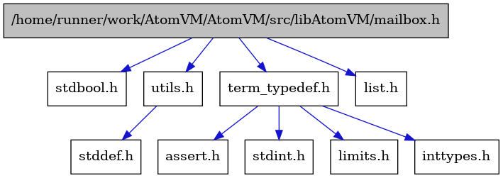 digraph {
    graph [bgcolor="#00000000"]
    node [shape=rectangle style=filled fillcolor="#FFFFFF" font=Helvetica padding=2]
    edge [color="#1414CE"]
    "2" [label="stdbool.h" tooltip="stdbool.h"]
    "5" [label="assert.h" tooltip="assert.h"]
    "8" [label="stdint.h" tooltip="stdint.h"]
    "9" [label="utils.h" tooltip="utils.h"]
    "4" [label="term_typedef.h" tooltip="term_typedef.h"]
    "10" [label="stddef.h" tooltip="stddef.h"]
    "6" [label="limits.h" tooltip="limits.h"]
    "1" [label="/home/runner/work/AtomVM/AtomVM/src/libAtomVM/mailbox.h" tooltip="/home/runner/work/AtomVM/AtomVM/src/libAtomVM/mailbox.h" fillcolor="#BFBFBF"]
    "7" [label="inttypes.h" tooltip="inttypes.h"]
    "3" [label="list.h" tooltip="list.h"]
    "9" -> "10" [dir=forward tooltip="include"]
    "4" -> "5" [dir=forward tooltip="include"]
    "4" -> "6" [dir=forward tooltip="include"]
    "4" -> "7" [dir=forward tooltip="include"]
    "4" -> "8" [dir=forward tooltip="include"]
    "1" -> "2" [dir=forward tooltip="include"]
    "1" -> "3" [dir=forward tooltip="include"]
    "1" -> "4" [dir=forward tooltip="include"]
    "1" -> "9" [dir=forward tooltip="include"]
}