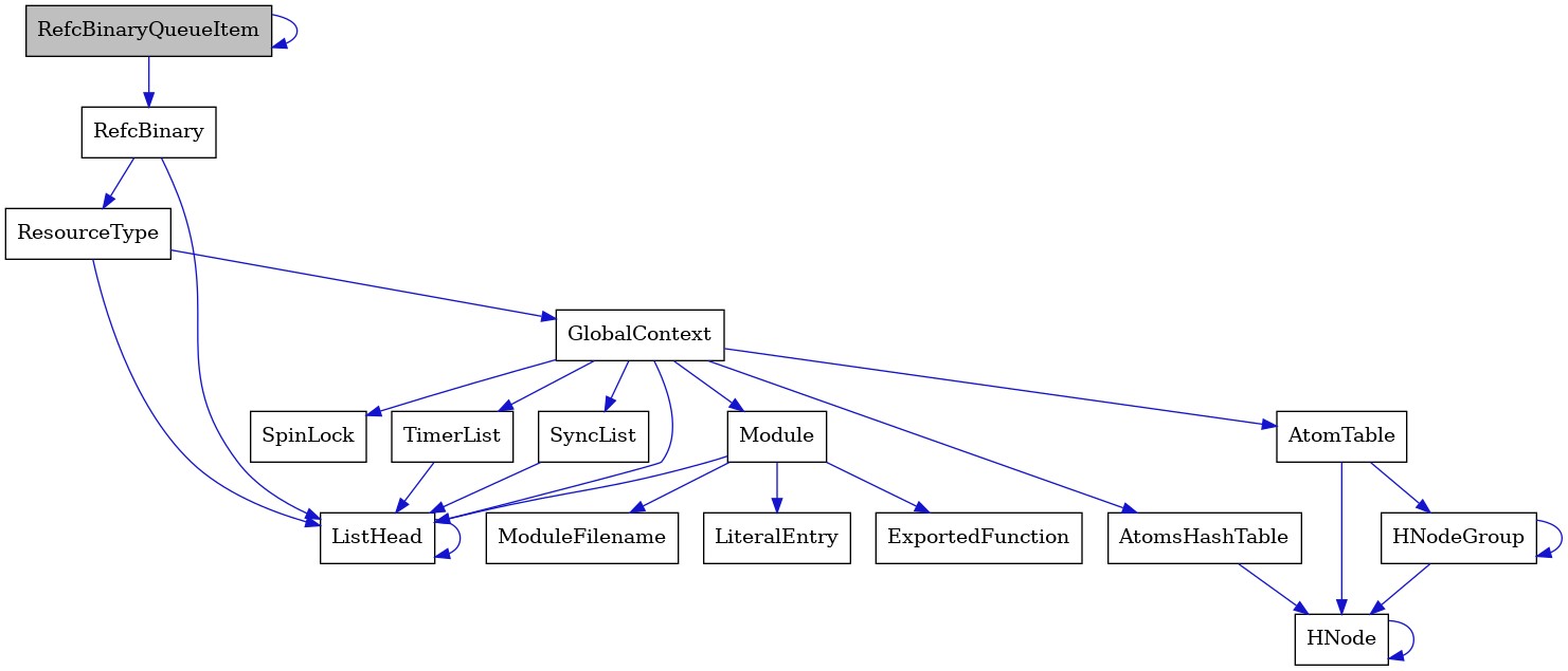 digraph {
    graph [bgcolor="#00000000"]
    node [shape=rectangle style=filled fillcolor="#FFFFFF" font=Helvetica padding=2]
    edge [color="#1414CE"]
    "16" [label="SpinLock" tooltip="SpinLock"]
    "3" [label="ResourceType" tooltip="ResourceType"]
    "10" [label="Module" tooltip="Module"]
    "9" [label="ListHead" tooltip="ListHead"]
    "1" [label="RefcBinaryQueueItem" tooltip="RefcBinaryQueueItem" fillcolor="#BFBFBF"]
    "4" [label="GlobalContext" tooltip="GlobalContext"]
    "12" [label="ModuleFilename" tooltip="ModuleFilename"]
    "7" [label="HNodeGroup" tooltip="HNodeGroup"]
    "15" [label="TimerList" tooltip="TimerList"]
    "13" [label="LiteralEntry" tooltip="LiteralEntry"]
    "14" [label="AtomsHashTable" tooltip="AtomsHashTable"]
    "2" [label="RefcBinary" tooltip="RefcBinary"]
    "5" [label="AtomTable" tooltip="AtomTable"]
    "11" [label="ExportedFunction" tooltip="ExportedFunction"]
    "8" [label="SyncList" tooltip="SyncList"]
    "6" [label="HNode" tooltip="HNode"]
    "3" -> "4" [dir=forward tooltip="usage"]
    "3" -> "9" [dir=forward tooltip="usage"]
    "10" -> "11" [dir=forward tooltip="usage"]
    "10" -> "12" [dir=forward tooltip="usage"]
    "10" -> "13" [dir=forward tooltip="usage"]
    "10" -> "9" [dir=forward tooltip="usage"]
    "9" -> "9" [dir=forward tooltip="usage"]
    "1" -> "2" [dir=forward tooltip="usage"]
    "1" -> "1" [dir=forward tooltip="usage"]
    "4" -> "5" [dir=forward tooltip="usage"]
    "4" -> "8" [dir=forward tooltip="usage"]
    "4" -> "10" [dir=forward tooltip="usage"]
    "4" -> "14" [dir=forward tooltip="usage"]
    "4" -> "15" [dir=forward tooltip="usage"]
    "4" -> "16" [dir=forward tooltip="usage"]
    "4" -> "9" [dir=forward tooltip="usage"]
    "7" -> "6" [dir=forward tooltip="usage"]
    "7" -> "7" [dir=forward tooltip="usage"]
    "15" -> "9" [dir=forward tooltip="usage"]
    "14" -> "6" [dir=forward tooltip="usage"]
    "2" -> "3" [dir=forward tooltip="usage"]
    "2" -> "9" [dir=forward tooltip="usage"]
    "5" -> "6" [dir=forward tooltip="usage"]
    "5" -> "7" [dir=forward tooltip="usage"]
    "8" -> "9" [dir=forward tooltip="usage"]
    "6" -> "6" [dir=forward tooltip="usage"]
}