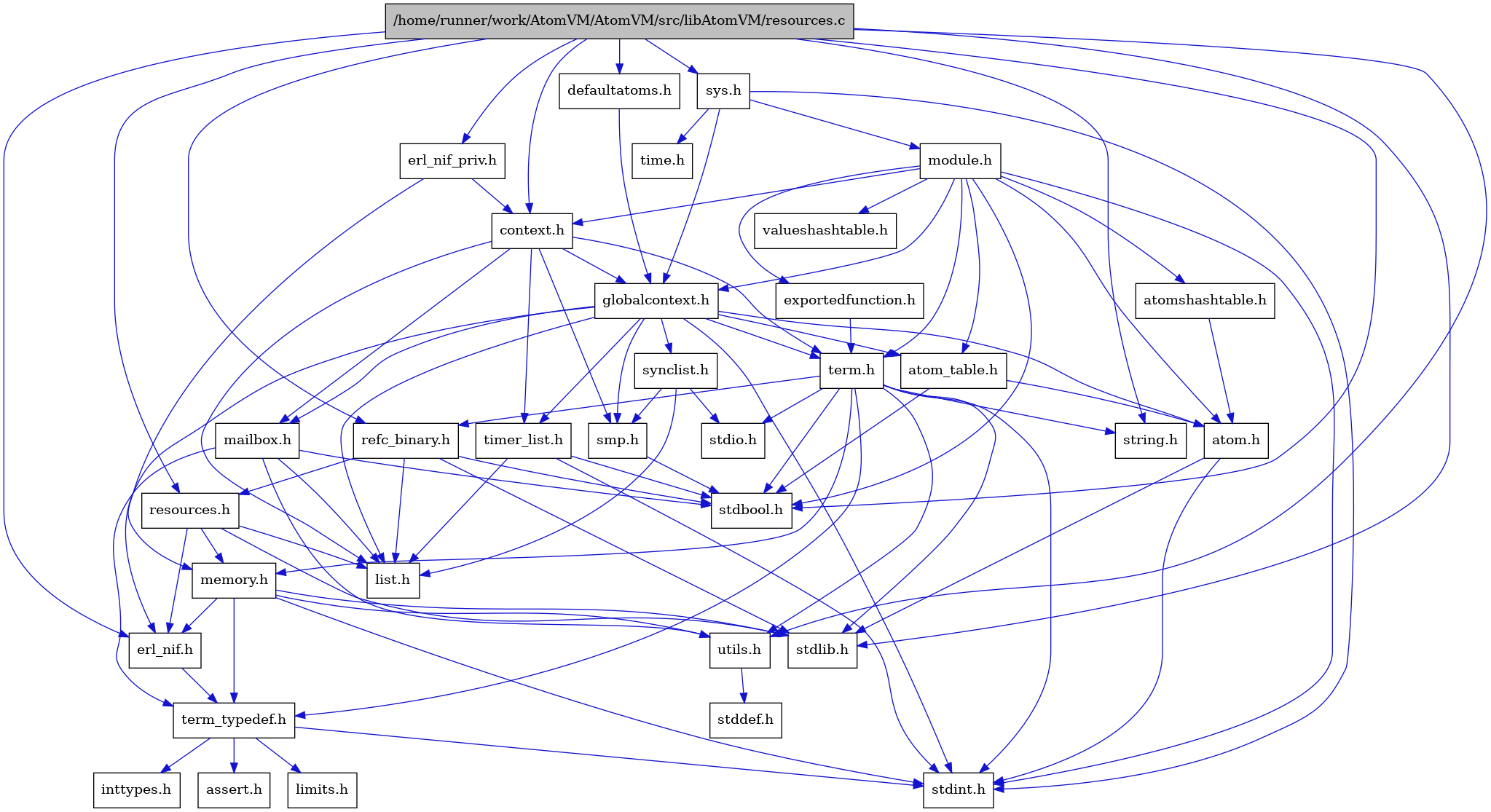 digraph {
    graph [bgcolor="#00000000"]
    node [shape=rectangle style=filled fillcolor="#FFFFFF" font=Helvetica padding=2]
    edge [color="#1414CE"]
    "2" [label="stdbool.h" tooltip="stdbool.h"]
    "8" [label="atom.h" tooltip="atom.h"]
    "12" [label="assert.h" tooltip="assert.h"]
    "20" [label="synclist.h" tooltip="synclist.h"]
    "27" [label="defaultatoms.h" tooltip="defaultatoms.h"]
    "7" [label="stdint.h" tooltip="stdint.h"]
    "3" [label="stdlib.h" tooltip="stdlib.h"]
    "33" [label="valueshashtable.h" tooltip="valueshashtable.h"]
    "32" [label="exportedfunction.h" tooltip="exportedfunction.h"]
    "5" [label="context.h" tooltip="context.h"]
    "17" [label="utils.h" tooltip="utils.h"]
    "9" [label="atom_table.h" tooltip="atom_table.h"]
    "11" [label="term_typedef.h" tooltip="term_typedef.h"]
    "18" [label="stddef.h" tooltip="stddef.h"]
    "13" [label="limits.h" tooltip="limits.h"]
    "24" [label="refc_binary.h" tooltip="refc_binary.h"]
    "4" [label="string.h" tooltip="string.h"]
    "16" [label="mailbox.h" tooltip="mailbox.h"]
    "30" [label="module.h" tooltip="module.h"]
    "22" [label="term.h" tooltip="term.h"]
    "10" [label="erl_nif.h" tooltip="erl_nif.h"]
    "34" [label="time.h" tooltip="time.h"]
    "1" [label="/home/runner/work/AtomVM/AtomVM/src/libAtomVM/resources.c" tooltip="/home/runner/work/AtomVM/AtomVM/src/libAtomVM/resources.c" fillcolor="#BFBFBF"]
    "25" [label="resources.h" tooltip="resources.h"]
    "19" [label="smp.h" tooltip="smp.h"]
    "28" [label="erl_nif_priv.h" tooltip="erl_nif_priv.h"]
    "29" [label="sys.h" tooltip="sys.h"]
    "31" [label="atomshashtable.h" tooltip="atomshashtable.h"]
    "6" [label="globalcontext.h" tooltip="globalcontext.h"]
    "23" [label="memory.h" tooltip="memory.h"]
    "21" [label="stdio.h" tooltip="stdio.h"]
    "26" [label="timer_list.h" tooltip="timer_list.h"]
    "15" [label="list.h" tooltip="list.h"]
    "14" [label="inttypes.h" tooltip="inttypes.h"]
    "8" -> "7" [dir=forward tooltip="include"]
    "8" -> "3" [dir=forward tooltip="include"]
    "20" -> "15" [dir=forward tooltip="include"]
    "20" -> "21" [dir=forward tooltip="include"]
    "20" -> "19" [dir=forward tooltip="include"]
    "27" -> "6" [dir=forward tooltip="include"]
    "32" -> "22" [dir=forward tooltip="include"]
    "5" -> "6" [dir=forward tooltip="include"]
    "5" -> "15" [dir=forward tooltip="include"]
    "5" -> "16" [dir=forward tooltip="include"]
    "5" -> "19" [dir=forward tooltip="include"]
    "5" -> "22" [dir=forward tooltip="include"]
    "5" -> "26" [dir=forward tooltip="include"]
    "17" -> "18" [dir=forward tooltip="include"]
    "9" -> "2" [dir=forward tooltip="include"]
    "9" -> "8" [dir=forward tooltip="include"]
    "11" -> "12" [dir=forward tooltip="include"]
    "11" -> "13" [dir=forward tooltip="include"]
    "11" -> "14" [dir=forward tooltip="include"]
    "11" -> "7" [dir=forward tooltip="include"]
    "24" -> "2" [dir=forward tooltip="include"]
    "24" -> "3" [dir=forward tooltip="include"]
    "24" -> "15" [dir=forward tooltip="include"]
    "24" -> "25" [dir=forward tooltip="include"]
    "16" -> "2" [dir=forward tooltip="include"]
    "16" -> "15" [dir=forward tooltip="include"]
    "16" -> "11" [dir=forward tooltip="include"]
    "16" -> "17" [dir=forward tooltip="include"]
    "30" -> "2" [dir=forward tooltip="include"]
    "30" -> "7" [dir=forward tooltip="include"]
    "30" -> "8" [dir=forward tooltip="include"]
    "30" -> "9" [dir=forward tooltip="include"]
    "30" -> "31" [dir=forward tooltip="include"]
    "30" -> "5" [dir=forward tooltip="include"]
    "30" -> "32" [dir=forward tooltip="include"]
    "30" -> "6" [dir=forward tooltip="include"]
    "30" -> "22" [dir=forward tooltip="include"]
    "30" -> "33" [dir=forward tooltip="include"]
    "22" -> "2" [dir=forward tooltip="include"]
    "22" -> "7" [dir=forward tooltip="include"]
    "22" -> "21" [dir=forward tooltip="include"]
    "22" -> "3" [dir=forward tooltip="include"]
    "22" -> "4" [dir=forward tooltip="include"]
    "22" -> "23" [dir=forward tooltip="include"]
    "22" -> "24" [dir=forward tooltip="include"]
    "22" -> "17" [dir=forward tooltip="include"]
    "22" -> "11" [dir=forward tooltip="include"]
    "10" -> "11" [dir=forward tooltip="include"]
    "1" -> "2" [dir=forward tooltip="include"]
    "1" -> "3" [dir=forward tooltip="include"]
    "1" -> "4" [dir=forward tooltip="include"]
    "1" -> "5" [dir=forward tooltip="include"]
    "1" -> "27" [dir=forward tooltip="include"]
    "1" -> "10" [dir=forward tooltip="include"]
    "1" -> "28" [dir=forward tooltip="include"]
    "1" -> "24" [dir=forward tooltip="include"]
    "1" -> "25" [dir=forward tooltip="include"]
    "1" -> "29" [dir=forward tooltip="include"]
    "1" -> "17" [dir=forward tooltip="include"]
    "25" -> "3" [dir=forward tooltip="include"]
    "25" -> "10" [dir=forward tooltip="include"]
    "25" -> "15" [dir=forward tooltip="include"]
    "25" -> "23" [dir=forward tooltip="include"]
    "19" -> "2" [dir=forward tooltip="include"]
    "28" -> "5" [dir=forward tooltip="include"]
    "28" -> "23" [dir=forward tooltip="include"]
    "29" -> "6" [dir=forward tooltip="include"]
    "29" -> "30" [dir=forward tooltip="include"]
    "29" -> "7" [dir=forward tooltip="include"]
    "29" -> "34" [dir=forward tooltip="include"]
    "31" -> "8" [dir=forward tooltip="include"]
    "6" -> "7" [dir=forward tooltip="include"]
    "6" -> "8" [dir=forward tooltip="include"]
    "6" -> "9" [dir=forward tooltip="include"]
    "6" -> "10" [dir=forward tooltip="include"]
    "6" -> "15" [dir=forward tooltip="include"]
    "6" -> "16" [dir=forward tooltip="include"]
    "6" -> "19" [dir=forward tooltip="include"]
    "6" -> "20" [dir=forward tooltip="include"]
    "6" -> "22" [dir=forward tooltip="include"]
    "6" -> "26" [dir=forward tooltip="include"]
    "23" -> "10" [dir=forward tooltip="include"]
    "23" -> "11" [dir=forward tooltip="include"]
    "23" -> "17" [dir=forward tooltip="include"]
    "23" -> "7" [dir=forward tooltip="include"]
    "23" -> "3" [dir=forward tooltip="include"]
    "26" -> "2" [dir=forward tooltip="include"]
    "26" -> "7" [dir=forward tooltip="include"]
    "26" -> "15" [dir=forward tooltip="include"]
}