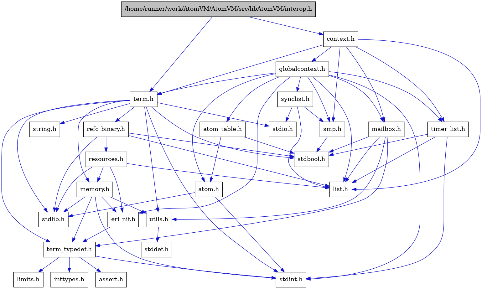 digraph {
    graph [bgcolor="#00000000"]
    node [shape=rectangle style=filled fillcolor="#FFFFFF" font=Helvetica padding=2]
    edge [color="#1414CE"]
    "8" [label="stdbool.h" tooltip="stdbool.h"]
    "5" [label="atom.h" tooltip="atom.h"]
    "11" [label="assert.h" tooltip="assert.h"]
    "19" [label="synclist.h" tooltip="synclist.h"]
    "4" [label="stdint.h" tooltip="stdint.h"]
    "6" [label="stdlib.h" tooltip="stdlib.h"]
    "2" [label="context.h" tooltip="context.h"]
    "16" [label="utils.h" tooltip="utils.h"]
    "7" [label="atom_table.h" tooltip="atom_table.h"]
    "10" [label="term_typedef.h" tooltip="term_typedef.h"]
    "17" [label="stddef.h" tooltip="stddef.h"]
    "12" [label="limits.h" tooltip="limits.h"]
    "24" [label="refc_binary.h" tooltip="refc_binary.h"]
    "22" [label="string.h" tooltip="string.h"]
    "15" [label="mailbox.h" tooltip="mailbox.h"]
    "21" [label="term.h" tooltip="term.h"]
    "9" [label="erl_nif.h" tooltip="erl_nif.h"]
    "1" [label="/home/runner/work/AtomVM/AtomVM/src/libAtomVM/interop.h" tooltip="/home/runner/work/AtomVM/AtomVM/src/libAtomVM/interop.h" fillcolor="#BFBFBF"]
    "25" [label="resources.h" tooltip="resources.h"]
    "18" [label="smp.h" tooltip="smp.h"]
    "3" [label="globalcontext.h" tooltip="globalcontext.h"]
    "23" [label="memory.h" tooltip="memory.h"]
    "20" [label="stdio.h" tooltip="stdio.h"]
    "26" [label="timer_list.h" tooltip="timer_list.h"]
    "14" [label="list.h" tooltip="list.h"]
    "13" [label="inttypes.h" tooltip="inttypes.h"]
    "5" -> "4" [dir=forward tooltip="include"]
    "5" -> "6" [dir=forward tooltip="include"]
    "19" -> "14" [dir=forward tooltip="include"]
    "19" -> "20" [dir=forward tooltip="include"]
    "19" -> "18" [dir=forward tooltip="include"]
    "2" -> "3" [dir=forward tooltip="include"]
    "2" -> "14" [dir=forward tooltip="include"]
    "2" -> "15" [dir=forward tooltip="include"]
    "2" -> "18" [dir=forward tooltip="include"]
    "2" -> "21" [dir=forward tooltip="include"]
    "2" -> "26" [dir=forward tooltip="include"]
    "16" -> "17" [dir=forward tooltip="include"]
    "7" -> "8" [dir=forward tooltip="include"]
    "7" -> "5" [dir=forward tooltip="include"]
    "10" -> "11" [dir=forward tooltip="include"]
    "10" -> "12" [dir=forward tooltip="include"]
    "10" -> "13" [dir=forward tooltip="include"]
    "10" -> "4" [dir=forward tooltip="include"]
    "24" -> "8" [dir=forward tooltip="include"]
    "24" -> "6" [dir=forward tooltip="include"]
    "24" -> "14" [dir=forward tooltip="include"]
    "24" -> "25" [dir=forward tooltip="include"]
    "15" -> "8" [dir=forward tooltip="include"]
    "15" -> "14" [dir=forward tooltip="include"]
    "15" -> "10" [dir=forward tooltip="include"]
    "15" -> "16" [dir=forward tooltip="include"]
    "21" -> "8" [dir=forward tooltip="include"]
    "21" -> "4" [dir=forward tooltip="include"]
    "21" -> "20" [dir=forward tooltip="include"]
    "21" -> "6" [dir=forward tooltip="include"]
    "21" -> "22" [dir=forward tooltip="include"]
    "21" -> "23" [dir=forward tooltip="include"]
    "21" -> "24" [dir=forward tooltip="include"]
    "21" -> "16" [dir=forward tooltip="include"]
    "21" -> "10" [dir=forward tooltip="include"]
    "9" -> "10" [dir=forward tooltip="include"]
    "1" -> "2" [dir=forward tooltip="include"]
    "1" -> "21" [dir=forward tooltip="include"]
    "25" -> "6" [dir=forward tooltip="include"]
    "25" -> "9" [dir=forward tooltip="include"]
    "25" -> "14" [dir=forward tooltip="include"]
    "25" -> "23" [dir=forward tooltip="include"]
    "18" -> "8" [dir=forward tooltip="include"]
    "3" -> "4" [dir=forward tooltip="include"]
    "3" -> "5" [dir=forward tooltip="include"]
    "3" -> "7" [dir=forward tooltip="include"]
    "3" -> "9" [dir=forward tooltip="include"]
    "3" -> "14" [dir=forward tooltip="include"]
    "3" -> "15" [dir=forward tooltip="include"]
    "3" -> "18" [dir=forward tooltip="include"]
    "3" -> "19" [dir=forward tooltip="include"]
    "3" -> "21" [dir=forward tooltip="include"]
    "3" -> "26" [dir=forward tooltip="include"]
    "23" -> "9" [dir=forward tooltip="include"]
    "23" -> "10" [dir=forward tooltip="include"]
    "23" -> "16" [dir=forward tooltip="include"]
    "23" -> "4" [dir=forward tooltip="include"]
    "23" -> "6" [dir=forward tooltip="include"]
    "26" -> "8" [dir=forward tooltip="include"]
    "26" -> "4" [dir=forward tooltip="include"]
    "26" -> "14" [dir=forward tooltip="include"]
}