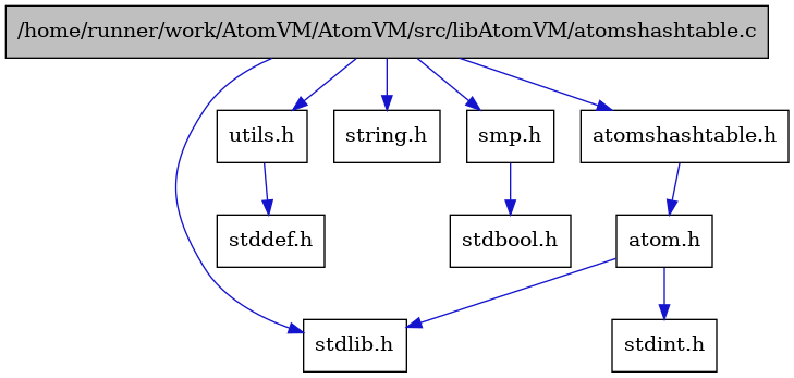 digraph {
    graph [bgcolor="#00000000"]
    node [shape=rectangle style=filled fillcolor="#FFFFFF" font=Helvetica padding=2]
    edge [color="#1414CE"]
    "7" [label="stdbool.h" tooltip="stdbool.h"]
    "3" [label="atom.h" tooltip="atom.h"]
    "4" [label="stdint.h" tooltip="stdint.h"]
    "5" [label="stdlib.h" tooltip="stdlib.h"]
    "8" [label="utils.h" tooltip="utils.h"]
    "9" [label="stddef.h" tooltip="stddef.h"]
    "10" [label="string.h" tooltip="string.h"]
    "6" [label="smp.h" tooltip="smp.h"]
    "1" [label="/home/runner/work/AtomVM/AtomVM/src/libAtomVM/atomshashtable.c" tooltip="/home/runner/work/AtomVM/AtomVM/src/libAtomVM/atomshashtable.c" fillcolor="#BFBFBF"]
    "2" [label="atomshashtable.h" tooltip="atomshashtable.h"]
    "3" -> "4" [dir=forward tooltip="include"]
    "3" -> "5" [dir=forward tooltip="include"]
    "8" -> "9" [dir=forward tooltip="include"]
    "6" -> "7" [dir=forward tooltip="include"]
    "1" -> "2" [dir=forward tooltip="include"]
    "1" -> "6" [dir=forward tooltip="include"]
    "1" -> "8" [dir=forward tooltip="include"]
    "1" -> "5" [dir=forward tooltip="include"]
    "1" -> "10" [dir=forward tooltip="include"]
    "2" -> "3" [dir=forward tooltip="include"]
}