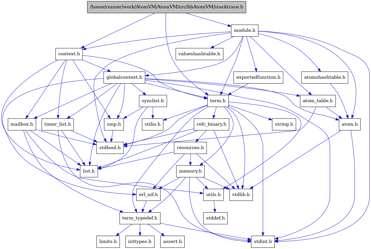 digraph {
    graph [bgcolor="#00000000"]
    node [shape=rectangle style=filled fillcolor="#FFFFFF" font=Helvetica padding=2]
    edge [color="#1414CE"]
    "8" [label="stdbool.h" tooltip="stdbool.h"]
    "5" [label="atom.h" tooltip="atom.h"]
    "11" [label="assert.h" tooltip="assert.h"]
    "19" [label="synclist.h" tooltip="synclist.h"]
    "4" [label="stdint.h" tooltip="stdint.h"]
    "6" [label="stdlib.h" tooltip="stdlib.h"]
    "30" [label="valueshashtable.h" tooltip="valueshashtable.h"]
    "29" [label="exportedfunction.h" tooltip="exportedfunction.h"]
    "2" [label="context.h" tooltip="context.h"]
    "16" [label="utils.h" tooltip="utils.h"]
    "7" [label="atom_table.h" tooltip="atom_table.h"]
    "10" [label="term_typedef.h" tooltip="term_typedef.h"]
    "17" [label="stddef.h" tooltip="stddef.h"]
    "12" [label="limits.h" tooltip="limits.h"]
    "1" [label="/home/runner/work/AtomVM/AtomVM/src/libAtomVM/stacktrace.h" tooltip="/home/runner/work/AtomVM/AtomVM/src/libAtomVM/stacktrace.h" fillcolor="#BFBFBF"]
    "24" [label="refc_binary.h" tooltip="refc_binary.h"]
    "22" [label="string.h" tooltip="string.h"]
    "15" [label="mailbox.h" tooltip="mailbox.h"]
    "27" [label="module.h" tooltip="module.h"]
    "21" [label="term.h" tooltip="term.h"]
    "9" [label="erl_nif.h" tooltip="erl_nif.h"]
    "25" [label="resources.h" tooltip="resources.h"]
    "18" [label="smp.h" tooltip="smp.h"]
    "28" [label="atomshashtable.h" tooltip="atomshashtable.h"]
    "3" [label="globalcontext.h" tooltip="globalcontext.h"]
    "23" [label="memory.h" tooltip="memory.h"]
    "20" [label="stdio.h" tooltip="stdio.h"]
    "26" [label="timer_list.h" tooltip="timer_list.h"]
    "14" [label="list.h" tooltip="list.h"]
    "13" [label="inttypes.h" tooltip="inttypes.h"]
    "5" -> "4" [dir=forward tooltip="include"]
    "5" -> "6" [dir=forward tooltip="include"]
    "19" -> "14" [dir=forward tooltip="include"]
    "19" -> "20" [dir=forward tooltip="include"]
    "19" -> "18" [dir=forward tooltip="include"]
    "29" -> "21" [dir=forward tooltip="include"]
    "2" -> "3" [dir=forward tooltip="include"]
    "2" -> "14" [dir=forward tooltip="include"]
    "2" -> "15" [dir=forward tooltip="include"]
    "2" -> "18" [dir=forward tooltip="include"]
    "2" -> "21" [dir=forward tooltip="include"]
    "2" -> "26" [dir=forward tooltip="include"]
    "16" -> "17" [dir=forward tooltip="include"]
    "7" -> "8" [dir=forward tooltip="include"]
    "7" -> "5" [dir=forward tooltip="include"]
    "10" -> "11" [dir=forward tooltip="include"]
    "10" -> "12" [dir=forward tooltip="include"]
    "10" -> "13" [dir=forward tooltip="include"]
    "10" -> "4" [dir=forward tooltip="include"]
    "1" -> "2" [dir=forward tooltip="include"]
    "1" -> "27" [dir=forward tooltip="include"]
    "1" -> "21" [dir=forward tooltip="include"]
    "24" -> "8" [dir=forward tooltip="include"]
    "24" -> "6" [dir=forward tooltip="include"]
    "24" -> "14" [dir=forward tooltip="include"]
    "24" -> "25" [dir=forward tooltip="include"]
    "15" -> "8" [dir=forward tooltip="include"]
    "15" -> "14" [dir=forward tooltip="include"]
    "15" -> "10" [dir=forward tooltip="include"]
    "15" -> "16" [dir=forward tooltip="include"]
    "27" -> "8" [dir=forward tooltip="include"]
    "27" -> "4" [dir=forward tooltip="include"]
    "27" -> "5" [dir=forward tooltip="include"]
    "27" -> "7" [dir=forward tooltip="include"]
    "27" -> "28" [dir=forward tooltip="include"]
    "27" -> "2" [dir=forward tooltip="include"]
    "27" -> "29" [dir=forward tooltip="include"]
    "27" -> "3" [dir=forward tooltip="include"]
    "27" -> "21" [dir=forward tooltip="include"]
    "27" -> "30" [dir=forward tooltip="include"]
    "21" -> "8" [dir=forward tooltip="include"]
    "21" -> "4" [dir=forward tooltip="include"]
    "21" -> "20" [dir=forward tooltip="include"]
    "21" -> "6" [dir=forward tooltip="include"]
    "21" -> "22" [dir=forward tooltip="include"]
    "21" -> "23" [dir=forward tooltip="include"]
    "21" -> "24" [dir=forward tooltip="include"]
    "21" -> "16" [dir=forward tooltip="include"]
    "21" -> "10" [dir=forward tooltip="include"]
    "9" -> "10" [dir=forward tooltip="include"]
    "25" -> "6" [dir=forward tooltip="include"]
    "25" -> "9" [dir=forward tooltip="include"]
    "25" -> "14" [dir=forward tooltip="include"]
    "25" -> "23" [dir=forward tooltip="include"]
    "18" -> "8" [dir=forward tooltip="include"]
    "28" -> "5" [dir=forward tooltip="include"]
    "3" -> "4" [dir=forward tooltip="include"]
    "3" -> "5" [dir=forward tooltip="include"]
    "3" -> "7" [dir=forward tooltip="include"]
    "3" -> "9" [dir=forward tooltip="include"]
    "3" -> "14" [dir=forward tooltip="include"]
    "3" -> "15" [dir=forward tooltip="include"]
    "3" -> "18" [dir=forward tooltip="include"]
    "3" -> "19" [dir=forward tooltip="include"]
    "3" -> "21" [dir=forward tooltip="include"]
    "3" -> "26" [dir=forward tooltip="include"]
    "23" -> "9" [dir=forward tooltip="include"]
    "23" -> "10" [dir=forward tooltip="include"]
    "23" -> "16" [dir=forward tooltip="include"]
    "23" -> "4" [dir=forward tooltip="include"]
    "23" -> "6" [dir=forward tooltip="include"]
    "26" -> "8" [dir=forward tooltip="include"]
    "26" -> "4" [dir=forward tooltip="include"]
    "26" -> "14" [dir=forward tooltip="include"]
}