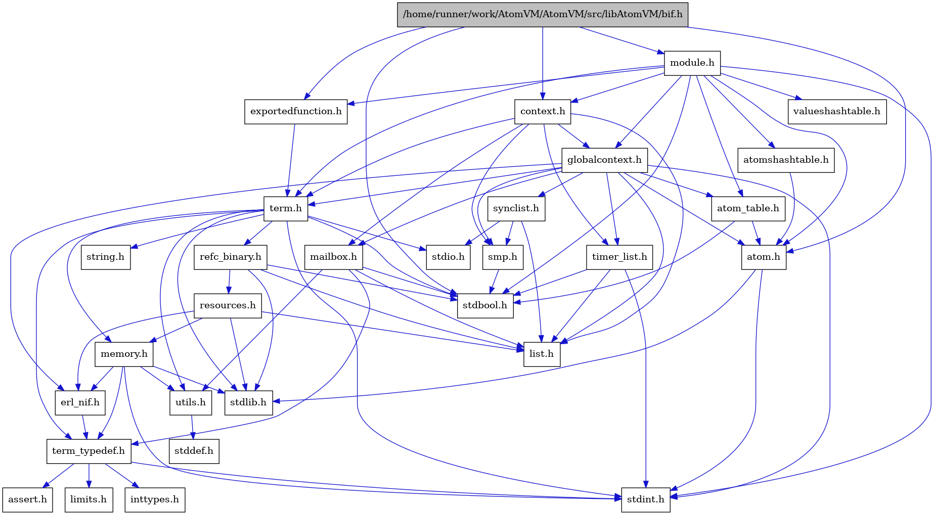 digraph {
    graph [bgcolor="#00000000"]
    node [shape=rectangle style=filled fillcolor="#FFFFFF" font=Helvetica padding=2]
    edge [color="#1414CE"]
    "2" [label="stdbool.h" tooltip="stdbool.h"]
    "1" [label="/home/runner/work/AtomVM/AtomVM/src/libAtomVM/bif.h" tooltip="/home/runner/work/AtomVM/AtomVM/src/libAtomVM/bif.h" fillcolor="#BFBFBF"]
    "3" [label="atom.h" tooltip="atom.h"]
    "11" [label="assert.h" tooltip="assert.h"]
    "19" [label="synclist.h" tooltip="synclist.h"]
    "4" [label="stdint.h" tooltip="stdint.h"]
    "5" [label="stdlib.h" tooltip="stdlib.h"]
    "30" [label="valueshashtable.h" tooltip="valueshashtable.h"]
    "27" [label="exportedfunction.h" tooltip="exportedfunction.h"]
    "6" [label="context.h" tooltip="context.h"]
    "16" [label="utils.h" tooltip="utils.h"]
    "8" [label="atom_table.h" tooltip="atom_table.h"]
    "10" [label="term_typedef.h" tooltip="term_typedef.h"]
    "17" [label="stddef.h" tooltip="stddef.h"]
    "12" [label="limits.h" tooltip="limits.h"]
    "24" [label="refc_binary.h" tooltip="refc_binary.h"]
    "22" [label="string.h" tooltip="string.h"]
    "15" [label="mailbox.h" tooltip="mailbox.h"]
    "28" [label="module.h" tooltip="module.h"]
    "21" [label="term.h" tooltip="term.h"]
    "9" [label="erl_nif.h" tooltip="erl_nif.h"]
    "25" [label="resources.h" tooltip="resources.h"]
    "18" [label="smp.h" tooltip="smp.h"]
    "29" [label="atomshashtable.h" tooltip="atomshashtable.h"]
    "7" [label="globalcontext.h" tooltip="globalcontext.h"]
    "23" [label="memory.h" tooltip="memory.h"]
    "20" [label="stdio.h" tooltip="stdio.h"]
    "26" [label="timer_list.h" tooltip="timer_list.h"]
    "14" [label="list.h" tooltip="list.h"]
    "13" [label="inttypes.h" tooltip="inttypes.h"]
    "1" -> "2" [dir=forward tooltip="include"]
    "1" -> "3" [dir=forward tooltip="include"]
    "1" -> "6" [dir=forward tooltip="include"]
    "1" -> "27" [dir=forward tooltip="include"]
    "1" -> "28" [dir=forward tooltip="include"]
    "3" -> "4" [dir=forward tooltip="include"]
    "3" -> "5" [dir=forward tooltip="include"]
    "19" -> "14" [dir=forward tooltip="include"]
    "19" -> "20" [dir=forward tooltip="include"]
    "19" -> "18" [dir=forward tooltip="include"]
    "27" -> "21" [dir=forward tooltip="include"]
    "6" -> "7" [dir=forward tooltip="include"]
    "6" -> "14" [dir=forward tooltip="include"]
    "6" -> "15" [dir=forward tooltip="include"]
    "6" -> "18" [dir=forward tooltip="include"]
    "6" -> "21" [dir=forward tooltip="include"]
    "6" -> "26" [dir=forward tooltip="include"]
    "16" -> "17" [dir=forward tooltip="include"]
    "8" -> "2" [dir=forward tooltip="include"]
    "8" -> "3" [dir=forward tooltip="include"]
    "10" -> "11" [dir=forward tooltip="include"]
    "10" -> "12" [dir=forward tooltip="include"]
    "10" -> "13" [dir=forward tooltip="include"]
    "10" -> "4" [dir=forward tooltip="include"]
    "24" -> "2" [dir=forward tooltip="include"]
    "24" -> "5" [dir=forward tooltip="include"]
    "24" -> "14" [dir=forward tooltip="include"]
    "24" -> "25" [dir=forward tooltip="include"]
    "15" -> "2" [dir=forward tooltip="include"]
    "15" -> "14" [dir=forward tooltip="include"]
    "15" -> "10" [dir=forward tooltip="include"]
    "15" -> "16" [dir=forward tooltip="include"]
    "28" -> "2" [dir=forward tooltip="include"]
    "28" -> "4" [dir=forward tooltip="include"]
    "28" -> "3" [dir=forward tooltip="include"]
    "28" -> "8" [dir=forward tooltip="include"]
    "28" -> "29" [dir=forward tooltip="include"]
    "28" -> "6" [dir=forward tooltip="include"]
    "28" -> "27" [dir=forward tooltip="include"]
    "28" -> "7" [dir=forward tooltip="include"]
    "28" -> "21" [dir=forward tooltip="include"]
    "28" -> "30" [dir=forward tooltip="include"]
    "21" -> "2" [dir=forward tooltip="include"]
    "21" -> "4" [dir=forward tooltip="include"]
    "21" -> "20" [dir=forward tooltip="include"]
    "21" -> "5" [dir=forward tooltip="include"]
    "21" -> "22" [dir=forward tooltip="include"]
    "21" -> "23" [dir=forward tooltip="include"]
    "21" -> "24" [dir=forward tooltip="include"]
    "21" -> "16" [dir=forward tooltip="include"]
    "21" -> "10" [dir=forward tooltip="include"]
    "9" -> "10" [dir=forward tooltip="include"]
    "25" -> "5" [dir=forward tooltip="include"]
    "25" -> "9" [dir=forward tooltip="include"]
    "25" -> "14" [dir=forward tooltip="include"]
    "25" -> "23" [dir=forward tooltip="include"]
    "18" -> "2" [dir=forward tooltip="include"]
    "29" -> "3" [dir=forward tooltip="include"]
    "7" -> "4" [dir=forward tooltip="include"]
    "7" -> "3" [dir=forward tooltip="include"]
    "7" -> "8" [dir=forward tooltip="include"]
    "7" -> "9" [dir=forward tooltip="include"]
    "7" -> "14" [dir=forward tooltip="include"]
    "7" -> "15" [dir=forward tooltip="include"]
    "7" -> "18" [dir=forward tooltip="include"]
    "7" -> "19" [dir=forward tooltip="include"]
    "7" -> "21" [dir=forward tooltip="include"]
    "7" -> "26" [dir=forward tooltip="include"]
    "23" -> "9" [dir=forward tooltip="include"]
    "23" -> "10" [dir=forward tooltip="include"]
    "23" -> "16" [dir=forward tooltip="include"]
    "23" -> "4" [dir=forward tooltip="include"]
    "23" -> "5" [dir=forward tooltip="include"]
    "26" -> "2" [dir=forward tooltip="include"]
    "26" -> "4" [dir=forward tooltip="include"]
    "26" -> "14" [dir=forward tooltip="include"]
}