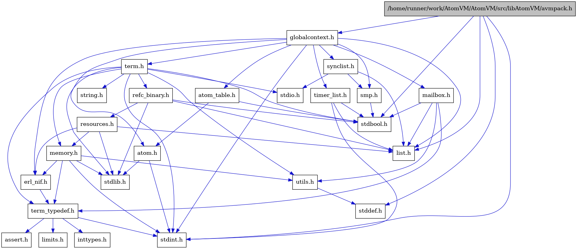 digraph {
    graph [bgcolor="#00000000"]
    node [shape=rectangle style=filled fillcolor="#FFFFFF" font=Helvetica padding=2]
    edge [color="#1414CE"]
    "7" [label="stdbool.h" tooltip="stdbool.h"]
    "4" [label="atom.h" tooltip="atom.h"]
    "10" [label="assert.h" tooltip="assert.h"]
    "18" [label="synclist.h" tooltip="synclist.h"]
    "3" [label="stdint.h" tooltip="stdint.h"]
    "5" [label="stdlib.h" tooltip="stdlib.h"]
    "15" [label="utils.h" tooltip="utils.h"]
    "6" [label="atom_table.h" tooltip="atom_table.h"]
    "9" [label="term_typedef.h" tooltip="term_typedef.h"]
    "16" [label="stddef.h" tooltip="stddef.h"]
    "11" [label="limits.h" tooltip="limits.h"]
    "23" [label="refc_binary.h" tooltip="refc_binary.h"]
    "21" [label="string.h" tooltip="string.h"]
    "14" [label="mailbox.h" tooltip="mailbox.h"]
    "1" [label="/home/runner/work/AtomVM/AtomVM/src/libAtomVM/avmpack.h" tooltip="/home/runner/work/AtomVM/AtomVM/src/libAtomVM/avmpack.h" fillcolor="#BFBFBF"]
    "20" [label="term.h" tooltip="term.h"]
    "8" [label="erl_nif.h" tooltip="erl_nif.h"]
    "24" [label="resources.h" tooltip="resources.h"]
    "17" [label="smp.h" tooltip="smp.h"]
    "2" [label="globalcontext.h" tooltip="globalcontext.h"]
    "22" [label="memory.h" tooltip="memory.h"]
    "19" [label="stdio.h" tooltip="stdio.h"]
    "25" [label="timer_list.h" tooltip="timer_list.h"]
    "13" [label="list.h" tooltip="list.h"]
    "12" [label="inttypes.h" tooltip="inttypes.h"]
    "4" -> "3" [dir=forward tooltip="include"]
    "4" -> "5" [dir=forward tooltip="include"]
    "18" -> "13" [dir=forward tooltip="include"]
    "18" -> "19" [dir=forward tooltip="include"]
    "18" -> "17" [dir=forward tooltip="include"]
    "15" -> "16" [dir=forward tooltip="include"]
    "6" -> "7" [dir=forward tooltip="include"]
    "6" -> "4" [dir=forward tooltip="include"]
    "9" -> "10" [dir=forward tooltip="include"]
    "9" -> "11" [dir=forward tooltip="include"]
    "9" -> "12" [dir=forward tooltip="include"]
    "9" -> "3" [dir=forward tooltip="include"]
    "23" -> "7" [dir=forward tooltip="include"]
    "23" -> "5" [dir=forward tooltip="include"]
    "23" -> "13" [dir=forward tooltip="include"]
    "23" -> "24" [dir=forward tooltip="include"]
    "14" -> "7" [dir=forward tooltip="include"]
    "14" -> "13" [dir=forward tooltip="include"]
    "14" -> "9" [dir=forward tooltip="include"]
    "14" -> "15" [dir=forward tooltip="include"]
    "1" -> "2" [dir=forward tooltip="include"]
    "1" -> "13" [dir=forward tooltip="include"]
    "1" -> "7" [dir=forward tooltip="include"]
    "1" -> "16" [dir=forward tooltip="include"]
    "1" -> "3" [dir=forward tooltip="include"]
    "20" -> "7" [dir=forward tooltip="include"]
    "20" -> "3" [dir=forward tooltip="include"]
    "20" -> "19" [dir=forward tooltip="include"]
    "20" -> "5" [dir=forward tooltip="include"]
    "20" -> "21" [dir=forward tooltip="include"]
    "20" -> "22" [dir=forward tooltip="include"]
    "20" -> "23" [dir=forward tooltip="include"]
    "20" -> "15" [dir=forward tooltip="include"]
    "20" -> "9" [dir=forward tooltip="include"]
    "8" -> "9" [dir=forward tooltip="include"]
    "24" -> "5" [dir=forward tooltip="include"]
    "24" -> "8" [dir=forward tooltip="include"]
    "24" -> "13" [dir=forward tooltip="include"]
    "24" -> "22" [dir=forward tooltip="include"]
    "17" -> "7" [dir=forward tooltip="include"]
    "2" -> "3" [dir=forward tooltip="include"]
    "2" -> "4" [dir=forward tooltip="include"]
    "2" -> "6" [dir=forward tooltip="include"]
    "2" -> "8" [dir=forward tooltip="include"]
    "2" -> "13" [dir=forward tooltip="include"]
    "2" -> "14" [dir=forward tooltip="include"]
    "2" -> "17" [dir=forward tooltip="include"]
    "2" -> "18" [dir=forward tooltip="include"]
    "2" -> "20" [dir=forward tooltip="include"]
    "2" -> "25" [dir=forward tooltip="include"]
    "22" -> "8" [dir=forward tooltip="include"]
    "22" -> "9" [dir=forward tooltip="include"]
    "22" -> "15" [dir=forward tooltip="include"]
    "22" -> "3" [dir=forward tooltip="include"]
    "22" -> "5" [dir=forward tooltip="include"]
    "25" -> "7" [dir=forward tooltip="include"]
    "25" -> "3" [dir=forward tooltip="include"]
    "25" -> "13" [dir=forward tooltip="include"]
}