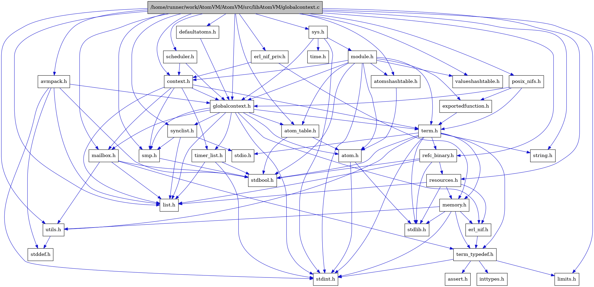 digraph {
    graph [bgcolor="#00000000"]
    node [shape=rectangle style=filled fillcolor="#FFFFFF" font=Helvetica padding=2]
    edge [color="#1414CE"]
    "9" [label="stdbool.h" tooltip="stdbool.h"]
    "6" [label="atom.h" tooltip="atom.h"]
    "31" [label="posix_nifs.h" tooltip="posix_nifs.h"]
    "12" [label="assert.h" tooltip="assert.h"]
    "19" [label="synclist.h" tooltip="synclist.h"]
    "29" [label="defaultatoms.h" tooltip="defaultatoms.h"]
    "5" [label="stdint.h" tooltip="stdint.h"]
    "7" [label="stdlib.h" tooltip="stdlib.h"]
    "36" [label="valueshashtable.h" tooltip="valueshashtable.h"]
    "33" [label="scheduler.h" tooltip="scheduler.h"]
    "32" [label="exportedfunction.h" tooltip="exportedfunction.h"]
    "28" [label="context.h" tooltip="context.h"]
    "16" [label="utils.h" tooltip="utils.h"]
    "8" [label="atom_table.h" tooltip="atom_table.h"]
    "11" [label="term_typedef.h" tooltip="term_typedef.h"]
    "17" [label="stddef.h" tooltip="stddef.h"]
    "2" [label="limits.h" tooltip="limits.h"]
    "23" [label="refc_binary.h" tooltip="refc_binary.h"]
    "3" [label="string.h" tooltip="string.h"]
    "15" [label="mailbox.h" tooltip="mailbox.h"]
    "35" [label="module.h" tooltip="module.h"]
    "27" [label="avmpack.h" tooltip="avmpack.h"]
    "21" [label="term.h" tooltip="term.h"]
    "10" [label="erl_nif.h" tooltip="erl_nif.h"]
    "37" [label="time.h" tooltip="time.h"]
    "24" [label="resources.h" tooltip="resources.h"]
    "18" [label="smp.h" tooltip="smp.h"]
    "30" [label="erl_nif_priv.h" tooltip="erl_nif_priv.h"]
    "34" [label="sys.h" tooltip="sys.h"]
    "26" [label="atomshashtable.h" tooltip="atomshashtable.h"]
    "1" [label="/home/runner/work/AtomVM/AtomVM/src/libAtomVM/globalcontext.c" tooltip="/home/runner/work/AtomVM/AtomVM/src/libAtomVM/globalcontext.c" fillcolor="#BFBFBF"]
    "4" [label="globalcontext.h" tooltip="globalcontext.h"]
    "22" [label="memory.h" tooltip="memory.h"]
    "20" [label="stdio.h" tooltip="stdio.h"]
    "25" [label="timer_list.h" tooltip="timer_list.h"]
    "14" [label="list.h" tooltip="list.h"]
    "13" [label="inttypes.h" tooltip="inttypes.h"]
    "6" -> "5" [dir=forward tooltip="include"]
    "6" -> "7" [dir=forward tooltip="include"]
    "31" -> "32" [dir=forward tooltip="include"]
    "31" -> "4" [dir=forward tooltip="include"]
    "31" -> "21" [dir=forward tooltip="include"]
    "19" -> "14" [dir=forward tooltip="include"]
    "19" -> "20" [dir=forward tooltip="include"]
    "19" -> "18" [dir=forward tooltip="include"]
    "29" -> "4" [dir=forward tooltip="include"]
    "33" -> "28" [dir=forward tooltip="include"]
    "33" -> "4" [dir=forward tooltip="include"]
    "32" -> "21" [dir=forward tooltip="include"]
    "28" -> "4" [dir=forward tooltip="include"]
    "28" -> "14" [dir=forward tooltip="include"]
    "28" -> "15" [dir=forward tooltip="include"]
    "28" -> "18" [dir=forward tooltip="include"]
    "28" -> "21" [dir=forward tooltip="include"]
    "28" -> "25" [dir=forward tooltip="include"]
    "16" -> "17" [dir=forward tooltip="include"]
    "8" -> "9" [dir=forward tooltip="include"]
    "8" -> "6" [dir=forward tooltip="include"]
    "11" -> "12" [dir=forward tooltip="include"]
    "11" -> "2" [dir=forward tooltip="include"]
    "11" -> "13" [dir=forward tooltip="include"]
    "11" -> "5" [dir=forward tooltip="include"]
    "23" -> "9" [dir=forward tooltip="include"]
    "23" -> "7" [dir=forward tooltip="include"]
    "23" -> "14" [dir=forward tooltip="include"]
    "23" -> "24" [dir=forward tooltip="include"]
    "15" -> "9" [dir=forward tooltip="include"]
    "15" -> "14" [dir=forward tooltip="include"]
    "15" -> "11" [dir=forward tooltip="include"]
    "15" -> "16" [dir=forward tooltip="include"]
    "35" -> "9" [dir=forward tooltip="include"]
    "35" -> "5" [dir=forward tooltip="include"]
    "35" -> "6" [dir=forward tooltip="include"]
    "35" -> "8" [dir=forward tooltip="include"]
    "35" -> "26" [dir=forward tooltip="include"]
    "35" -> "28" [dir=forward tooltip="include"]
    "35" -> "32" [dir=forward tooltip="include"]
    "35" -> "4" [dir=forward tooltip="include"]
    "35" -> "21" [dir=forward tooltip="include"]
    "35" -> "36" [dir=forward tooltip="include"]
    "27" -> "4" [dir=forward tooltip="include"]
    "27" -> "14" [dir=forward tooltip="include"]
    "27" -> "9" [dir=forward tooltip="include"]
    "27" -> "17" [dir=forward tooltip="include"]
    "27" -> "5" [dir=forward tooltip="include"]
    "21" -> "9" [dir=forward tooltip="include"]
    "21" -> "5" [dir=forward tooltip="include"]
    "21" -> "20" [dir=forward tooltip="include"]
    "21" -> "7" [dir=forward tooltip="include"]
    "21" -> "3" [dir=forward tooltip="include"]
    "21" -> "22" [dir=forward tooltip="include"]
    "21" -> "23" [dir=forward tooltip="include"]
    "21" -> "16" [dir=forward tooltip="include"]
    "21" -> "11" [dir=forward tooltip="include"]
    "10" -> "11" [dir=forward tooltip="include"]
    "24" -> "7" [dir=forward tooltip="include"]
    "24" -> "10" [dir=forward tooltip="include"]
    "24" -> "14" [dir=forward tooltip="include"]
    "24" -> "22" [dir=forward tooltip="include"]
    "18" -> "9" [dir=forward tooltip="include"]
    "30" -> "28" [dir=forward tooltip="include"]
    "30" -> "22" [dir=forward tooltip="include"]
    "34" -> "4" [dir=forward tooltip="include"]
    "34" -> "35" [dir=forward tooltip="include"]
    "34" -> "5" [dir=forward tooltip="include"]
    "34" -> "37" [dir=forward tooltip="include"]
    "26" -> "6" [dir=forward tooltip="include"]
    "1" -> "2" [dir=forward tooltip="include"]
    "1" -> "3" [dir=forward tooltip="include"]
    "1" -> "4" [dir=forward tooltip="include"]
    "1" -> "8" [dir=forward tooltip="include"]
    "1" -> "26" [dir=forward tooltip="include"]
    "1" -> "27" [dir=forward tooltip="include"]
    "1" -> "28" [dir=forward tooltip="include"]
    "1" -> "29" [dir=forward tooltip="include"]
    "1" -> "30" [dir=forward tooltip="include"]
    "1" -> "14" [dir=forward tooltip="include"]
    "1" -> "15" [dir=forward tooltip="include"]
    "1" -> "31" [dir=forward tooltip="include"]
    "1" -> "23" [dir=forward tooltip="include"]
    "1" -> "24" [dir=forward tooltip="include"]
    "1" -> "33" [dir=forward tooltip="include"]
    "1" -> "18" [dir=forward tooltip="include"]
    "1" -> "19" [dir=forward tooltip="include"]
    "1" -> "34" [dir=forward tooltip="include"]
    "1" -> "16" [dir=forward tooltip="include"]
    "1" -> "36" [dir=forward tooltip="include"]
    "4" -> "5" [dir=forward tooltip="include"]
    "4" -> "6" [dir=forward tooltip="include"]
    "4" -> "8" [dir=forward tooltip="include"]
    "4" -> "10" [dir=forward tooltip="include"]
    "4" -> "14" [dir=forward tooltip="include"]
    "4" -> "15" [dir=forward tooltip="include"]
    "4" -> "18" [dir=forward tooltip="include"]
    "4" -> "19" [dir=forward tooltip="include"]
    "4" -> "21" [dir=forward tooltip="include"]
    "4" -> "25" [dir=forward tooltip="include"]
    "22" -> "10" [dir=forward tooltip="include"]
    "22" -> "11" [dir=forward tooltip="include"]
    "22" -> "16" [dir=forward tooltip="include"]
    "22" -> "5" [dir=forward tooltip="include"]
    "22" -> "7" [dir=forward tooltip="include"]
    "25" -> "9" [dir=forward tooltip="include"]
    "25" -> "5" [dir=forward tooltip="include"]
    "25" -> "14" [dir=forward tooltip="include"]
}