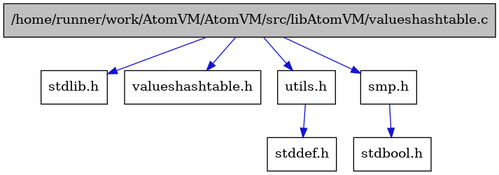 digraph {
    graph [bgcolor="#00000000"]
    node [shape=rectangle style=filled fillcolor="#FFFFFF" font=Helvetica padding=2]
    edge [color="#1414CE"]
    "7" [label="stdbool.h" tooltip="stdbool.h"]
    "5" [label="stdlib.h" tooltip="stdlib.h"]
    "1" [label="/home/runner/work/AtomVM/AtomVM/src/libAtomVM/valueshashtable.c" tooltip="/home/runner/work/AtomVM/AtomVM/src/libAtomVM/valueshashtable.c" fillcolor="#BFBFBF"]
    "2" [label="valueshashtable.h" tooltip="valueshashtable.h"]
    "3" [label="utils.h" tooltip="utils.h"]
    "4" [label="stddef.h" tooltip="stddef.h"]
    "6" [label="smp.h" tooltip="smp.h"]
    "1" -> "2" [dir=forward tooltip="include"]
    "1" -> "3" [dir=forward tooltip="include"]
    "1" -> "5" [dir=forward tooltip="include"]
    "1" -> "6" [dir=forward tooltip="include"]
    "3" -> "4" [dir=forward tooltip="include"]
    "6" -> "7" [dir=forward tooltip="include"]
}