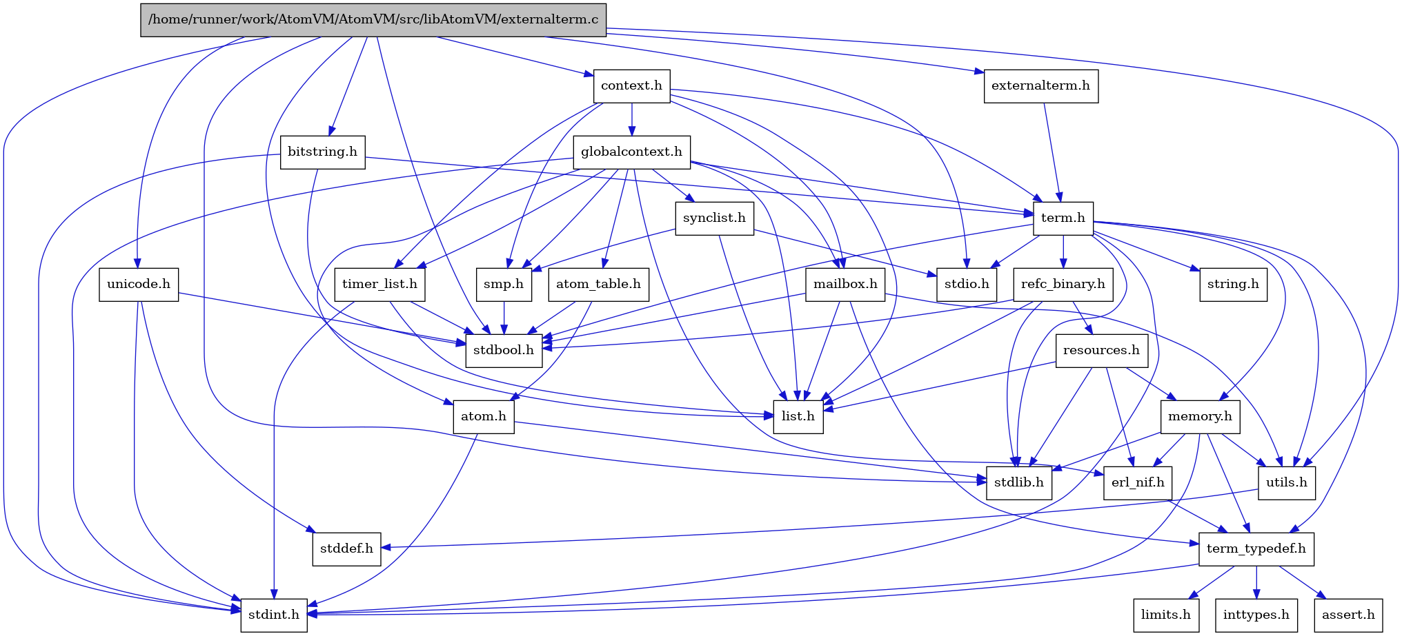 digraph {
    graph [bgcolor="#00000000"]
    node [shape=rectangle style=filled fillcolor="#FFFFFF" font=Helvetica padding=2]
    edge [color="#1414CE"]
    "4" [label="stdbool.h" tooltip="stdbool.h"]
    "28" [label="bitstring.h" tooltip="bitstring.h"]
    "22" [label="atom.h" tooltip="atom.h"]
    "12" [label="assert.h" tooltip="assert.h"]
    "26" [label="synclist.h" tooltip="synclist.h"]
    "5" [label="stdint.h" tooltip="stdint.h"]
    "7" [label="stdlib.h" tooltip="stdlib.h"]
    "20" [label="context.h" tooltip="context.h"]
    "15" [label="utils.h" tooltip="utils.h"]
    "23" [label="atom_table.h" tooltip="atom_table.h"]
    "11" [label="term_typedef.h" tooltip="term_typedef.h"]
    "16" [label="stddef.h" tooltip="stddef.h"]
    "13" [label="limits.h" tooltip="limits.h"]
    "17" [label="refc_binary.h" tooltip="refc_binary.h"]
    "8" [label="string.h" tooltip="string.h"]
    "24" [label="mailbox.h" tooltip="mailbox.h"]
    "3" [label="term.h" tooltip="term.h"]
    "10" [label="erl_nif.h" tooltip="erl_nif.h"]
    "29" [label="unicode.h" tooltip="unicode.h"]
    "19" [label="resources.h" tooltip="resources.h"]
    "25" [label="smp.h" tooltip="smp.h"]
    "21" [label="globalcontext.h" tooltip="globalcontext.h"]
    "9" [label="memory.h" tooltip="memory.h"]
    "6" [label="stdio.h" tooltip="stdio.h"]
    "27" [label="timer_list.h" tooltip="timer_list.h"]
    "1" [label="/home/runner/work/AtomVM/AtomVM/src/libAtomVM/externalterm.c" tooltip="/home/runner/work/AtomVM/AtomVM/src/libAtomVM/externalterm.c" fillcolor="#BFBFBF"]
    "18" [label="list.h" tooltip="list.h"]
    "14" [label="inttypes.h" tooltip="inttypes.h"]
    "2" [label="externalterm.h" tooltip="externalterm.h"]
    "28" -> "3" [dir=forward tooltip="include"]
    "28" -> "4" [dir=forward tooltip="include"]
    "28" -> "5" [dir=forward tooltip="include"]
    "22" -> "5" [dir=forward tooltip="include"]
    "22" -> "7" [dir=forward tooltip="include"]
    "26" -> "18" [dir=forward tooltip="include"]
    "26" -> "6" [dir=forward tooltip="include"]
    "26" -> "25" [dir=forward tooltip="include"]
    "20" -> "21" [dir=forward tooltip="include"]
    "20" -> "18" [dir=forward tooltip="include"]
    "20" -> "24" [dir=forward tooltip="include"]
    "20" -> "25" [dir=forward tooltip="include"]
    "20" -> "3" [dir=forward tooltip="include"]
    "20" -> "27" [dir=forward tooltip="include"]
    "15" -> "16" [dir=forward tooltip="include"]
    "23" -> "4" [dir=forward tooltip="include"]
    "23" -> "22" [dir=forward tooltip="include"]
    "11" -> "12" [dir=forward tooltip="include"]
    "11" -> "13" [dir=forward tooltip="include"]
    "11" -> "14" [dir=forward tooltip="include"]
    "11" -> "5" [dir=forward tooltip="include"]
    "17" -> "4" [dir=forward tooltip="include"]
    "17" -> "7" [dir=forward tooltip="include"]
    "17" -> "18" [dir=forward tooltip="include"]
    "17" -> "19" [dir=forward tooltip="include"]
    "24" -> "4" [dir=forward tooltip="include"]
    "24" -> "18" [dir=forward tooltip="include"]
    "24" -> "11" [dir=forward tooltip="include"]
    "24" -> "15" [dir=forward tooltip="include"]
    "3" -> "4" [dir=forward tooltip="include"]
    "3" -> "5" [dir=forward tooltip="include"]
    "3" -> "6" [dir=forward tooltip="include"]
    "3" -> "7" [dir=forward tooltip="include"]
    "3" -> "8" [dir=forward tooltip="include"]
    "3" -> "9" [dir=forward tooltip="include"]
    "3" -> "17" [dir=forward tooltip="include"]
    "3" -> "15" [dir=forward tooltip="include"]
    "3" -> "11" [dir=forward tooltip="include"]
    "10" -> "11" [dir=forward tooltip="include"]
    "29" -> "4" [dir=forward tooltip="include"]
    "29" -> "16" [dir=forward tooltip="include"]
    "29" -> "5" [dir=forward tooltip="include"]
    "19" -> "7" [dir=forward tooltip="include"]
    "19" -> "10" [dir=forward tooltip="include"]
    "19" -> "18" [dir=forward tooltip="include"]
    "19" -> "9" [dir=forward tooltip="include"]
    "25" -> "4" [dir=forward tooltip="include"]
    "21" -> "5" [dir=forward tooltip="include"]
    "21" -> "22" [dir=forward tooltip="include"]
    "21" -> "23" [dir=forward tooltip="include"]
    "21" -> "10" [dir=forward tooltip="include"]
    "21" -> "18" [dir=forward tooltip="include"]
    "21" -> "24" [dir=forward tooltip="include"]
    "21" -> "25" [dir=forward tooltip="include"]
    "21" -> "26" [dir=forward tooltip="include"]
    "21" -> "3" [dir=forward tooltip="include"]
    "21" -> "27" [dir=forward tooltip="include"]
    "9" -> "10" [dir=forward tooltip="include"]
    "9" -> "11" [dir=forward tooltip="include"]
    "9" -> "15" [dir=forward tooltip="include"]
    "9" -> "5" [dir=forward tooltip="include"]
    "9" -> "7" [dir=forward tooltip="include"]
    "27" -> "4" [dir=forward tooltip="include"]
    "27" -> "5" [dir=forward tooltip="include"]
    "27" -> "18" [dir=forward tooltip="include"]
    "1" -> "2" [dir=forward tooltip="include"]
    "1" -> "20" [dir=forward tooltip="include"]
    "1" -> "18" [dir=forward tooltip="include"]
    "1" -> "4" [dir=forward tooltip="include"]
    "1" -> "5" [dir=forward tooltip="include"]
    "1" -> "6" [dir=forward tooltip="include"]
    "1" -> "7" [dir=forward tooltip="include"]
    "1" -> "28" [dir=forward tooltip="include"]
    "1" -> "29" [dir=forward tooltip="include"]
    "1" -> "15" [dir=forward tooltip="include"]
    "2" -> "3" [dir=forward tooltip="include"]
}