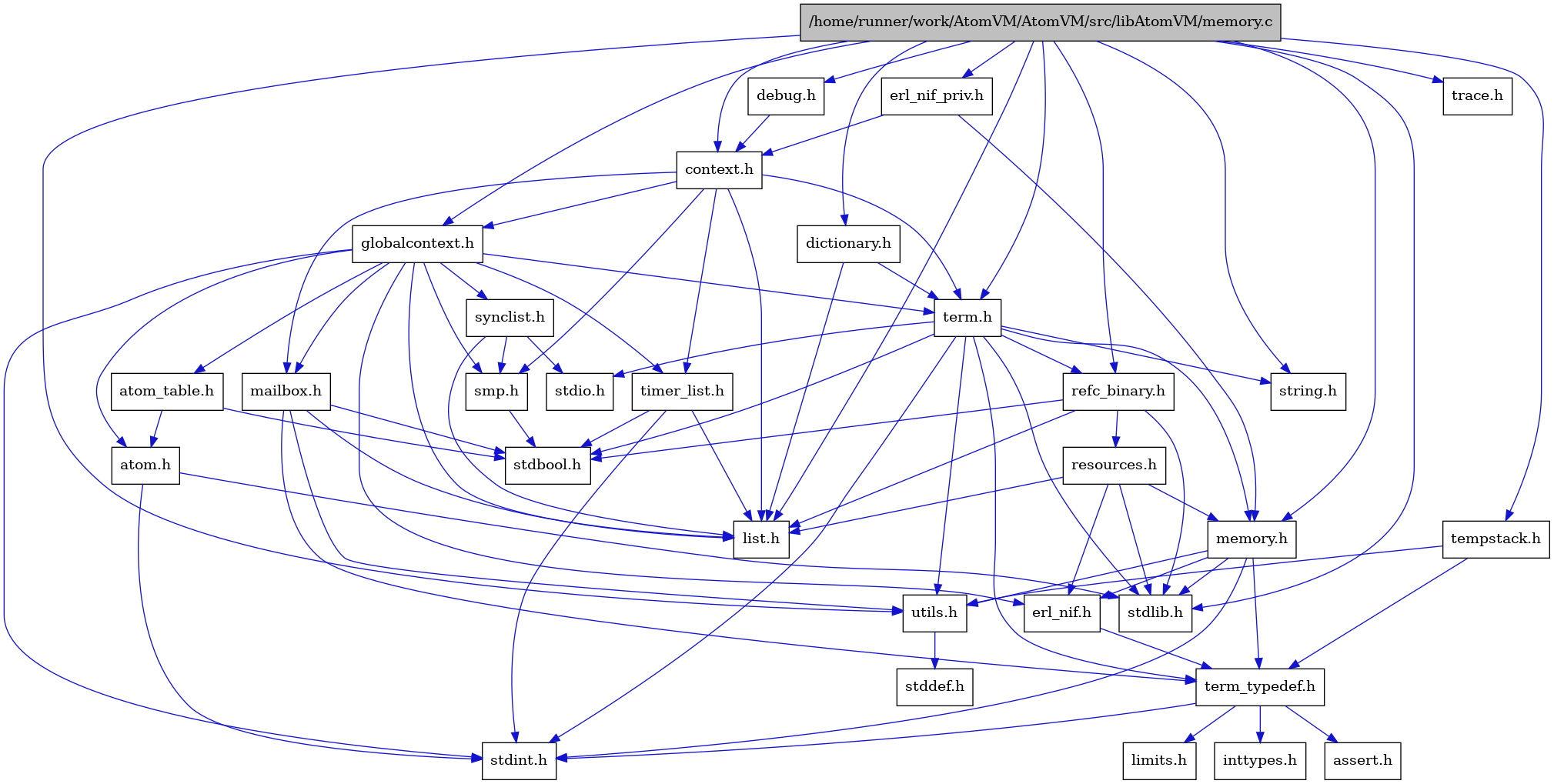 digraph {
    graph [bgcolor="#00000000"]
    node [shape=rectangle style=filled fillcolor="#FFFFFF" font=Helvetica padding=2]
    edge [color="#1414CE"]
    "9" [label="stdbool.h" tooltip="stdbool.h"]
    "28" [label="dictionary.h" tooltip="dictionary.h"]
    "7" [label="atom.h" tooltip="atom.h"]
    "31" [label="trace.h" tooltip="trace.h"]
    "12" [label="assert.h" tooltip="assert.h"]
    "20" [label="synclist.h" tooltip="synclist.h"]
    "30" [label="tempstack.h" tooltip="tempstack.h"]
    "6" [label="stdint.h" tooltip="stdint.h"]
    "2" [label="stdlib.h" tooltip="stdlib.h"]
    "4" [label="context.h" tooltip="context.h"]
    "17" [label="utils.h" tooltip="utils.h"]
    "8" [label="atom_table.h" tooltip="atom_table.h"]
    "11" [label="term_typedef.h" tooltip="term_typedef.h"]
    "18" [label="stddef.h" tooltip="stddef.h"]
    "13" [label="limits.h" tooltip="limits.h"]
    "24" [label="refc_binary.h" tooltip="refc_binary.h"]
    "3" [label="string.h" tooltip="string.h"]
    "16" [label="mailbox.h" tooltip="mailbox.h"]
    "22" [label="term.h" tooltip="term.h"]
    "10" [label="erl_nif.h" tooltip="erl_nif.h"]
    "25" [label="resources.h" tooltip="resources.h"]
    "19" [label="smp.h" tooltip="smp.h"]
    "29" [label="erl_nif_priv.h" tooltip="erl_nif_priv.h"]
    "27" [label="debug.h" tooltip="debug.h"]
    "5" [label="globalcontext.h" tooltip="globalcontext.h"]
    "1" [label="/home/runner/work/AtomVM/AtomVM/src/libAtomVM/memory.c" tooltip="/home/runner/work/AtomVM/AtomVM/src/libAtomVM/memory.c" fillcolor="#BFBFBF"]
    "23" [label="memory.h" tooltip="memory.h"]
    "21" [label="stdio.h" tooltip="stdio.h"]
    "26" [label="timer_list.h" tooltip="timer_list.h"]
    "15" [label="list.h" tooltip="list.h"]
    "14" [label="inttypes.h" tooltip="inttypes.h"]
    "28" -> "15" [dir=forward tooltip="include"]
    "28" -> "22" [dir=forward tooltip="include"]
    "7" -> "6" [dir=forward tooltip="include"]
    "7" -> "2" [dir=forward tooltip="include"]
    "20" -> "15" [dir=forward tooltip="include"]
    "20" -> "21" [dir=forward tooltip="include"]
    "20" -> "19" [dir=forward tooltip="include"]
    "30" -> "11" [dir=forward tooltip="include"]
    "30" -> "17" [dir=forward tooltip="include"]
    "4" -> "5" [dir=forward tooltip="include"]
    "4" -> "15" [dir=forward tooltip="include"]
    "4" -> "16" [dir=forward tooltip="include"]
    "4" -> "19" [dir=forward tooltip="include"]
    "4" -> "22" [dir=forward tooltip="include"]
    "4" -> "26" [dir=forward tooltip="include"]
    "17" -> "18" [dir=forward tooltip="include"]
    "8" -> "9" [dir=forward tooltip="include"]
    "8" -> "7" [dir=forward tooltip="include"]
    "11" -> "12" [dir=forward tooltip="include"]
    "11" -> "13" [dir=forward tooltip="include"]
    "11" -> "14" [dir=forward tooltip="include"]
    "11" -> "6" [dir=forward tooltip="include"]
    "24" -> "9" [dir=forward tooltip="include"]
    "24" -> "2" [dir=forward tooltip="include"]
    "24" -> "15" [dir=forward tooltip="include"]
    "24" -> "25" [dir=forward tooltip="include"]
    "16" -> "9" [dir=forward tooltip="include"]
    "16" -> "15" [dir=forward tooltip="include"]
    "16" -> "11" [dir=forward tooltip="include"]
    "16" -> "17" [dir=forward tooltip="include"]
    "22" -> "9" [dir=forward tooltip="include"]
    "22" -> "6" [dir=forward tooltip="include"]
    "22" -> "21" [dir=forward tooltip="include"]
    "22" -> "2" [dir=forward tooltip="include"]
    "22" -> "3" [dir=forward tooltip="include"]
    "22" -> "23" [dir=forward tooltip="include"]
    "22" -> "24" [dir=forward tooltip="include"]
    "22" -> "17" [dir=forward tooltip="include"]
    "22" -> "11" [dir=forward tooltip="include"]
    "10" -> "11" [dir=forward tooltip="include"]
    "25" -> "2" [dir=forward tooltip="include"]
    "25" -> "10" [dir=forward tooltip="include"]
    "25" -> "15" [dir=forward tooltip="include"]
    "25" -> "23" [dir=forward tooltip="include"]
    "19" -> "9" [dir=forward tooltip="include"]
    "29" -> "4" [dir=forward tooltip="include"]
    "29" -> "23" [dir=forward tooltip="include"]
    "27" -> "4" [dir=forward tooltip="include"]
    "5" -> "6" [dir=forward tooltip="include"]
    "5" -> "7" [dir=forward tooltip="include"]
    "5" -> "8" [dir=forward tooltip="include"]
    "5" -> "10" [dir=forward tooltip="include"]
    "5" -> "15" [dir=forward tooltip="include"]
    "5" -> "16" [dir=forward tooltip="include"]
    "5" -> "19" [dir=forward tooltip="include"]
    "5" -> "20" [dir=forward tooltip="include"]
    "5" -> "22" [dir=forward tooltip="include"]
    "5" -> "26" [dir=forward tooltip="include"]
    "1" -> "2" [dir=forward tooltip="include"]
    "1" -> "3" [dir=forward tooltip="include"]
    "1" -> "4" [dir=forward tooltip="include"]
    "1" -> "27" [dir=forward tooltip="include"]
    "1" -> "28" [dir=forward tooltip="include"]
    "1" -> "29" [dir=forward tooltip="include"]
    "1" -> "5" [dir=forward tooltip="include"]
    "1" -> "15" [dir=forward tooltip="include"]
    "1" -> "23" [dir=forward tooltip="include"]
    "1" -> "24" [dir=forward tooltip="include"]
    "1" -> "30" [dir=forward tooltip="include"]
    "1" -> "22" [dir=forward tooltip="include"]
    "1" -> "31" [dir=forward tooltip="include"]
    "1" -> "17" [dir=forward tooltip="include"]
    "23" -> "10" [dir=forward tooltip="include"]
    "23" -> "11" [dir=forward tooltip="include"]
    "23" -> "17" [dir=forward tooltip="include"]
    "23" -> "6" [dir=forward tooltip="include"]
    "23" -> "2" [dir=forward tooltip="include"]
    "26" -> "9" [dir=forward tooltip="include"]
    "26" -> "6" [dir=forward tooltip="include"]
    "26" -> "15" [dir=forward tooltip="include"]
}