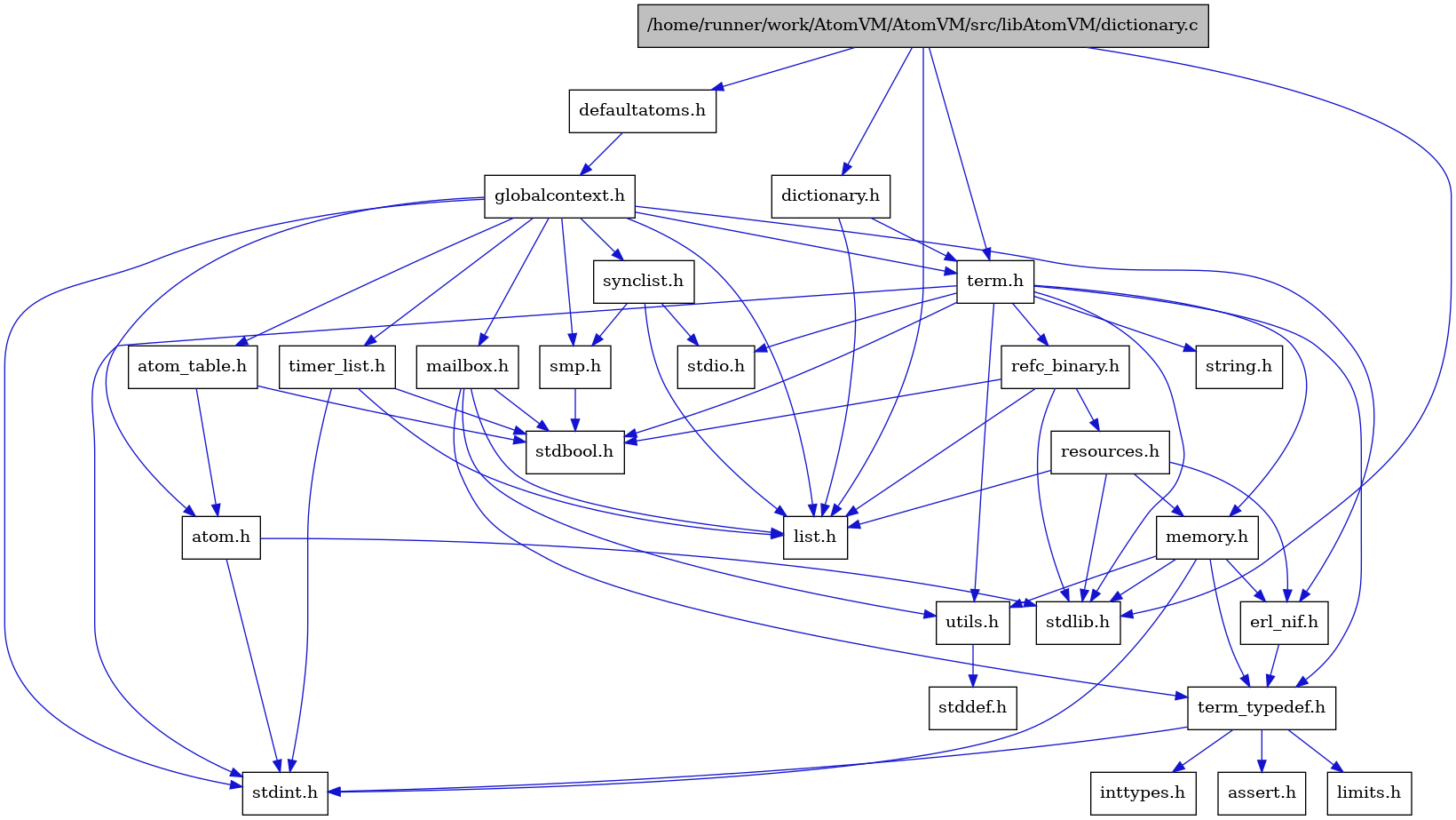 digraph {
    graph [bgcolor="#00000000"]
    node [shape=rectangle style=filled fillcolor="#FFFFFF" font=Helvetica padding=2]
    edge [color="#1414CE"]
    "5" [label="stdbool.h" tooltip="stdbool.h"]
    "1" [label="/home/runner/work/AtomVM/AtomVM/src/libAtomVM/dictionary.c" tooltip="/home/runner/work/AtomVM/AtomVM/src/libAtomVM/dictionary.c" fillcolor="#BFBFBF"]
    "2" [label="dictionary.h" tooltip="dictionary.h"]
    "22" [label="atom.h" tooltip="atom.h"]
    "13" [label="assert.h" tooltip="assert.h"]
    "26" [label="synclist.h" tooltip="synclist.h"]
    "20" [label="defaultatoms.h" tooltip="defaultatoms.h"]
    "6" [label="stdint.h" tooltip="stdint.h"]
    "8" [label="stdlib.h" tooltip="stdlib.h"]
    "16" [label="utils.h" tooltip="utils.h"]
    "23" [label="atom_table.h" tooltip="atom_table.h"]
    "12" [label="term_typedef.h" tooltip="term_typedef.h"]
    "17" [label="stddef.h" tooltip="stddef.h"]
    "14" [label="limits.h" tooltip="limits.h"]
    "18" [label="refc_binary.h" tooltip="refc_binary.h"]
    "9" [label="string.h" tooltip="string.h"]
    "24" [label="mailbox.h" tooltip="mailbox.h"]
    "4" [label="term.h" tooltip="term.h"]
    "11" [label="erl_nif.h" tooltip="erl_nif.h"]
    "19" [label="resources.h" tooltip="resources.h"]
    "25" [label="smp.h" tooltip="smp.h"]
    "21" [label="globalcontext.h" tooltip="globalcontext.h"]
    "10" [label="memory.h" tooltip="memory.h"]
    "7" [label="stdio.h" tooltip="stdio.h"]
    "27" [label="timer_list.h" tooltip="timer_list.h"]
    "15" [label="inttypes.h" tooltip="inttypes.h"]
    "3" [label="list.h" tooltip="list.h"]
    "1" -> "2" [dir=forward tooltip="include"]
    "1" -> "20" [dir=forward tooltip="include"]
    "1" -> "3" [dir=forward tooltip="include"]
    "1" -> "4" [dir=forward tooltip="include"]
    "1" -> "8" [dir=forward tooltip="include"]
    "2" -> "3" [dir=forward tooltip="include"]
    "2" -> "4" [dir=forward tooltip="include"]
    "22" -> "6" [dir=forward tooltip="include"]
    "22" -> "8" [dir=forward tooltip="include"]
    "26" -> "3" [dir=forward tooltip="include"]
    "26" -> "7" [dir=forward tooltip="include"]
    "26" -> "25" [dir=forward tooltip="include"]
    "20" -> "21" [dir=forward tooltip="include"]
    "16" -> "17" [dir=forward tooltip="include"]
    "23" -> "5" [dir=forward tooltip="include"]
    "23" -> "22" [dir=forward tooltip="include"]
    "12" -> "13" [dir=forward tooltip="include"]
    "12" -> "14" [dir=forward tooltip="include"]
    "12" -> "15" [dir=forward tooltip="include"]
    "12" -> "6" [dir=forward tooltip="include"]
    "18" -> "5" [dir=forward tooltip="include"]
    "18" -> "8" [dir=forward tooltip="include"]
    "18" -> "3" [dir=forward tooltip="include"]
    "18" -> "19" [dir=forward tooltip="include"]
    "24" -> "5" [dir=forward tooltip="include"]
    "24" -> "3" [dir=forward tooltip="include"]
    "24" -> "12" [dir=forward tooltip="include"]
    "24" -> "16" [dir=forward tooltip="include"]
    "4" -> "5" [dir=forward tooltip="include"]
    "4" -> "6" [dir=forward tooltip="include"]
    "4" -> "7" [dir=forward tooltip="include"]
    "4" -> "8" [dir=forward tooltip="include"]
    "4" -> "9" [dir=forward tooltip="include"]
    "4" -> "10" [dir=forward tooltip="include"]
    "4" -> "18" [dir=forward tooltip="include"]
    "4" -> "16" [dir=forward tooltip="include"]
    "4" -> "12" [dir=forward tooltip="include"]
    "11" -> "12" [dir=forward tooltip="include"]
    "19" -> "8" [dir=forward tooltip="include"]
    "19" -> "11" [dir=forward tooltip="include"]
    "19" -> "3" [dir=forward tooltip="include"]
    "19" -> "10" [dir=forward tooltip="include"]
    "25" -> "5" [dir=forward tooltip="include"]
    "21" -> "6" [dir=forward tooltip="include"]
    "21" -> "22" [dir=forward tooltip="include"]
    "21" -> "23" [dir=forward tooltip="include"]
    "21" -> "11" [dir=forward tooltip="include"]
    "21" -> "3" [dir=forward tooltip="include"]
    "21" -> "24" [dir=forward tooltip="include"]
    "21" -> "25" [dir=forward tooltip="include"]
    "21" -> "26" [dir=forward tooltip="include"]
    "21" -> "4" [dir=forward tooltip="include"]
    "21" -> "27" [dir=forward tooltip="include"]
    "10" -> "11" [dir=forward tooltip="include"]
    "10" -> "12" [dir=forward tooltip="include"]
    "10" -> "16" [dir=forward tooltip="include"]
    "10" -> "6" [dir=forward tooltip="include"]
    "10" -> "8" [dir=forward tooltip="include"]
    "27" -> "5" [dir=forward tooltip="include"]
    "27" -> "6" [dir=forward tooltip="include"]
    "27" -> "3" [dir=forward tooltip="include"]
}