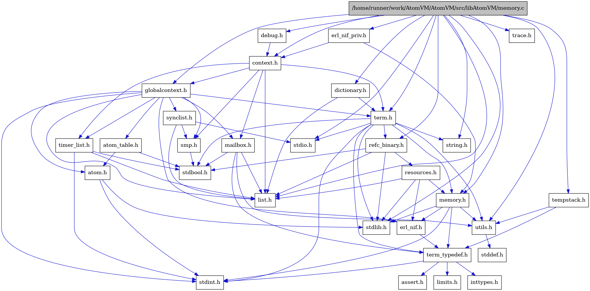 digraph {
    graph [bgcolor="#00000000"]
    node [shape=rectangle style=filled fillcolor="#FFFFFF" font=Helvetica padding=2]
    edge [color="#1414CE"]
    "10" [label="stdbool.h" tooltip="stdbool.h"]
    "28" [label="dictionary.h" tooltip="dictionary.h"]
    "8" [label="atom.h" tooltip="atom.h"]
    "31" [label="trace.h" tooltip="trace.h"]
    "13" [label="assert.h" tooltip="assert.h"]
    "21" [label="synclist.h" tooltip="synclist.h"]
    "30" [label="tempstack.h" tooltip="tempstack.h"]
    "7" [label="stdint.h" tooltip="stdint.h"]
    "3" [label="stdlib.h" tooltip="stdlib.h"]
    "5" [label="context.h" tooltip="context.h"]
    "18" [label="utils.h" tooltip="utils.h"]
    "9" [label="atom_table.h" tooltip="atom_table.h"]
    "12" [label="term_typedef.h" tooltip="term_typedef.h"]
    "19" [label="stddef.h" tooltip="stddef.h"]
    "14" [label="limits.h" tooltip="limits.h"]
    "24" [label="refc_binary.h" tooltip="refc_binary.h"]
    "4" [label="string.h" tooltip="string.h"]
    "17" [label="mailbox.h" tooltip="mailbox.h"]
    "22" [label="term.h" tooltip="term.h"]
    "11" [label="erl_nif.h" tooltip="erl_nif.h"]
    "25" [label="resources.h" tooltip="resources.h"]
    "20" [label="smp.h" tooltip="smp.h"]
    "29" [label="erl_nif_priv.h" tooltip="erl_nif_priv.h"]
    "27" [label="debug.h" tooltip="debug.h"]
    "6" [label="globalcontext.h" tooltip="globalcontext.h"]
    "1" [label="/home/runner/work/AtomVM/AtomVM/src/libAtomVM/memory.c" tooltip="/home/runner/work/AtomVM/AtomVM/src/libAtomVM/memory.c" fillcolor="#BFBFBF"]
    "23" [label="memory.h" tooltip="memory.h"]
    "2" [label="stdio.h" tooltip="stdio.h"]
    "26" [label="timer_list.h" tooltip="timer_list.h"]
    "16" [label="list.h" tooltip="list.h"]
    "15" [label="inttypes.h" tooltip="inttypes.h"]
    "28" -> "16" [dir=forward tooltip="include"]
    "28" -> "22" [dir=forward tooltip="include"]
    "8" -> "7" [dir=forward tooltip="include"]
    "8" -> "3" [dir=forward tooltip="include"]
    "21" -> "16" [dir=forward tooltip="include"]
    "21" -> "2" [dir=forward tooltip="include"]
    "21" -> "20" [dir=forward tooltip="include"]
    "30" -> "12" [dir=forward tooltip="include"]
    "30" -> "18" [dir=forward tooltip="include"]
    "5" -> "6" [dir=forward tooltip="include"]
    "5" -> "16" [dir=forward tooltip="include"]
    "5" -> "17" [dir=forward tooltip="include"]
    "5" -> "20" [dir=forward tooltip="include"]
    "5" -> "22" [dir=forward tooltip="include"]
    "5" -> "26" [dir=forward tooltip="include"]
    "18" -> "19" [dir=forward tooltip="include"]
    "9" -> "10" [dir=forward tooltip="include"]
    "9" -> "8" [dir=forward tooltip="include"]
    "12" -> "13" [dir=forward tooltip="include"]
    "12" -> "14" [dir=forward tooltip="include"]
    "12" -> "15" [dir=forward tooltip="include"]
    "12" -> "7" [dir=forward tooltip="include"]
    "24" -> "10" [dir=forward tooltip="include"]
    "24" -> "3" [dir=forward tooltip="include"]
    "24" -> "16" [dir=forward tooltip="include"]
    "24" -> "25" [dir=forward tooltip="include"]
    "17" -> "10" [dir=forward tooltip="include"]
    "17" -> "16" [dir=forward tooltip="include"]
    "17" -> "12" [dir=forward tooltip="include"]
    "17" -> "18" [dir=forward tooltip="include"]
    "22" -> "10" [dir=forward tooltip="include"]
    "22" -> "7" [dir=forward tooltip="include"]
    "22" -> "2" [dir=forward tooltip="include"]
    "22" -> "3" [dir=forward tooltip="include"]
    "22" -> "4" [dir=forward tooltip="include"]
    "22" -> "23" [dir=forward tooltip="include"]
    "22" -> "24" [dir=forward tooltip="include"]
    "22" -> "18" [dir=forward tooltip="include"]
    "22" -> "12" [dir=forward tooltip="include"]
    "11" -> "12" [dir=forward tooltip="include"]
    "25" -> "3" [dir=forward tooltip="include"]
    "25" -> "11" [dir=forward tooltip="include"]
    "25" -> "16" [dir=forward tooltip="include"]
    "25" -> "23" [dir=forward tooltip="include"]
    "20" -> "10" [dir=forward tooltip="include"]
    "29" -> "5" [dir=forward tooltip="include"]
    "29" -> "23" [dir=forward tooltip="include"]
    "27" -> "5" [dir=forward tooltip="include"]
    "6" -> "7" [dir=forward tooltip="include"]
    "6" -> "8" [dir=forward tooltip="include"]
    "6" -> "9" [dir=forward tooltip="include"]
    "6" -> "11" [dir=forward tooltip="include"]
    "6" -> "16" [dir=forward tooltip="include"]
    "6" -> "17" [dir=forward tooltip="include"]
    "6" -> "20" [dir=forward tooltip="include"]
    "6" -> "21" [dir=forward tooltip="include"]
    "6" -> "22" [dir=forward tooltip="include"]
    "6" -> "26" [dir=forward tooltip="include"]
    "1" -> "2" [dir=forward tooltip="include"]
    "1" -> "3" [dir=forward tooltip="include"]
    "1" -> "4" [dir=forward tooltip="include"]
    "1" -> "5" [dir=forward tooltip="include"]
    "1" -> "27" [dir=forward tooltip="include"]
    "1" -> "28" [dir=forward tooltip="include"]
    "1" -> "29" [dir=forward tooltip="include"]
    "1" -> "6" [dir=forward tooltip="include"]
    "1" -> "16" [dir=forward tooltip="include"]
    "1" -> "23" [dir=forward tooltip="include"]
    "1" -> "24" [dir=forward tooltip="include"]
    "1" -> "30" [dir=forward tooltip="include"]
    "1" -> "22" [dir=forward tooltip="include"]
    "1" -> "31" [dir=forward tooltip="include"]
    "1" -> "18" [dir=forward tooltip="include"]
    "23" -> "11" [dir=forward tooltip="include"]
    "23" -> "12" [dir=forward tooltip="include"]
    "23" -> "18" [dir=forward tooltip="include"]
    "23" -> "7" [dir=forward tooltip="include"]
    "23" -> "3" [dir=forward tooltip="include"]
    "26" -> "10" [dir=forward tooltip="include"]
    "26" -> "7" [dir=forward tooltip="include"]
    "26" -> "16" [dir=forward tooltip="include"]
}