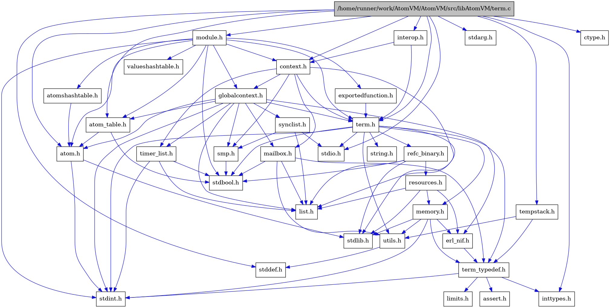 digraph {
    graph [bgcolor="#00000000"]
    node [shape=rectangle style=filled fillcolor="#FFFFFF" font=Helvetica padding=2]
    edge [color="#1414CE"]
    "3" [label="stdbool.h" tooltip="stdbool.h"]
    "34" [label="stdarg.h" tooltip="stdarg.h"]
    "19" [label="atom.h" tooltip="atom.h"]
    "11" [label="assert.h" tooltip="assert.h"]
    "25" [label="synclist.h" tooltip="synclist.h"]
    "32" [label="tempstack.h" tooltip="tempstack.h"]
    "4" [label="stdint.h" tooltip="stdint.h"]
    "6" [label="stdlib.h" tooltip="stdlib.h"]
    "31" [label="valueshashtable.h" tooltip="valueshashtable.h"]
    "30" [label="exportedfunction.h" tooltip="exportedfunction.h"]
    "21" [label="context.h" tooltip="context.h"]
    "14" [label="utils.h" tooltip="utils.h"]
    "20" [label="atom_table.h" tooltip="atom_table.h"]
    "10" [label="term_typedef.h" tooltip="term_typedef.h"]
    "15" [label="stddef.h" tooltip="stddef.h"]
    "12" [label="limits.h" tooltip="limits.h"]
    "16" [label="refc_binary.h" tooltip="refc_binary.h"]
    "7" [label="string.h" tooltip="string.h"]
    "23" [label="mailbox.h" tooltip="mailbox.h"]
    "28" [label="module.h" tooltip="module.h"]
    "1" [label="/home/runner/work/AtomVM/AtomVM/src/libAtomVM/term.c" tooltip="/home/runner/work/AtomVM/AtomVM/src/libAtomVM/term.c" fillcolor="#BFBFBF"]
    "2" [label="term.h" tooltip="term.h"]
    "9" [label="erl_nif.h" tooltip="erl_nif.h"]
    "27" [label="interop.h" tooltip="interop.h"]
    "18" [label="resources.h" tooltip="resources.h"]
    "24" [label="smp.h" tooltip="smp.h"]
    "33" [label="ctype.h" tooltip="ctype.h"]
    "29" [label="atomshashtable.h" tooltip="atomshashtable.h"]
    "22" [label="globalcontext.h" tooltip="globalcontext.h"]
    "8" [label="memory.h" tooltip="memory.h"]
    "5" [label="stdio.h" tooltip="stdio.h"]
    "26" [label="timer_list.h" tooltip="timer_list.h"]
    "17" [label="list.h" tooltip="list.h"]
    "13" [label="inttypes.h" tooltip="inttypes.h"]
    "19" -> "4" [dir=forward tooltip="include"]
    "19" -> "6" [dir=forward tooltip="include"]
    "25" -> "17" [dir=forward tooltip="include"]
    "25" -> "5" [dir=forward tooltip="include"]
    "25" -> "24" [dir=forward tooltip="include"]
    "32" -> "10" [dir=forward tooltip="include"]
    "32" -> "14" [dir=forward tooltip="include"]
    "30" -> "2" [dir=forward tooltip="include"]
    "21" -> "22" [dir=forward tooltip="include"]
    "21" -> "17" [dir=forward tooltip="include"]
    "21" -> "23" [dir=forward tooltip="include"]
    "21" -> "24" [dir=forward tooltip="include"]
    "21" -> "2" [dir=forward tooltip="include"]
    "21" -> "26" [dir=forward tooltip="include"]
    "14" -> "15" [dir=forward tooltip="include"]
    "20" -> "3" [dir=forward tooltip="include"]
    "20" -> "19" [dir=forward tooltip="include"]
    "10" -> "11" [dir=forward tooltip="include"]
    "10" -> "12" [dir=forward tooltip="include"]
    "10" -> "13" [dir=forward tooltip="include"]
    "10" -> "4" [dir=forward tooltip="include"]
    "16" -> "3" [dir=forward tooltip="include"]
    "16" -> "6" [dir=forward tooltip="include"]
    "16" -> "17" [dir=forward tooltip="include"]
    "16" -> "18" [dir=forward tooltip="include"]
    "23" -> "3" [dir=forward tooltip="include"]
    "23" -> "17" [dir=forward tooltip="include"]
    "23" -> "10" [dir=forward tooltip="include"]
    "23" -> "14" [dir=forward tooltip="include"]
    "28" -> "3" [dir=forward tooltip="include"]
    "28" -> "4" [dir=forward tooltip="include"]
    "28" -> "19" [dir=forward tooltip="include"]
    "28" -> "20" [dir=forward tooltip="include"]
    "28" -> "29" [dir=forward tooltip="include"]
    "28" -> "21" [dir=forward tooltip="include"]
    "28" -> "30" [dir=forward tooltip="include"]
    "28" -> "22" [dir=forward tooltip="include"]
    "28" -> "2" [dir=forward tooltip="include"]
    "28" -> "31" [dir=forward tooltip="include"]
    "1" -> "2" [dir=forward tooltip="include"]
    "1" -> "19" [dir=forward tooltip="include"]
    "1" -> "20" [dir=forward tooltip="include"]
    "1" -> "21" [dir=forward tooltip="include"]
    "1" -> "27" [dir=forward tooltip="include"]
    "1" -> "28" [dir=forward tooltip="include"]
    "1" -> "32" [dir=forward tooltip="include"]
    "1" -> "33" [dir=forward tooltip="include"]
    "1" -> "13" [dir=forward tooltip="include"]
    "1" -> "34" [dir=forward tooltip="include"]
    "1" -> "15" [dir=forward tooltip="include"]
    "1" -> "5" [dir=forward tooltip="include"]
    "2" -> "3" [dir=forward tooltip="include"]
    "2" -> "4" [dir=forward tooltip="include"]
    "2" -> "5" [dir=forward tooltip="include"]
    "2" -> "6" [dir=forward tooltip="include"]
    "2" -> "7" [dir=forward tooltip="include"]
    "2" -> "8" [dir=forward tooltip="include"]
    "2" -> "16" [dir=forward tooltip="include"]
    "2" -> "14" [dir=forward tooltip="include"]
    "2" -> "10" [dir=forward tooltip="include"]
    "9" -> "10" [dir=forward tooltip="include"]
    "27" -> "21" [dir=forward tooltip="include"]
    "27" -> "2" [dir=forward tooltip="include"]
    "18" -> "6" [dir=forward tooltip="include"]
    "18" -> "9" [dir=forward tooltip="include"]
    "18" -> "17" [dir=forward tooltip="include"]
    "18" -> "8" [dir=forward tooltip="include"]
    "24" -> "3" [dir=forward tooltip="include"]
    "29" -> "19" [dir=forward tooltip="include"]
    "22" -> "4" [dir=forward tooltip="include"]
    "22" -> "19" [dir=forward tooltip="include"]
    "22" -> "20" [dir=forward tooltip="include"]
    "22" -> "9" [dir=forward tooltip="include"]
    "22" -> "17" [dir=forward tooltip="include"]
    "22" -> "23" [dir=forward tooltip="include"]
    "22" -> "24" [dir=forward tooltip="include"]
    "22" -> "25" [dir=forward tooltip="include"]
    "22" -> "2" [dir=forward tooltip="include"]
    "22" -> "26" [dir=forward tooltip="include"]
    "8" -> "9" [dir=forward tooltip="include"]
    "8" -> "10" [dir=forward tooltip="include"]
    "8" -> "14" [dir=forward tooltip="include"]
    "8" -> "4" [dir=forward tooltip="include"]
    "8" -> "6" [dir=forward tooltip="include"]
    "26" -> "3" [dir=forward tooltip="include"]
    "26" -> "4" [dir=forward tooltip="include"]
    "26" -> "17" [dir=forward tooltip="include"]
}