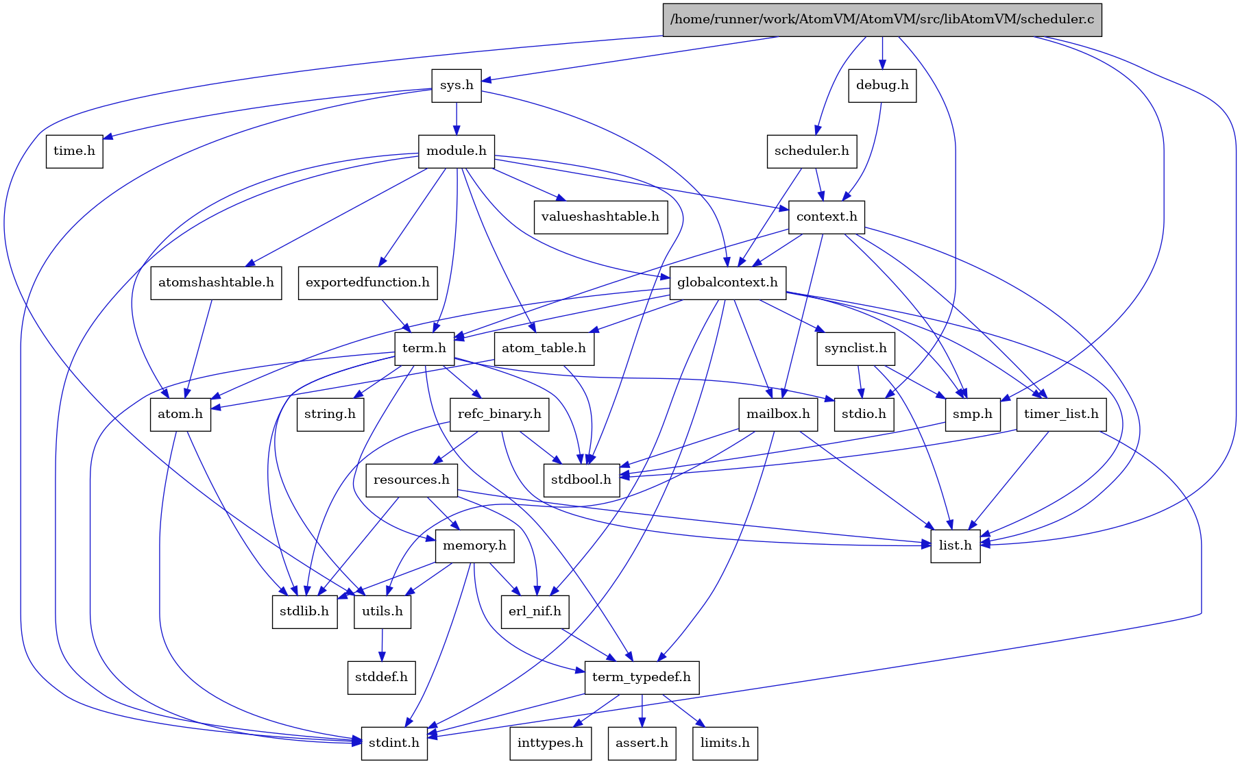 digraph {
    graph [bgcolor="#00000000"]
    node [shape=rectangle style=filled fillcolor="#FFFFFF" font=Helvetica padding=2]
    edge [color="#1414CE"]
    "9" [label="stdbool.h" tooltip="stdbool.h"]
    "6" [label="atom.h" tooltip="atom.h"]
    "12" [label="assert.h" tooltip="assert.h"]
    "20" [label="synclist.h" tooltip="synclist.h"]
    "5" [label="stdint.h" tooltip="stdint.h"]
    "7" [label="stdlib.h" tooltip="stdlib.h"]
    "33" [label="valueshashtable.h" tooltip="valueshashtable.h"]
    "1" [label="/home/runner/work/AtomVM/AtomVM/src/libAtomVM/scheduler.c" tooltip="/home/runner/work/AtomVM/AtomVM/src/libAtomVM/scheduler.c" fillcolor="#BFBFBF"]
    "2" [label="scheduler.h" tooltip="scheduler.h"]
    "32" [label="exportedfunction.h" tooltip="exportedfunction.h"]
    "3" [label="context.h" tooltip="context.h"]
    "17" [label="utils.h" tooltip="utils.h"]
    "8" [label="atom_table.h" tooltip="atom_table.h"]
    "11" [label="term_typedef.h" tooltip="term_typedef.h"]
    "18" [label="stddef.h" tooltip="stddef.h"]
    "13" [label="limits.h" tooltip="limits.h"]
    "25" [label="refc_binary.h" tooltip="refc_binary.h"]
    "23" [label="string.h" tooltip="string.h"]
    "16" [label="mailbox.h" tooltip="mailbox.h"]
    "30" [label="module.h" tooltip="module.h"]
    "22" [label="term.h" tooltip="term.h"]
    "10" [label="erl_nif.h" tooltip="erl_nif.h"]
    "34" [label="time.h" tooltip="time.h"]
    "26" [label="resources.h" tooltip="resources.h"]
    "19" [label="smp.h" tooltip="smp.h"]
    "29" [label="sys.h" tooltip="sys.h"]
    "31" [label="atomshashtable.h" tooltip="atomshashtable.h"]
    "28" [label="debug.h" tooltip="debug.h"]
    "4" [label="globalcontext.h" tooltip="globalcontext.h"]
    "24" [label="memory.h" tooltip="memory.h"]
    "21" [label="stdio.h" tooltip="stdio.h"]
    "27" [label="timer_list.h" tooltip="timer_list.h"]
    "15" [label="list.h" tooltip="list.h"]
    "14" [label="inttypes.h" tooltip="inttypes.h"]
    "6" -> "5" [dir=forward tooltip="include"]
    "6" -> "7" [dir=forward tooltip="include"]
    "20" -> "15" [dir=forward tooltip="include"]
    "20" -> "21" [dir=forward tooltip="include"]
    "20" -> "19" [dir=forward tooltip="include"]
    "1" -> "2" [dir=forward tooltip="include"]
    "1" -> "21" [dir=forward tooltip="include"]
    "1" -> "28" [dir=forward tooltip="include"]
    "1" -> "15" [dir=forward tooltip="include"]
    "1" -> "19" [dir=forward tooltip="include"]
    "1" -> "29" [dir=forward tooltip="include"]
    "1" -> "17" [dir=forward tooltip="include"]
    "2" -> "3" [dir=forward tooltip="include"]
    "2" -> "4" [dir=forward tooltip="include"]
    "32" -> "22" [dir=forward tooltip="include"]
    "3" -> "4" [dir=forward tooltip="include"]
    "3" -> "15" [dir=forward tooltip="include"]
    "3" -> "16" [dir=forward tooltip="include"]
    "3" -> "19" [dir=forward tooltip="include"]
    "3" -> "22" [dir=forward tooltip="include"]
    "3" -> "27" [dir=forward tooltip="include"]
    "17" -> "18" [dir=forward tooltip="include"]
    "8" -> "9" [dir=forward tooltip="include"]
    "8" -> "6" [dir=forward tooltip="include"]
    "11" -> "12" [dir=forward tooltip="include"]
    "11" -> "13" [dir=forward tooltip="include"]
    "11" -> "14" [dir=forward tooltip="include"]
    "11" -> "5" [dir=forward tooltip="include"]
    "25" -> "9" [dir=forward tooltip="include"]
    "25" -> "7" [dir=forward tooltip="include"]
    "25" -> "15" [dir=forward tooltip="include"]
    "25" -> "26" [dir=forward tooltip="include"]
    "16" -> "9" [dir=forward tooltip="include"]
    "16" -> "15" [dir=forward tooltip="include"]
    "16" -> "11" [dir=forward tooltip="include"]
    "16" -> "17" [dir=forward tooltip="include"]
    "30" -> "9" [dir=forward tooltip="include"]
    "30" -> "5" [dir=forward tooltip="include"]
    "30" -> "6" [dir=forward tooltip="include"]
    "30" -> "8" [dir=forward tooltip="include"]
    "30" -> "31" [dir=forward tooltip="include"]
    "30" -> "3" [dir=forward tooltip="include"]
    "30" -> "32" [dir=forward tooltip="include"]
    "30" -> "4" [dir=forward tooltip="include"]
    "30" -> "22" [dir=forward tooltip="include"]
    "30" -> "33" [dir=forward tooltip="include"]
    "22" -> "9" [dir=forward tooltip="include"]
    "22" -> "5" [dir=forward tooltip="include"]
    "22" -> "21" [dir=forward tooltip="include"]
    "22" -> "7" [dir=forward tooltip="include"]
    "22" -> "23" [dir=forward tooltip="include"]
    "22" -> "24" [dir=forward tooltip="include"]
    "22" -> "25" [dir=forward tooltip="include"]
    "22" -> "17" [dir=forward tooltip="include"]
    "22" -> "11" [dir=forward tooltip="include"]
    "10" -> "11" [dir=forward tooltip="include"]
    "26" -> "7" [dir=forward tooltip="include"]
    "26" -> "10" [dir=forward tooltip="include"]
    "26" -> "15" [dir=forward tooltip="include"]
    "26" -> "24" [dir=forward tooltip="include"]
    "19" -> "9" [dir=forward tooltip="include"]
    "29" -> "4" [dir=forward tooltip="include"]
    "29" -> "30" [dir=forward tooltip="include"]
    "29" -> "5" [dir=forward tooltip="include"]
    "29" -> "34" [dir=forward tooltip="include"]
    "31" -> "6" [dir=forward tooltip="include"]
    "28" -> "3" [dir=forward tooltip="include"]
    "4" -> "5" [dir=forward tooltip="include"]
    "4" -> "6" [dir=forward tooltip="include"]
    "4" -> "8" [dir=forward tooltip="include"]
    "4" -> "10" [dir=forward tooltip="include"]
    "4" -> "15" [dir=forward tooltip="include"]
    "4" -> "16" [dir=forward tooltip="include"]
    "4" -> "19" [dir=forward tooltip="include"]
    "4" -> "20" [dir=forward tooltip="include"]
    "4" -> "22" [dir=forward tooltip="include"]
    "4" -> "27" [dir=forward tooltip="include"]
    "24" -> "10" [dir=forward tooltip="include"]
    "24" -> "11" [dir=forward tooltip="include"]
    "24" -> "17" [dir=forward tooltip="include"]
    "24" -> "5" [dir=forward tooltip="include"]
    "24" -> "7" [dir=forward tooltip="include"]
    "27" -> "9" [dir=forward tooltip="include"]
    "27" -> "5" [dir=forward tooltip="include"]
    "27" -> "15" [dir=forward tooltip="include"]
}