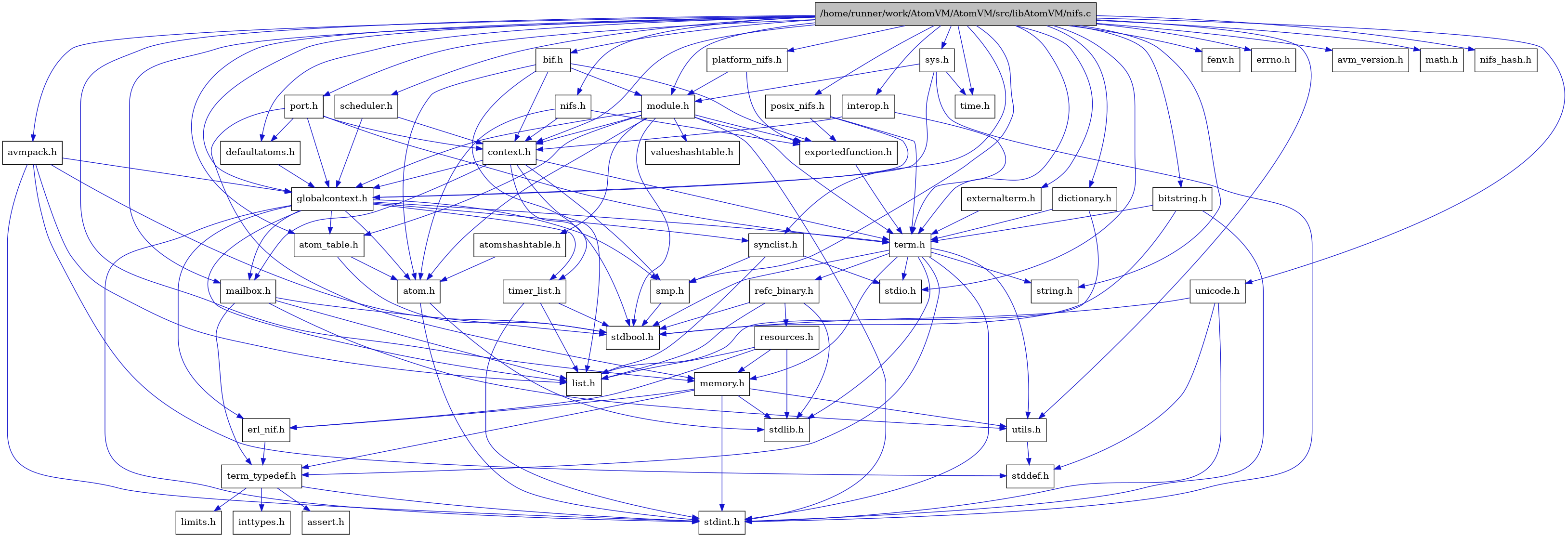 digraph {
    graph [bgcolor="#00000000"]
    node [shape=rectangle style=filled fillcolor="#FFFFFF" font=Helvetica padding=2]
    edge [color="#1414CE"]
    "9" [label="stdbool.h" tooltip="stdbool.h"]
    "35" [label="bif.h" tooltip="bif.h"]
    "41" [label="dictionary.h" tooltip="dictionary.h"]
    "39" [label="bitstring.h" tooltip="bitstring.h"]
    "44" [label="platform_nifs.h" tooltip="platform_nifs.h"]
    "3" [label="atom.h" tooltip="atom.h"]
    "46" [label="posix_nifs.h" tooltip="posix_nifs.h"]
    "12" [label="assert.h" tooltip="assert.h"]
    "20" [label="synclist.h" tooltip="synclist.h"]
    "40" [label="defaultatoms.h" tooltip="defaultatoms.h"]
    "30" [label="fenv.h" tooltip="fenv.h"]
    "4" [label="stdint.h" tooltip="stdint.h"]
    "5" [label="stdlib.h" tooltip="stdlib.h"]
    "38" [label="valueshashtable.h" tooltip="valueshashtable.h"]
    "47" [label="scheduler.h" tooltip="scheduler.h"]
    "28" [label="exportedfunction.h" tooltip="exportedfunction.h"]
    "6" [label="context.h" tooltip="context.h"]
    "29" [label="errno.h" tooltip="errno.h"]
    "45" [label="port.h" tooltip="port.h"]
    "17" [label="utils.h" tooltip="utils.h"]
    "8" [label="atom_table.h" tooltip="atom_table.h"]
    "11" [label="term_typedef.h" tooltip="term_typedef.h"]
    "18" [label="stddef.h" tooltip="stddef.h"]
    "13" [label="limits.h" tooltip="limits.h"]
    "25" [label="refc_binary.h" tooltip="refc_binary.h"]
    "23" [label="string.h" tooltip="string.h"]
    "16" [label="mailbox.h" tooltip="mailbox.h"]
    "36" [label="module.h" tooltip="module.h"]
    "34" [label="avmpack.h" tooltip="avmpack.h"]
    "33" [label="avm_version.h" tooltip="avm_version.h"]
    "22" [label="term.h" tooltip="term.h"]
    "10" [label="erl_nif.h" tooltip="erl_nif.h"]
    "43" [label="interop.h" tooltip="interop.h"]
    "32" [label="time.h" tooltip="time.h"]
    "49" [label="unicode.h" tooltip="unicode.h"]
    "31" [label="math.h" tooltip="math.h"]
    "26" [label="resources.h" tooltip="resources.h"]
    "19" [label="smp.h" tooltip="smp.h"]
    "48" [label="sys.h" tooltip="sys.h"]
    "37" [label="atomshashtable.h" tooltip="atomshashtable.h"]
    "50" [label="nifs_hash.h" tooltip="nifs_hash.h"]
    "1" [label="/home/runner/work/AtomVM/AtomVM/src/libAtomVM/nifs.c" tooltip="/home/runner/work/AtomVM/AtomVM/src/libAtomVM/nifs.c" fillcolor="#BFBFBF"]
    "2" [label="nifs.h" tooltip="nifs.h"]
    "7" [label="globalcontext.h" tooltip="globalcontext.h"]
    "24" [label="memory.h" tooltip="memory.h"]
    "21" [label="stdio.h" tooltip="stdio.h"]
    "27" [label="timer_list.h" tooltip="timer_list.h"]
    "15" [label="list.h" tooltip="list.h"]
    "14" [label="inttypes.h" tooltip="inttypes.h"]
    "42" [label="externalterm.h" tooltip="externalterm.h"]
    "35" -> "9" [dir=forward tooltip="include"]
    "35" -> "3" [dir=forward tooltip="include"]
    "35" -> "6" [dir=forward tooltip="include"]
    "35" -> "28" [dir=forward tooltip="include"]
    "35" -> "36" [dir=forward tooltip="include"]
    "41" -> "15" [dir=forward tooltip="include"]
    "41" -> "22" [dir=forward tooltip="include"]
    "39" -> "22" [dir=forward tooltip="include"]
    "39" -> "9" [dir=forward tooltip="include"]
    "39" -> "4" [dir=forward tooltip="include"]
    "44" -> "28" [dir=forward tooltip="include"]
    "44" -> "36" [dir=forward tooltip="include"]
    "3" -> "4" [dir=forward tooltip="include"]
    "3" -> "5" [dir=forward tooltip="include"]
    "46" -> "28" [dir=forward tooltip="include"]
    "46" -> "7" [dir=forward tooltip="include"]
    "46" -> "22" [dir=forward tooltip="include"]
    "20" -> "15" [dir=forward tooltip="include"]
    "20" -> "21" [dir=forward tooltip="include"]
    "20" -> "19" [dir=forward tooltip="include"]
    "40" -> "7" [dir=forward tooltip="include"]
    "47" -> "6" [dir=forward tooltip="include"]
    "47" -> "7" [dir=forward tooltip="include"]
    "28" -> "22" [dir=forward tooltip="include"]
    "6" -> "7" [dir=forward tooltip="include"]
    "6" -> "15" [dir=forward tooltip="include"]
    "6" -> "16" [dir=forward tooltip="include"]
    "6" -> "19" [dir=forward tooltip="include"]
    "6" -> "22" [dir=forward tooltip="include"]
    "6" -> "27" [dir=forward tooltip="include"]
    "45" -> "6" [dir=forward tooltip="include"]
    "45" -> "40" [dir=forward tooltip="include"]
    "45" -> "7" [dir=forward tooltip="include"]
    "45" -> "24" [dir=forward tooltip="include"]
    "45" -> "22" [dir=forward tooltip="include"]
    "17" -> "18" [dir=forward tooltip="include"]
    "8" -> "9" [dir=forward tooltip="include"]
    "8" -> "3" [dir=forward tooltip="include"]
    "11" -> "12" [dir=forward tooltip="include"]
    "11" -> "13" [dir=forward tooltip="include"]
    "11" -> "14" [dir=forward tooltip="include"]
    "11" -> "4" [dir=forward tooltip="include"]
    "25" -> "9" [dir=forward tooltip="include"]
    "25" -> "5" [dir=forward tooltip="include"]
    "25" -> "15" [dir=forward tooltip="include"]
    "25" -> "26" [dir=forward tooltip="include"]
    "16" -> "9" [dir=forward tooltip="include"]
    "16" -> "15" [dir=forward tooltip="include"]
    "16" -> "11" [dir=forward tooltip="include"]
    "16" -> "17" [dir=forward tooltip="include"]
    "36" -> "9" [dir=forward tooltip="include"]
    "36" -> "4" [dir=forward tooltip="include"]
    "36" -> "3" [dir=forward tooltip="include"]
    "36" -> "8" [dir=forward tooltip="include"]
    "36" -> "37" [dir=forward tooltip="include"]
    "36" -> "6" [dir=forward tooltip="include"]
    "36" -> "28" [dir=forward tooltip="include"]
    "36" -> "7" [dir=forward tooltip="include"]
    "36" -> "22" [dir=forward tooltip="include"]
    "36" -> "38" [dir=forward tooltip="include"]
    "34" -> "7" [dir=forward tooltip="include"]
    "34" -> "15" [dir=forward tooltip="include"]
    "34" -> "9" [dir=forward tooltip="include"]
    "34" -> "18" [dir=forward tooltip="include"]
    "34" -> "4" [dir=forward tooltip="include"]
    "22" -> "9" [dir=forward tooltip="include"]
    "22" -> "4" [dir=forward tooltip="include"]
    "22" -> "21" [dir=forward tooltip="include"]
    "22" -> "5" [dir=forward tooltip="include"]
    "22" -> "23" [dir=forward tooltip="include"]
    "22" -> "24" [dir=forward tooltip="include"]
    "22" -> "25" [dir=forward tooltip="include"]
    "22" -> "17" [dir=forward tooltip="include"]
    "22" -> "11" [dir=forward tooltip="include"]
    "10" -> "11" [dir=forward tooltip="include"]
    "43" -> "6" [dir=forward tooltip="include"]
    "43" -> "22" [dir=forward tooltip="include"]
    "49" -> "9" [dir=forward tooltip="include"]
    "49" -> "18" [dir=forward tooltip="include"]
    "49" -> "4" [dir=forward tooltip="include"]
    "26" -> "5" [dir=forward tooltip="include"]
    "26" -> "10" [dir=forward tooltip="include"]
    "26" -> "15" [dir=forward tooltip="include"]
    "26" -> "24" [dir=forward tooltip="include"]
    "19" -> "9" [dir=forward tooltip="include"]
    "48" -> "7" [dir=forward tooltip="include"]
    "48" -> "36" [dir=forward tooltip="include"]
    "48" -> "4" [dir=forward tooltip="include"]
    "48" -> "32" [dir=forward tooltip="include"]
    "37" -> "3" [dir=forward tooltip="include"]
    "1" -> "2" [dir=forward tooltip="include"]
    "1" -> "29" [dir=forward tooltip="include"]
    "1" -> "30" [dir=forward tooltip="include"]
    "1" -> "31" [dir=forward tooltip="include"]
    "1" -> "21" [dir=forward tooltip="include"]
    "1" -> "23" [dir=forward tooltip="include"]
    "1" -> "32" [dir=forward tooltip="include"]
    "1" -> "8" [dir=forward tooltip="include"]
    "1" -> "33" [dir=forward tooltip="include"]
    "1" -> "34" [dir=forward tooltip="include"]
    "1" -> "35" [dir=forward tooltip="include"]
    "1" -> "39" [dir=forward tooltip="include"]
    "1" -> "6" [dir=forward tooltip="include"]
    "1" -> "40" [dir=forward tooltip="include"]
    "1" -> "41" [dir=forward tooltip="include"]
    "1" -> "42" [dir=forward tooltip="include"]
    "1" -> "7" [dir=forward tooltip="include"]
    "1" -> "43" [dir=forward tooltip="include"]
    "1" -> "16" [dir=forward tooltip="include"]
    "1" -> "24" [dir=forward tooltip="include"]
    "1" -> "36" [dir=forward tooltip="include"]
    "1" -> "44" [dir=forward tooltip="include"]
    "1" -> "45" [dir=forward tooltip="include"]
    "1" -> "46" [dir=forward tooltip="include"]
    "1" -> "47" [dir=forward tooltip="include"]
    "1" -> "19" [dir=forward tooltip="include"]
    "1" -> "20" [dir=forward tooltip="include"]
    "1" -> "48" [dir=forward tooltip="include"]
    "1" -> "22" [dir=forward tooltip="include"]
    "1" -> "49" [dir=forward tooltip="include"]
    "1" -> "17" [dir=forward tooltip="include"]
    "1" -> "50" [dir=forward tooltip="include"]
    "2" -> "3" [dir=forward tooltip="include"]
    "2" -> "6" [dir=forward tooltip="include"]
    "2" -> "28" [dir=forward tooltip="include"]
    "7" -> "4" [dir=forward tooltip="include"]
    "7" -> "3" [dir=forward tooltip="include"]
    "7" -> "8" [dir=forward tooltip="include"]
    "7" -> "10" [dir=forward tooltip="include"]
    "7" -> "15" [dir=forward tooltip="include"]
    "7" -> "16" [dir=forward tooltip="include"]
    "7" -> "19" [dir=forward tooltip="include"]
    "7" -> "20" [dir=forward tooltip="include"]
    "7" -> "22" [dir=forward tooltip="include"]
    "7" -> "27" [dir=forward tooltip="include"]
    "24" -> "10" [dir=forward tooltip="include"]
    "24" -> "11" [dir=forward tooltip="include"]
    "24" -> "17" [dir=forward tooltip="include"]
    "24" -> "4" [dir=forward tooltip="include"]
    "24" -> "5" [dir=forward tooltip="include"]
    "27" -> "9" [dir=forward tooltip="include"]
    "27" -> "4" [dir=forward tooltip="include"]
    "27" -> "15" [dir=forward tooltip="include"]
    "42" -> "22" [dir=forward tooltip="include"]
}