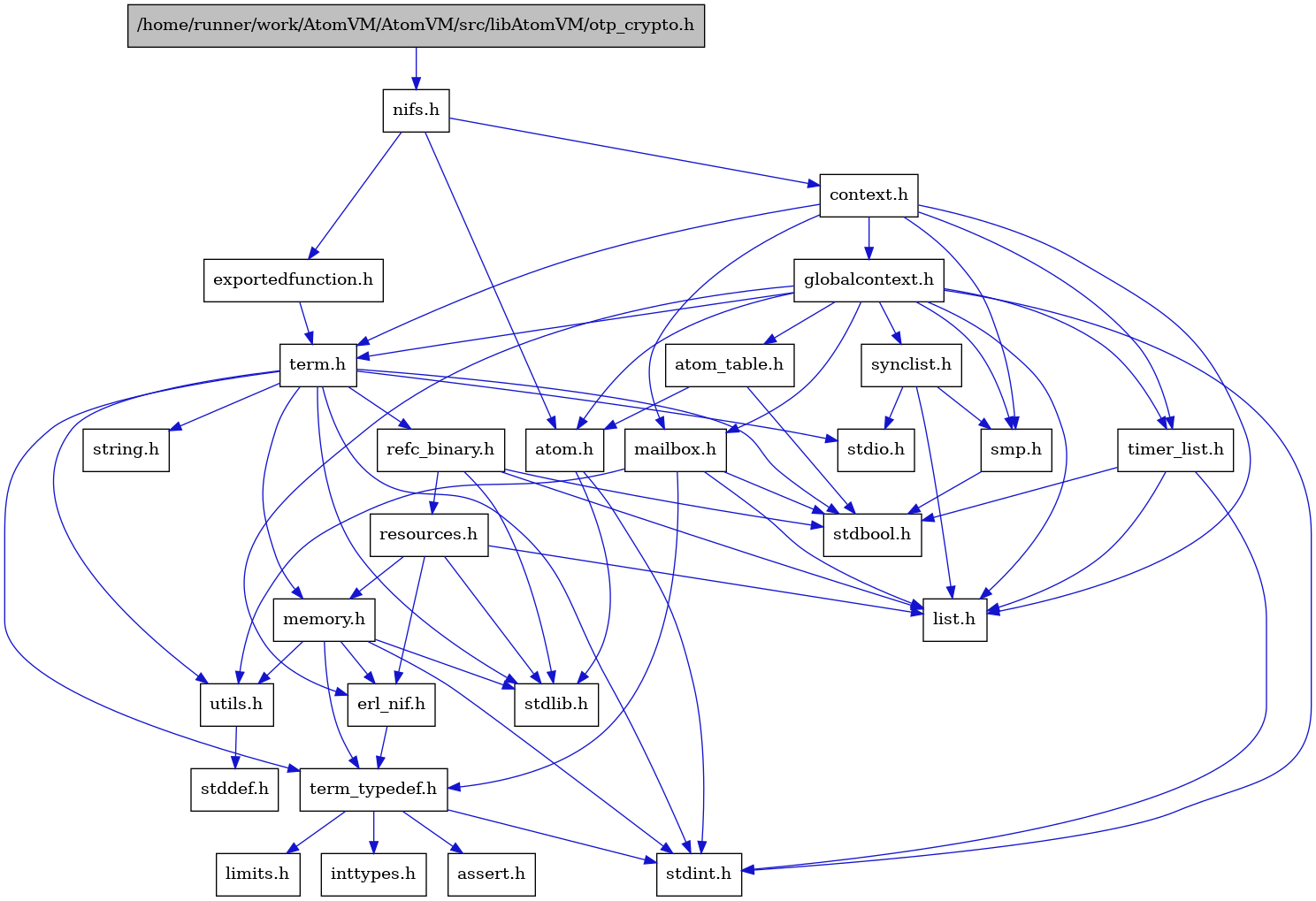 digraph {
    graph [bgcolor="#00000000"]
    node [shape=rectangle style=filled fillcolor="#FFFFFF" font=Helvetica padding=2]
    edge [color="#1414CE"]
    "9" [label="stdbool.h" tooltip="stdbool.h"]
    "3" [label="atom.h" tooltip="atom.h"]
    "12" [label="assert.h" tooltip="assert.h"]
    "20" [label="synclist.h" tooltip="synclist.h"]
    "4" [label="stdint.h" tooltip="stdint.h"]
    "5" [label="stdlib.h" tooltip="stdlib.h"]
    "28" [label="exportedfunction.h" tooltip="exportedfunction.h"]
    "6" [label="context.h" tooltip="context.h"]
    "17" [label="utils.h" tooltip="utils.h"]
    "8" [label="atom_table.h" tooltip="atom_table.h"]
    "11" [label="term_typedef.h" tooltip="term_typedef.h"]
    "18" [label="stddef.h" tooltip="stddef.h"]
    "13" [label="limits.h" tooltip="limits.h"]
    "25" [label="refc_binary.h" tooltip="refc_binary.h"]
    "23" [label="string.h" tooltip="string.h"]
    "16" [label="mailbox.h" tooltip="mailbox.h"]
    "22" [label="term.h" tooltip="term.h"]
    "10" [label="erl_nif.h" tooltip="erl_nif.h"]
    "26" [label="resources.h" tooltip="resources.h"]
    "1" [label="/home/runner/work/AtomVM/AtomVM/src/libAtomVM/otp_crypto.h" tooltip="/home/runner/work/AtomVM/AtomVM/src/libAtomVM/otp_crypto.h" fillcolor="#BFBFBF"]
    "19" [label="smp.h" tooltip="smp.h"]
    "2" [label="nifs.h" tooltip="nifs.h"]
    "7" [label="globalcontext.h" tooltip="globalcontext.h"]
    "24" [label="memory.h" tooltip="memory.h"]
    "21" [label="stdio.h" tooltip="stdio.h"]
    "27" [label="timer_list.h" tooltip="timer_list.h"]
    "15" [label="list.h" tooltip="list.h"]
    "14" [label="inttypes.h" tooltip="inttypes.h"]
    "3" -> "4" [dir=forward tooltip="include"]
    "3" -> "5" [dir=forward tooltip="include"]
    "20" -> "15" [dir=forward tooltip="include"]
    "20" -> "21" [dir=forward tooltip="include"]
    "20" -> "19" [dir=forward tooltip="include"]
    "28" -> "22" [dir=forward tooltip="include"]
    "6" -> "7" [dir=forward tooltip="include"]
    "6" -> "15" [dir=forward tooltip="include"]
    "6" -> "16" [dir=forward tooltip="include"]
    "6" -> "19" [dir=forward tooltip="include"]
    "6" -> "22" [dir=forward tooltip="include"]
    "6" -> "27" [dir=forward tooltip="include"]
    "17" -> "18" [dir=forward tooltip="include"]
    "8" -> "9" [dir=forward tooltip="include"]
    "8" -> "3" [dir=forward tooltip="include"]
    "11" -> "12" [dir=forward tooltip="include"]
    "11" -> "13" [dir=forward tooltip="include"]
    "11" -> "14" [dir=forward tooltip="include"]
    "11" -> "4" [dir=forward tooltip="include"]
    "25" -> "9" [dir=forward tooltip="include"]
    "25" -> "5" [dir=forward tooltip="include"]
    "25" -> "15" [dir=forward tooltip="include"]
    "25" -> "26" [dir=forward tooltip="include"]
    "16" -> "9" [dir=forward tooltip="include"]
    "16" -> "15" [dir=forward tooltip="include"]
    "16" -> "11" [dir=forward tooltip="include"]
    "16" -> "17" [dir=forward tooltip="include"]
    "22" -> "9" [dir=forward tooltip="include"]
    "22" -> "4" [dir=forward tooltip="include"]
    "22" -> "21" [dir=forward tooltip="include"]
    "22" -> "5" [dir=forward tooltip="include"]
    "22" -> "23" [dir=forward tooltip="include"]
    "22" -> "24" [dir=forward tooltip="include"]
    "22" -> "25" [dir=forward tooltip="include"]
    "22" -> "17" [dir=forward tooltip="include"]
    "22" -> "11" [dir=forward tooltip="include"]
    "10" -> "11" [dir=forward tooltip="include"]
    "26" -> "5" [dir=forward tooltip="include"]
    "26" -> "10" [dir=forward tooltip="include"]
    "26" -> "15" [dir=forward tooltip="include"]
    "26" -> "24" [dir=forward tooltip="include"]
    "1" -> "2" [dir=forward tooltip="include"]
    "19" -> "9" [dir=forward tooltip="include"]
    "2" -> "3" [dir=forward tooltip="include"]
    "2" -> "6" [dir=forward tooltip="include"]
    "2" -> "28" [dir=forward tooltip="include"]
    "7" -> "4" [dir=forward tooltip="include"]
    "7" -> "3" [dir=forward tooltip="include"]
    "7" -> "8" [dir=forward tooltip="include"]
    "7" -> "10" [dir=forward tooltip="include"]
    "7" -> "15" [dir=forward tooltip="include"]
    "7" -> "16" [dir=forward tooltip="include"]
    "7" -> "19" [dir=forward tooltip="include"]
    "7" -> "20" [dir=forward tooltip="include"]
    "7" -> "22" [dir=forward tooltip="include"]
    "7" -> "27" [dir=forward tooltip="include"]
    "24" -> "10" [dir=forward tooltip="include"]
    "24" -> "11" [dir=forward tooltip="include"]
    "24" -> "17" [dir=forward tooltip="include"]
    "24" -> "4" [dir=forward tooltip="include"]
    "24" -> "5" [dir=forward tooltip="include"]
    "27" -> "9" [dir=forward tooltip="include"]
    "27" -> "4" [dir=forward tooltip="include"]
    "27" -> "15" [dir=forward tooltip="include"]
}