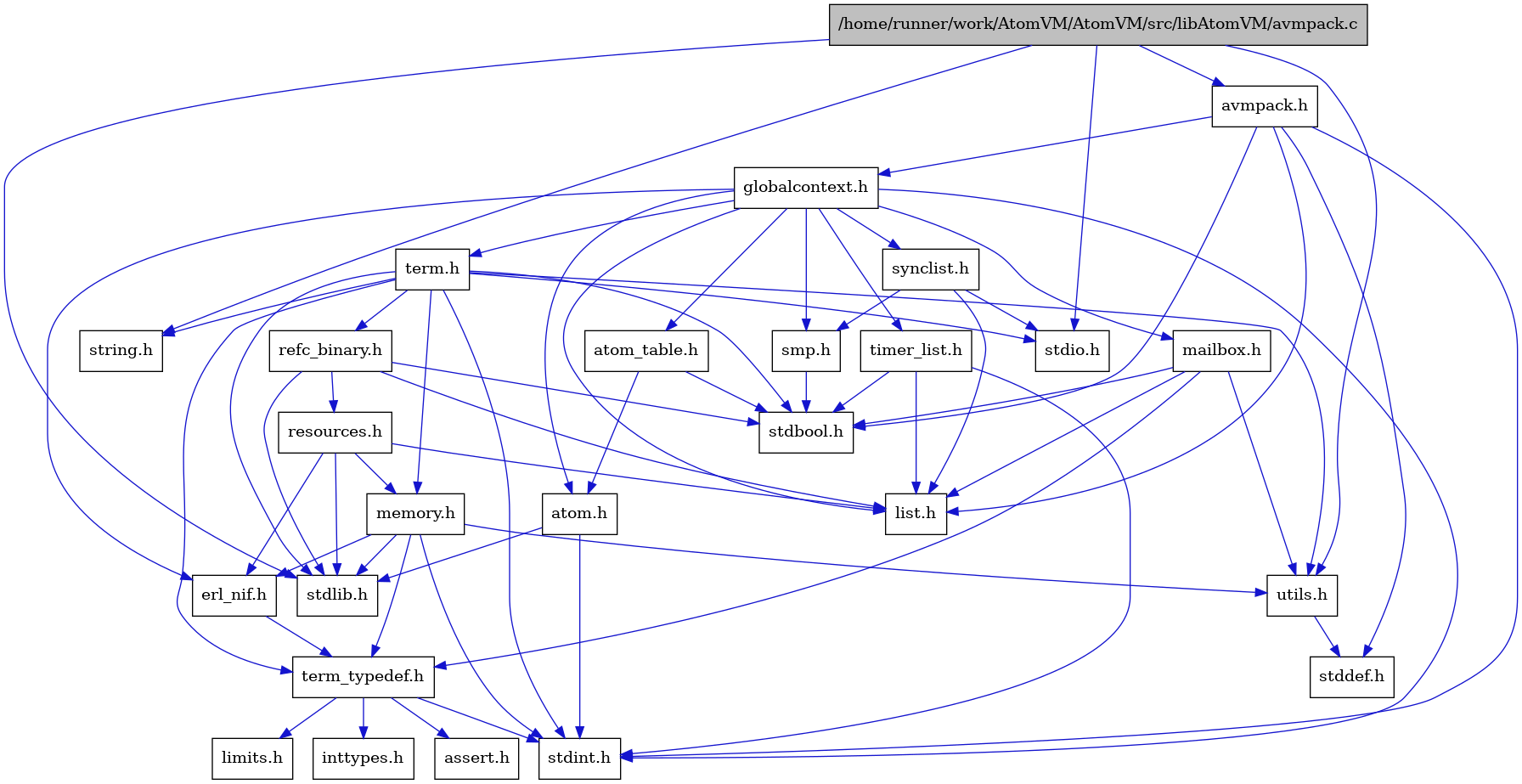 digraph {
    graph [bgcolor="#00000000"]
    node [shape=rectangle style=filled fillcolor="#FFFFFF" font=Helvetica padding=2]
    edge [color="#1414CE"]
    "8" [label="stdbool.h" tooltip="stdbool.h"]
    "5" [label="atom.h" tooltip="atom.h"]
    "11" [label="assert.h" tooltip="assert.h"]
    "19" [label="synclist.h" tooltip="synclist.h"]
    "4" [label="stdint.h" tooltip="stdint.h"]
    "6" [label="stdlib.h" tooltip="stdlib.h"]
    "16" [label="utils.h" tooltip="utils.h"]
    "7" [label="atom_table.h" tooltip="atom_table.h"]
    "10" [label="term_typedef.h" tooltip="term_typedef.h"]
    "17" [label="stddef.h" tooltip="stddef.h"]
    "12" [label="limits.h" tooltip="limits.h"]
    "24" [label="refc_binary.h" tooltip="refc_binary.h"]
    "22" [label="string.h" tooltip="string.h"]
    "15" [label="mailbox.h" tooltip="mailbox.h"]
    "1" [label="/home/runner/work/AtomVM/AtomVM/src/libAtomVM/avmpack.c" tooltip="/home/runner/work/AtomVM/AtomVM/src/libAtomVM/avmpack.c" fillcolor="#BFBFBF"]
    "2" [label="avmpack.h" tooltip="avmpack.h"]
    "21" [label="term.h" tooltip="term.h"]
    "9" [label="erl_nif.h" tooltip="erl_nif.h"]
    "25" [label="resources.h" tooltip="resources.h"]
    "18" [label="smp.h" tooltip="smp.h"]
    "3" [label="globalcontext.h" tooltip="globalcontext.h"]
    "23" [label="memory.h" tooltip="memory.h"]
    "20" [label="stdio.h" tooltip="stdio.h"]
    "26" [label="timer_list.h" tooltip="timer_list.h"]
    "14" [label="list.h" tooltip="list.h"]
    "13" [label="inttypes.h" tooltip="inttypes.h"]
    "5" -> "4" [dir=forward tooltip="include"]
    "5" -> "6" [dir=forward tooltip="include"]
    "19" -> "14" [dir=forward tooltip="include"]
    "19" -> "20" [dir=forward tooltip="include"]
    "19" -> "18" [dir=forward tooltip="include"]
    "16" -> "17" [dir=forward tooltip="include"]
    "7" -> "8" [dir=forward tooltip="include"]
    "7" -> "5" [dir=forward tooltip="include"]
    "10" -> "11" [dir=forward tooltip="include"]
    "10" -> "12" [dir=forward tooltip="include"]
    "10" -> "13" [dir=forward tooltip="include"]
    "10" -> "4" [dir=forward tooltip="include"]
    "24" -> "8" [dir=forward tooltip="include"]
    "24" -> "6" [dir=forward tooltip="include"]
    "24" -> "14" [dir=forward tooltip="include"]
    "24" -> "25" [dir=forward tooltip="include"]
    "15" -> "8" [dir=forward tooltip="include"]
    "15" -> "14" [dir=forward tooltip="include"]
    "15" -> "10" [dir=forward tooltip="include"]
    "15" -> "16" [dir=forward tooltip="include"]
    "1" -> "2" [dir=forward tooltip="include"]
    "1" -> "16" [dir=forward tooltip="include"]
    "1" -> "6" [dir=forward tooltip="include"]
    "1" -> "22" [dir=forward tooltip="include"]
    "1" -> "20" [dir=forward tooltip="include"]
    "2" -> "3" [dir=forward tooltip="include"]
    "2" -> "14" [dir=forward tooltip="include"]
    "2" -> "8" [dir=forward tooltip="include"]
    "2" -> "17" [dir=forward tooltip="include"]
    "2" -> "4" [dir=forward tooltip="include"]
    "21" -> "8" [dir=forward tooltip="include"]
    "21" -> "4" [dir=forward tooltip="include"]
    "21" -> "20" [dir=forward tooltip="include"]
    "21" -> "6" [dir=forward tooltip="include"]
    "21" -> "22" [dir=forward tooltip="include"]
    "21" -> "23" [dir=forward tooltip="include"]
    "21" -> "24" [dir=forward tooltip="include"]
    "21" -> "16" [dir=forward tooltip="include"]
    "21" -> "10" [dir=forward tooltip="include"]
    "9" -> "10" [dir=forward tooltip="include"]
    "25" -> "6" [dir=forward tooltip="include"]
    "25" -> "9" [dir=forward tooltip="include"]
    "25" -> "14" [dir=forward tooltip="include"]
    "25" -> "23" [dir=forward tooltip="include"]
    "18" -> "8" [dir=forward tooltip="include"]
    "3" -> "4" [dir=forward tooltip="include"]
    "3" -> "5" [dir=forward tooltip="include"]
    "3" -> "7" [dir=forward tooltip="include"]
    "3" -> "9" [dir=forward tooltip="include"]
    "3" -> "14" [dir=forward tooltip="include"]
    "3" -> "15" [dir=forward tooltip="include"]
    "3" -> "18" [dir=forward tooltip="include"]
    "3" -> "19" [dir=forward tooltip="include"]
    "3" -> "21" [dir=forward tooltip="include"]
    "3" -> "26" [dir=forward tooltip="include"]
    "23" -> "9" [dir=forward tooltip="include"]
    "23" -> "10" [dir=forward tooltip="include"]
    "23" -> "16" [dir=forward tooltip="include"]
    "23" -> "4" [dir=forward tooltip="include"]
    "23" -> "6" [dir=forward tooltip="include"]
    "26" -> "8" [dir=forward tooltip="include"]
    "26" -> "4" [dir=forward tooltip="include"]
    "26" -> "14" [dir=forward tooltip="include"]
}