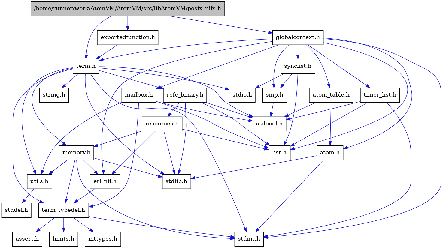 digraph {
    graph [bgcolor="#00000000"]
    node [shape=rectangle style=filled fillcolor="#FFFFFF" font=Helvetica padding=2]
    edge [color="#1414CE"]
    "4" [label="stdbool.h" tooltip="stdbool.h"]
    "21" [label="atom.h" tooltip="atom.h"]
    "1" [label="/home/runner/work/AtomVM/AtomVM/src/libAtomVM/posix_nifs.h" tooltip="/home/runner/work/AtomVM/AtomVM/src/libAtomVM/posix_nifs.h" fillcolor="#BFBFBF"]
    "12" [label="assert.h" tooltip="assert.h"]
    "25" [label="synclist.h" tooltip="synclist.h"]
    "5" [label="stdint.h" tooltip="stdint.h"]
    "7" [label="stdlib.h" tooltip="stdlib.h"]
    "2" [label="exportedfunction.h" tooltip="exportedfunction.h"]
    "15" [label="utils.h" tooltip="utils.h"]
    "22" [label="atom_table.h" tooltip="atom_table.h"]
    "11" [label="term_typedef.h" tooltip="term_typedef.h"]
    "16" [label="stddef.h" tooltip="stddef.h"]
    "13" [label="limits.h" tooltip="limits.h"]
    "17" [label="refc_binary.h" tooltip="refc_binary.h"]
    "8" [label="string.h" tooltip="string.h"]
    "23" [label="mailbox.h" tooltip="mailbox.h"]
    "3" [label="term.h" tooltip="term.h"]
    "10" [label="erl_nif.h" tooltip="erl_nif.h"]
    "19" [label="resources.h" tooltip="resources.h"]
    "24" [label="smp.h" tooltip="smp.h"]
    "20" [label="globalcontext.h" tooltip="globalcontext.h"]
    "9" [label="memory.h" tooltip="memory.h"]
    "6" [label="stdio.h" tooltip="stdio.h"]
    "26" [label="timer_list.h" tooltip="timer_list.h"]
    "18" [label="list.h" tooltip="list.h"]
    "14" [label="inttypes.h" tooltip="inttypes.h"]
    "21" -> "5" [dir=forward tooltip="include"]
    "21" -> "7" [dir=forward tooltip="include"]
    "1" -> "2" [dir=forward tooltip="include"]
    "1" -> "20" [dir=forward tooltip="include"]
    "1" -> "3" [dir=forward tooltip="include"]
    "25" -> "18" [dir=forward tooltip="include"]
    "25" -> "6" [dir=forward tooltip="include"]
    "25" -> "24" [dir=forward tooltip="include"]
    "2" -> "3" [dir=forward tooltip="include"]
    "15" -> "16" [dir=forward tooltip="include"]
    "22" -> "4" [dir=forward tooltip="include"]
    "22" -> "21" [dir=forward tooltip="include"]
    "11" -> "12" [dir=forward tooltip="include"]
    "11" -> "13" [dir=forward tooltip="include"]
    "11" -> "14" [dir=forward tooltip="include"]
    "11" -> "5" [dir=forward tooltip="include"]
    "17" -> "4" [dir=forward tooltip="include"]
    "17" -> "7" [dir=forward tooltip="include"]
    "17" -> "18" [dir=forward tooltip="include"]
    "17" -> "19" [dir=forward tooltip="include"]
    "23" -> "4" [dir=forward tooltip="include"]
    "23" -> "18" [dir=forward tooltip="include"]
    "23" -> "11" [dir=forward tooltip="include"]
    "23" -> "15" [dir=forward tooltip="include"]
    "3" -> "4" [dir=forward tooltip="include"]
    "3" -> "5" [dir=forward tooltip="include"]
    "3" -> "6" [dir=forward tooltip="include"]
    "3" -> "7" [dir=forward tooltip="include"]
    "3" -> "8" [dir=forward tooltip="include"]
    "3" -> "9" [dir=forward tooltip="include"]
    "3" -> "17" [dir=forward tooltip="include"]
    "3" -> "15" [dir=forward tooltip="include"]
    "3" -> "11" [dir=forward tooltip="include"]
    "10" -> "11" [dir=forward tooltip="include"]
    "19" -> "7" [dir=forward tooltip="include"]
    "19" -> "10" [dir=forward tooltip="include"]
    "19" -> "18" [dir=forward tooltip="include"]
    "19" -> "9" [dir=forward tooltip="include"]
    "24" -> "4" [dir=forward tooltip="include"]
    "20" -> "5" [dir=forward tooltip="include"]
    "20" -> "21" [dir=forward tooltip="include"]
    "20" -> "22" [dir=forward tooltip="include"]
    "20" -> "10" [dir=forward tooltip="include"]
    "20" -> "18" [dir=forward tooltip="include"]
    "20" -> "23" [dir=forward tooltip="include"]
    "20" -> "24" [dir=forward tooltip="include"]
    "20" -> "25" [dir=forward tooltip="include"]
    "20" -> "3" [dir=forward tooltip="include"]
    "20" -> "26" [dir=forward tooltip="include"]
    "9" -> "10" [dir=forward tooltip="include"]
    "9" -> "11" [dir=forward tooltip="include"]
    "9" -> "15" [dir=forward tooltip="include"]
    "9" -> "5" [dir=forward tooltip="include"]
    "9" -> "7" [dir=forward tooltip="include"]
    "26" -> "4" [dir=forward tooltip="include"]
    "26" -> "5" [dir=forward tooltip="include"]
    "26" -> "18" [dir=forward tooltip="include"]
}