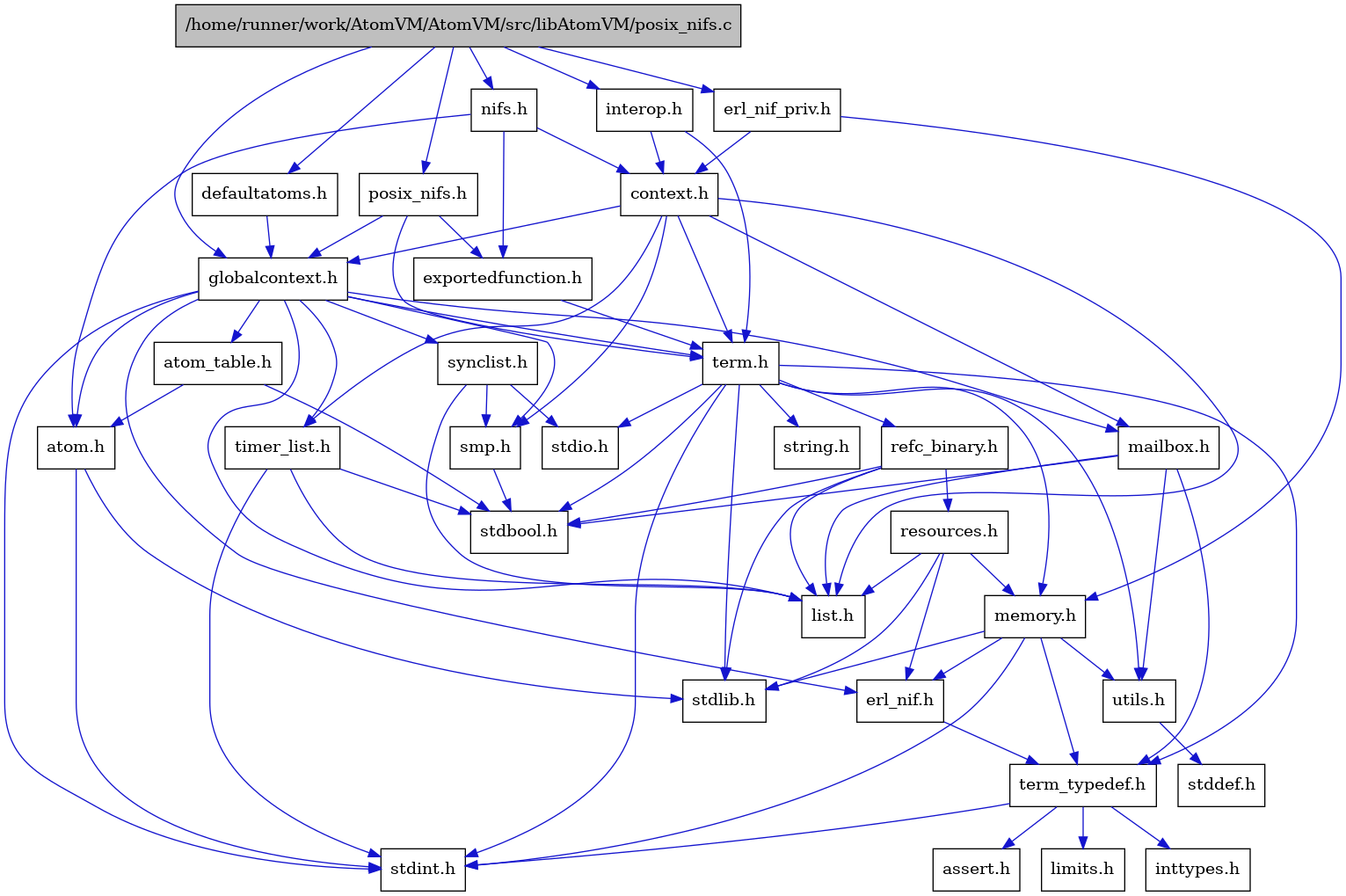 digraph {
    graph [bgcolor="#00000000"]
    node [shape=rectangle style=filled fillcolor="#FFFFFF" font=Helvetica padding=2]
    edge [color="#1414CE"]
    "8" [label="stdbool.h" tooltip="stdbool.h"]
    "5" [label="atom.h" tooltip="atom.h"]
    "1" [label="/home/runner/work/AtomVM/AtomVM/src/libAtomVM/posix_nifs.c" tooltip="/home/runner/work/AtomVM/AtomVM/src/libAtomVM/posix_nifs.c" fillcolor="#BFBFBF"]
    "32" [label="posix_nifs.h" tooltip="posix_nifs.h"]
    "11" [label="assert.h" tooltip="assert.h"]
    "19" [label="synclist.h" tooltip="synclist.h"]
    "2" [label="defaultatoms.h" tooltip="defaultatoms.h"]
    "4" [label="stdint.h" tooltip="stdint.h"]
    "6" [label="stdlib.h" tooltip="stdlib.h"]
    "31" [label="exportedfunction.h" tooltip="exportedfunction.h"]
    "28" [label="context.h" tooltip="context.h"]
    "16" [label="utils.h" tooltip="utils.h"]
    "7" [label="atom_table.h" tooltip="atom_table.h"]
    "10" [label="term_typedef.h" tooltip="term_typedef.h"]
    "17" [label="stddef.h" tooltip="stddef.h"]
    "12" [label="limits.h" tooltip="limits.h"]
    "24" [label="refc_binary.h" tooltip="refc_binary.h"]
    "22" [label="string.h" tooltip="string.h"]
    "15" [label="mailbox.h" tooltip="mailbox.h"]
    "21" [label="term.h" tooltip="term.h"]
    "9" [label="erl_nif.h" tooltip="erl_nif.h"]
    "29" [label="interop.h" tooltip="interop.h"]
    "25" [label="resources.h" tooltip="resources.h"]
    "18" [label="smp.h" tooltip="smp.h"]
    "27" [label="erl_nif_priv.h" tooltip="erl_nif_priv.h"]
    "30" [label="nifs.h" tooltip="nifs.h"]
    "3" [label="globalcontext.h" tooltip="globalcontext.h"]
    "23" [label="memory.h" tooltip="memory.h"]
    "20" [label="stdio.h" tooltip="stdio.h"]
    "26" [label="timer_list.h" tooltip="timer_list.h"]
    "14" [label="list.h" tooltip="list.h"]
    "13" [label="inttypes.h" tooltip="inttypes.h"]
    "5" -> "4" [dir=forward tooltip="include"]
    "5" -> "6" [dir=forward tooltip="include"]
    "1" -> "2" [dir=forward tooltip="include"]
    "1" -> "27" [dir=forward tooltip="include"]
    "1" -> "3" [dir=forward tooltip="include"]
    "1" -> "29" [dir=forward tooltip="include"]
    "1" -> "30" [dir=forward tooltip="include"]
    "1" -> "32" [dir=forward tooltip="include"]
    "32" -> "31" [dir=forward tooltip="include"]
    "32" -> "3" [dir=forward tooltip="include"]
    "32" -> "21" [dir=forward tooltip="include"]
    "19" -> "14" [dir=forward tooltip="include"]
    "19" -> "20" [dir=forward tooltip="include"]
    "19" -> "18" [dir=forward tooltip="include"]
    "2" -> "3" [dir=forward tooltip="include"]
    "31" -> "21" [dir=forward tooltip="include"]
    "28" -> "3" [dir=forward tooltip="include"]
    "28" -> "14" [dir=forward tooltip="include"]
    "28" -> "15" [dir=forward tooltip="include"]
    "28" -> "18" [dir=forward tooltip="include"]
    "28" -> "21" [dir=forward tooltip="include"]
    "28" -> "26" [dir=forward tooltip="include"]
    "16" -> "17" [dir=forward tooltip="include"]
    "7" -> "8" [dir=forward tooltip="include"]
    "7" -> "5" [dir=forward tooltip="include"]
    "10" -> "11" [dir=forward tooltip="include"]
    "10" -> "12" [dir=forward tooltip="include"]
    "10" -> "13" [dir=forward tooltip="include"]
    "10" -> "4" [dir=forward tooltip="include"]
    "24" -> "8" [dir=forward tooltip="include"]
    "24" -> "6" [dir=forward tooltip="include"]
    "24" -> "14" [dir=forward tooltip="include"]
    "24" -> "25" [dir=forward tooltip="include"]
    "15" -> "8" [dir=forward tooltip="include"]
    "15" -> "14" [dir=forward tooltip="include"]
    "15" -> "10" [dir=forward tooltip="include"]
    "15" -> "16" [dir=forward tooltip="include"]
    "21" -> "8" [dir=forward tooltip="include"]
    "21" -> "4" [dir=forward tooltip="include"]
    "21" -> "20" [dir=forward tooltip="include"]
    "21" -> "6" [dir=forward tooltip="include"]
    "21" -> "22" [dir=forward tooltip="include"]
    "21" -> "23" [dir=forward tooltip="include"]
    "21" -> "24" [dir=forward tooltip="include"]
    "21" -> "16" [dir=forward tooltip="include"]
    "21" -> "10" [dir=forward tooltip="include"]
    "9" -> "10" [dir=forward tooltip="include"]
    "29" -> "28" [dir=forward tooltip="include"]
    "29" -> "21" [dir=forward tooltip="include"]
    "25" -> "6" [dir=forward tooltip="include"]
    "25" -> "9" [dir=forward tooltip="include"]
    "25" -> "14" [dir=forward tooltip="include"]
    "25" -> "23" [dir=forward tooltip="include"]
    "18" -> "8" [dir=forward tooltip="include"]
    "27" -> "28" [dir=forward tooltip="include"]
    "27" -> "23" [dir=forward tooltip="include"]
    "30" -> "5" [dir=forward tooltip="include"]
    "30" -> "28" [dir=forward tooltip="include"]
    "30" -> "31" [dir=forward tooltip="include"]
    "3" -> "4" [dir=forward tooltip="include"]
    "3" -> "5" [dir=forward tooltip="include"]
    "3" -> "7" [dir=forward tooltip="include"]
    "3" -> "9" [dir=forward tooltip="include"]
    "3" -> "14" [dir=forward tooltip="include"]
    "3" -> "15" [dir=forward tooltip="include"]
    "3" -> "18" [dir=forward tooltip="include"]
    "3" -> "19" [dir=forward tooltip="include"]
    "3" -> "21" [dir=forward tooltip="include"]
    "3" -> "26" [dir=forward tooltip="include"]
    "23" -> "9" [dir=forward tooltip="include"]
    "23" -> "10" [dir=forward tooltip="include"]
    "23" -> "16" [dir=forward tooltip="include"]
    "23" -> "4" [dir=forward tooltip="include"]
    "23" -> "6" [dir=forward tooltip="include"]
    "26" -> "8" [dir=forward tooltip="include"]
    "26" -> "4" [dir=forward tooltip="include"]
    "26" -> "14" [dir=forward tooltip="include"]
}