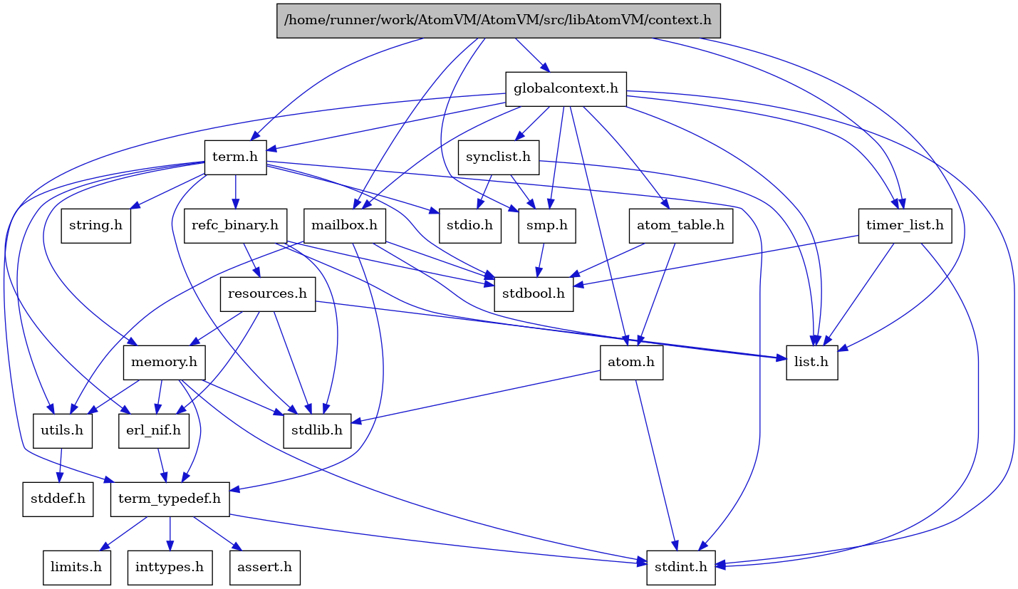 digraph {
    graph [bgcolor="#00000000"]
    node [shape=rectangle style=filled fillcolor="#FFFFFF" font=Helvetica padding=2]
    edge [color="#1414CE"]
    "7" [label="stdbool.h" tooltip="stdbool.h"]
    "4" [label="atom.h" tooltip="atom.h"]
    "10" [label="assert.h" tooltip="assert.h"]
    "18" [label="synclist.h" tooltip="synclist.h"]
    "3" [label="stdint.h" tooltip="stdint.h"]
    "5" [label="stdlib.h" tooltip="stdlib.h"]
    "1" [label="/home/runner/work/AtomVM/AtomVM/src/libAtomVM/context.h" tooltip="/home/runner/work/AtomVM/AtomVM/src/libAtomVM/context.h" fillcolor="#BFBFBF"]
    "15" [label="utils.h" tooltip="utils.h"]
    "6" [label="atom_table.h" tooltip="atom_table.h"]
    "9" [label="term_typedef.h" tooltip="term_typedef.h"]
    "16" [label="stddef.h" tooltip="stddef.h"]
    "11" [label="limits.h" tooltip="limits.h"]
    "23" [label="refc_binary.h" tooltip="refc_binary.h"]
    "21" [label="string.h" tooltip="string.h"]
    "14" [label="mailbox.h" tooltip="mailbox.h"]
    "20" [label="term.h" tooltip="term.h"]
    "8" [label="erl_nif.h" tooltip="erl_nif.h"]
    "24" [label="resources.h" tooltip="resources.h"]
    "17" [label="smp.h" tooltip="smp.h"]
    "2" [label="globalcontext.h" tooltip="globalcontext.h"]
    "22" [label="memory.h" tooltip="memory.h"]
    "19" [label="stdio.h" tooltip="stdio.h"]
    "25" [label="timer_list.h" tooltip="timer_list.h"]
    "13" [label="list.h" tooltip="list.h"]
    "12" [label="inttypes.h" tooltip="inttypes.h"]
    "4" -> "3" [dir=forward tooltip="include"]
    "4" -> "5" [dir=forward tooltip="include"]
    "18" -> "13" [dir=forward tooltip="include"]
    "18" -> "19" [dir=forward tooltip="include"]
    "18" -> "17" [dir=forward tooltip="include"]
    "1" -> "2" [dir=forward tooltip="include"]
    "1" -> "13" [dir=forward tooltip="include"]
    "1" -> "14" [dir=forward tooltip="include"]
    "1" -> "17" [dir=forward tooltip="include"]
    "1" -> "20" [dir=forward tooltip="include"]
    "1" -> "25" [dir=forward tooltip="include"]
    "15" -> "16" [dir=forward tooltip="include"]
    "6" -> "7" [dir=forward tooltip="include"]
    "6" -> "4" [dir=forward tooltip="include"]
    "9" -> "10" [dir=forward tooltip="include"]
    "9" -> "11" [dir=forward tooltip="include"]
    "9" -> "12" [dir=forward tooltip="include"]
    "9" -> "3" [dir=forward tooltip="include"]
    "23" -> "7" [dir=forward tooltip="include"]
    "23" -> "5" [dir=forward tooltip="include"]
    "23" -> "13" [dir=forward tooltip="include"]
    "23" -> "24" [dir=forward tooltip="include"]
    "14" -> "7" [dir=forward tooltip="include"]
    "14" -> "13" [dir=forward tooltip="include"]
    "14" -> "9" [dir=forward tooltip="include"]
    "14" -> "15" [dir=forward tooltip="include"]
    "20" -> "7" [dir=forward tooltip="include"]
    "20" -> "3" [dir=forward tooltip="include"]
    "20" -> "19" [dir=forward tooltip="include"]
    "20" -> "5" [dir=forward tooltip="include"]
    "20" -> "21" [dir=forward tooltip="include"]
    "20" -> "22" [dir=forward tooltip="include"]
    "20" -> "23" [dir=forward tooltip="include"]
    "20" -> "15" [dir=forward tooltip="include"]
    "20" -> "9" [dir=forward tooltip="include"]
    "8" -> "9" [dir=forward tooltip="include"]
    "24" -> "5" [dir=forward tooltip="include"]
    "24" -> "8" [dir=forward tooltip="include"]
    "24" -> "13" [dir=forward tooltip="include"]
    "24" -> "22" [dir=forward tooltip="include"]
    "17" -> "7" [dir=forward tooltip="include"]
    "2" -> "3" [dir=forward tooltip="include"]
    "2" -> "4" [dir=forward tooltip="include"]
    "2" -> "6" [dir=forward tooltip="include"]
    "2" -> "8" [dir=forward tooltip="include"]
    "2" -> "13" [dir=forward tooltip="include"]
    "2" -> "14" [dir=forward tooltip="include"]
    "2" -> "17" [dir=forward tooltip="include"]
    "2" -> "18" [dir=forward tooltip="include"]
    "2" -> "20" [dir=forward tooltip="include"]
    "2" -> "25" [dir=forward tooltip="include"]
    "22" -> "8" [dir=forward tooltip="include"]
    "22" -> "9" [dir=forward tooltip="include"]
    "22" -> "15" [dir=forward tooltip="include"]
    "22" -> "3" [dir=forward tooltip="include"]
    "22" -> "5" [dir=forward tooltip="include"]
    "25" -> "7" [dir=forward tooltip="include"]
    "25" -> "3" [dir=forward tooltip="include"]
    "25" -> "13" [dir=forward tooltip="include"]
}