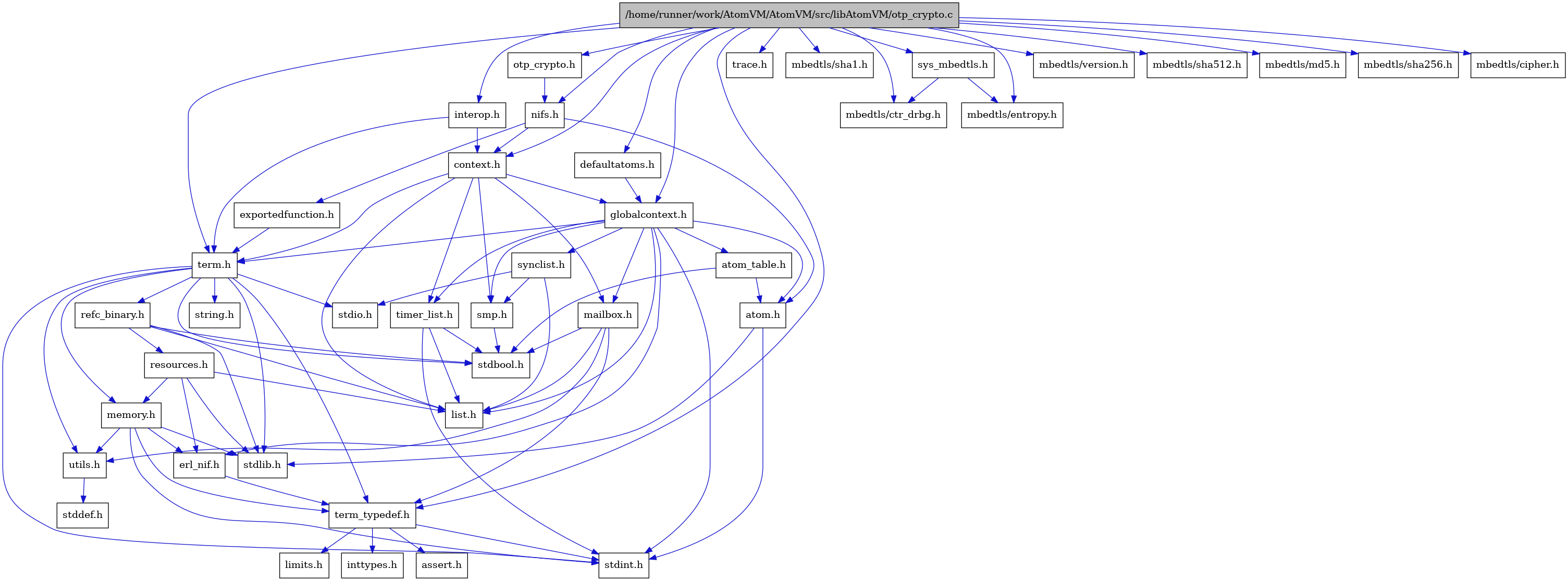 digraph {
    graph [bgcolor="#00000000"]
    node [shape=rectangle style=filled fillcolor="#FFFFFF" font=Helvetica padding=2]
    edge [color="#1414CE"]
    "10" [label="stdbool.h" tooltip="stdbool.h"]
    "4" [label="atom.h" tooltip="atom.h"]
    "41" [label="trace.h" tooltip="trace.h"]
    "13" [label="assert.h" tooltip="assert.h"]
    "21" [label="synclist.h" tooltip="synclist.h"]
    "30" [label="defaultatoms.h" tooltip="defaultatoms.h"]
    "37" [label="mbedtls/sha1.h" tooltip="mbedtls/sha1.h"]
    "5" [label="stdint.h" tooltip="stdint.h"]
    "6" [label="stdlib.h" tooltip="stdlib.h"]
    "29" [label="exportedfunction.h" tooltip="exportedfunction.h"]
    "33" [label="mbedtls/ctr_drbg.h" tooltip="mbedtls/ctr_drbg.h"]
    "7" [label="context.h" tooltip="context.h"]
    "18" [label="utils.h" tooltip="utils.h"]
    "9" [label="atom_table.h" tooltip="atom_table.h"]
    "12" [label="term_typedef.h" tooltip="term_typedef.h"]
    "19" [label="stddef.h" tooltip="stddef.h"]
    "40" [label="mbedtls/version.h" tooltip="mbedtls/version.h"]
    "32" [label="sys_mbedtls.h" tooltip="sys_mbedtls.h"]
    "34" [label="mbedtls/entropy.h" tooltip="mbedtls/entropy.h"]
    "14" [label="limits.h" tooltip="limits.h"]
    "26" [label="refc_binary.h" tooltip="refc_binary.h"]
    "24" [label="string.h" tooltip="string.h"]
    "17" [label="mailbox.h" tooltip="mailbox.h"]
    "23" [label="term.h" tooltip="term.h"]
    "11" [label="erl_nif.h" tooltip="erl_nif.h"]
    "39" [label="mbedtls/sha512.h" tooltip="mbedtls/sha512.h"]
    "31" [label="interop.h" tooltip="interop.h"]
    "36" [label="mbedtls/md5.h" tooltip="mbedtls/md5.h"]
    "27" [label="resources.h" tooltip="resources.h"]
    "1" [label="/home/runner/work/AtomVM/AtomVM/src/libAtomVM/otp_crypto.c" tooltip="/home/runner/work/AtomVM/AtomVM/src/libAtomVM/otp_crypto.c" fillcolor="#BFBFBF"]
    "2" [label="otp_crypto.h" tooltip="otp_crypto.h"]
    "20" [label="smp.h" tooltip="smp.h"]
    "3" [label="nifs.h" tooltip="nifs.h"]
    "8" [label="globalcontext.h" tooltip="globalcontext.h"]
    "38" [label="mbedtls/sha256.h" tooltip="mbedtls/sha256.h"]
    "25" [label="memory.h" tooltip="memory.h"]
    "22" [label="stdio.h" tooltip="stdio.h"]
    "28" [label="timer_list.h" tooltip="timer_list.h"]
    "35" [label="mbedtls/cipher.h" tooltip="mbedtls/cipher.h"]
    "16" [label="list.h" tooltip="list.h"]
    "15" [label="inttypes.h" tooltip="inttypes.h"]
    "4" -> "5" [dir=forward tooltip="include"]
    "4" -> "6" [dir=forward tooltip="include"]
    "21" -> "16" [dir=forward tooltip="include"]
    "21" -> "22" [dir=forward tooltip="include"]
    "21" -> "20" [dir=forward tooltip="include"]
    "30" -> "8" [dir=forward tooltip="include"]
    "29" -> "23" [dir=forward tooltip="include"]
    "7" -> "8" [dir=forward tooltip="include"]
    "7" -> "16" [dir=forward tooltip="include"]
    "7" -> "17" [dir=forward tooltip="include"]
    "7" -> "20" [dir=forward tooltip="include"]
    "7" -> "23" [dir=forward tooltip="include"]
    "7" -> "28" [dir=forward tooltip="include"]
    "18" -> "19" [dir=forward tooltip="include"]
    "9" -> "10" [dir=forward tooltip="include"]
    "9" -> "4" [dir=forward tooltip="include"]
    "12" -> "13" [dir=forward tooltip="include"]
    "12" -> "14" [dir=forward tooltip="include"]
    "12" -> "15" [dir=forward tooltip="include"]
    "12" -> "5" [dir=forward tooltip="include"]
    "32" -> "33" [dir=forward tooltip="include"]
    "32" -> "34" [dir=forward tooltip="include"]
    "26" -> "10" [dir=forward tooltip="include"]
    "26" -> "6" [dir=forward tooltip="include"]
    "26" -> "16" [dir=forward tooltip="include"]
    "26" -> "27" [dir=forward tooltip="include"]
    "17" -> "10" [dir=forward tooltip="include"]
    "17" -> "16" [dir=forward tooltip="include"]
    "17" -> "12" [dir=forward tooltip="include"]
    "17" -> "18" [dir=forward tooltip="include"]
    "23" -> "10" [dir=forward tooltip="include"]
    "23" -> "5" [dir=forward tooltip="include"]
    "23" -> "22" [dir=forward tooltip="include"]
    "23" -> "6" [dir=forward tooltip="include"]
    "23" -> "24" [dir=forward tooltip="include"]
    "23" -> "25" [dir=forward tooltip="include"]
    "23" -> "26" [dir=forward tooltip="include"]
    "23" -> "18" [dir=forward tooltip="include"]
    "23" -> "12" [dir=forward tooltip="include"]
    "11" -> "12" [dir=forward tooltip="include"]
    "31" -> "7" [dir=forward tooltip="include"]
    "31" -> "23" [dir=forward tooltip="include"]
    "27" -> "6" [dir=forward tooltip="include"]
    "27" -> "11" [dir=forward tooltip="include"]
    "27" -> "16" [dir=forward tooltip="include"]
    "27" -> "25" [dir=forward tooltip="include"]
    "1" -> "2" [dir=forward tooltip="include"]
    "1" -> "7" [dir=forward tooltip="include"]
    "1" -> "30" [dir=forward tooltip="include"]
    "1" -> "8" [dir=forward tooltip="include"]
    "1" -> "31" [dir=forward tooltip="include"]
    "1" -> "3" [dir=forward tooltip="include"]
    "1" -> "32" [dir=forward tooltip="include"]
    "1" -> "23" [dir=forward tooltip="include"]
    "1" -> "12" [dir=forward tooltip="include"]
    "1" -> "35" [dir=forward tooltip="include"]
    "1" -> "33" [dir=forward tooltip="include"]
    "1" -> "34" [dir=forward tooltip="include"]
    "1" -> "36" [dir=forward tooltip="include"]
    "1" -> "37" [dir=forward tooltip="include"]
    "1" -> "38" [dir=forward tooltip="include"]
    "1" -> "39" [dir=forward tooltip="include"]
    "1" -> "40" [dir=forward tooltip="include"]
    "1" -> "41" [dir=forward tooltip="include"]
    "2" -> "3" [dir=forward tooltip="include"]
    "20" -> "10" [dir=forward tooltip="include"]
    "3" -> "4" [dir=forward tooltip="include"]
    "3" -> "7" [dir=forward tooltip="include"]
    "3" -> "29" [dir=forward tooltip="include"]
    "8" -> "5" [dir=forward tooltip="include"]
    "8" -> "4" [dir=forward tooltip="include"]
    "8" -> "9" [dir=forward tooltip="include"]
    "8" -> "11" [dir=forward tooltip="include"]
    "8" -> "16" [dir=forward tooltip="include"]
    "8" -> "17" [dir=forward tooltip="include"]
    "8" -> "20" [dir=forward tooltip="include"]
    "8" -> "21" [dir=forward tooltip="include"]
    "8" -> "23" [dir=forward tooltip="include"]
    "8" -> "28" [dir=forward tooltip="include"]
    "25" -> "11" [dir=forward tooltip="include"]
    "25" -> "12" [dir=forward tooltip="include"]
    "25" -> "18" [dir=forward tooltip="include"]
    "25" -> "5" [dir=forward tooltip="include"]
    "25" -> "6" [dir=forward tooltip="include"]
    "28" -> "10" [dir=forward tooltip="include"]
    "28" -> "5" [dir=forward tooltip="include"]
    "28" -> "16" [dir=forward tooltip="include"]
}