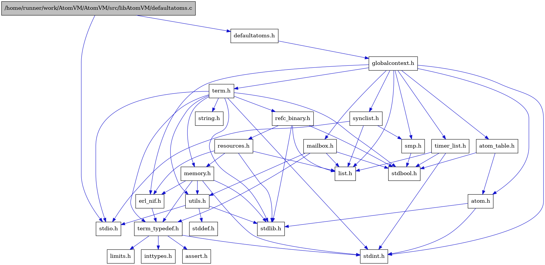 digraph {
    graph [bgcolor="#00000000"]
    node [shape=rectangle style=filled fillcolor="#FFFFFF" font=Helvetica padding=2]
    edge [color="#1414CE"]
    "8" [label="stdbool.h" tooltip="stdbool.h"]
    "5" [label="atom.h" tooltip="atom.h"]
    "11" [label="assert.h" tooltip="assert.h"]
    "1" [label="/home/runner/work/AtomVM/AtomVM/src/libAtomVM/defaultatoms.c" tooltip="/home/runner/work/AtomVM/AtomVM/src/libAtomVM/defaultatoms.c" fillcolor="#BFBFBF"]
    "20" [label="synclist.h" tooltip="synclist.h"]
    "2" [label="defaultatoms.h" tooltip="defaultatoms.h"]
    "4" [label="stdint.h" tooltip="stdint.h"]
    "6" [label="stdlib.h" tooltip="stdlib.h"]
    "16" [label="utils.h" tooltip="utils.h"]
    "7" [label="atom_table.h" tooltip="atom_table.h"]
    "10" [label="term_typedef.h" tooltip="term_typedef.h"]
    "17" [label="stddef.h" tooltip="stddef.h"]
    "12" [label="limits.h" tooltip="limits.h"]
    "24" [label="refc_binary.h" tooltip="refc_binary.h"]
    "22" [label="string.h" tooltip="string.h"]
    "15" [label="mailbox.h" tooltip="mailbox.h"]
    "21" [label="term.h" tooltip="term.h"]
    "9" [label="erl_nif.h" tooltip="erl_nif.h"]
    "25" [label="resources.h" tooltip="resources.h"]
    "19" [label="smp.h" tooltip="smp.h"]
    "3" [label="globalcontext.h" tooltip="globalcontext.h"]
    "23" [label="memory.h" tooltip="memory.h"]
    "18" [label="stdio.h" tooltip="stdio.h"]
    "26" [label="timer_list.h" tooltip="timer_list.h"]
    "14" [label="list.h" tooltip="list.h"]
    "13" [label="inttypes.h" tooltip="inttypes.h"]
    "5" -> "4" [dir=forward tooltip="include"]
    "5" -> "6" [dir=forward tooltip="include"]
    "1" -> "2" [dir=forward tooltip="include"]
    "1" -> "18" [dir=forward tooltip="include"]
    "20" -> "18" [dir=forward tooltip="include"]
    "20" -> "14" [dir=forward tooltip="include"]
    "20" -> "19" [dir=forward tooltip="include"]
    "2" -> "3" [dir=forward tooltip="include"]
    "16" -> "17" [dir=forward tooltip="include"]
    "16" -> "18" [dir=forward tooltip="include"]
    "16" -> "6" [dir=forward tooltip="include"]
    "7" -> "8" [dir=forward tooltip="include"]
    "7" -> "5" [dir=forward tooltip="include"]
    "10" -> "11" [dir=forward tooltip="include"]
    "10" -> "12" [dir=forward tooltip="include"]
    "10" -> "13" [dir=forward tooltip="include"]
    "10" -> "4" [dir=forward tooltip="include"]
    "24" -> "8" [dir=forward tooltip="include"]
    "24" -> "6" [dir=forward tooltip="include"]
    "24" -> "14" [dir=forward tooltip="include"]
    "24" -> "25" [dir=forward tooltip="include"]
    "15" -> "8" [dir=forward tooltip="include"]
    "15" -> "14" [dir=forward tooltip="include"]
    "15" -> "10" [dir=forward tooltip="include"]
    "15" -> "16" [dir=forward tooltip="include"]
    "21" -> "8" [dir=forward tooltip="include"]
    "21" -> "4" [dir=forward tooltip="include"]
    "21" -> "18" [dir=forward tooltip="include"]
    "21" -> "6" [dir=forward tooltip="include"]
    "21" -> "22" [dir=forward tooltip="include"]
    "21" -> "23" [dir=forward tooltip="include"]
    "21" -> "24" [dir=forward tooltip="include"]
    "21" -> "16" [dir=forward tooltip="include"]
    "21" -> "10" [dir=forward tooltip="include"]
    "9" -> "10" [dir=forward tooltip="include"]
    "25" -> "6" [dir=forward tooltip="include"]
    "25" -> "9" [dir=forward tooltip="include"]
    "25" -> "14" [dir=forward tooltip="include"]
    "25" -> "23" [dir=forward tooltip="include"]
    "19" -> "8" [dir=forward tooltip="include"]
    "3" -> "4" [dir=forward tooltip="include"]
    "3" -> "5" [dir=forward tooltip="include"]
    "3" -> "7" [dir=forward tooltip="include"]
    "3" -> "9" [dir=forward tooltip="include"]
    "3" -> "14" [dir=forward tooltip="include"]
    "3" -> "15" [dir=forward tooltip="include"]
    "3" -> "19" [dir=forward tooltip="include"]
    "3" -> "20" [dir=forward tooltip="include"]
    "3" -> "21" [dir=forward tooltip="include"]
    "3" -> "26" [dir=forward tooltip="include"]
    "23" -> "4" [dir=forward tooltip="include"]
    "23" -> "6" [dir=forward tooltip="include"]
    "23" -> "9" [dir=forward tooltip="include"]
    "23" -> "10" [dir=forward tooltip="include"]
    "23" -> "16" [dir=forward tooltip="include"]
    "26" -> "8" [dir=forward tooltip="include"]
    "26" -> "4" [dir=forward tooltip="include"]
    "26" -> "14" [dir=forward tooltip="include"]
}