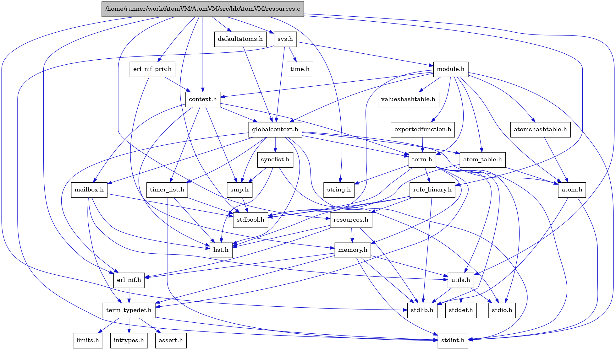 digraph {
    graph [bgcolor="#00000000"]
    node [shape=rectangle style=filled fillcolor="#FFFFFF" font=Helvetica padding=2]
    edge [color="#1414CE"]
    "2" [label="stdbool.h" tooltip="stdbool.h"]
    "8" [label="atom.h" tooltip="atom.h"]
    "12" [label="assert.h" tooltip="assert.h"]
    "21" [label="synclist.h" tooltip="synclist.h"]
    "27" [label="defaultatoms.h" tooltip="defaultatoms.h"]
    "7" [label="stdint.h" tooltip="stdint.h"]
    "3" [label="stdlib.h" tooltip="stdlib.h"]
    "33" [label="valueshashtable.h" tooltip="valueshashtable.h"]
    "32" [label="exportedfunction.h" tooltip="exportedfunction.h"]
    "5" [label="context.h" tooltip="context.h"]
    "17" [label="utils.h" tooltip="utils.h"]
    "9" [label="atom_table.h" tooltip="atom_table.h"]
    "11" [label="term_typedef.h" tooltip="term_typedef.h"]
    "18" [label="stddef.h" tooltip="stddef.h"]
    "13" [label="limits.h" tooltip="limits.h"]
    "24" [label="refc_binary.h" tooltip="refc_binary.h"]
    "4" [label="string.h" tooltip="string.h"]
    "16" [label="mailbox.h" tooltip="mailbox.h"]
    "30" [label="module.h" tooltip="module.h"]
    "22" [label="term.h" tooltip="term.h"]
    "10" [label="erl_nif.h" tooltip="erl_nif.h"]
    "34" [label="time.h" tooltip="time.h"]
    "1" [label="/home/runner/work/AtomVM/AtomVM/src/libAtomVM/resources.c" tooltip="/home/runner/work/AtomVM/AtomVM/src/libAtomVM/resources.c" fillcolor="#BFBFBF"]
    "25" [label="resources.h" tooltip="resources.h"]
    "20" [label="smp.h" tooltip="smp.h"]
    "28" [label="erl_nif_priv.h" tooltip="erl_nif_priv.h"]
    "29" [label="sys.h" tooltip="sys.h"]
    "31" [label="atomshashtable.h" tooltip="atomshashtable.h"]
    "6" [label="globalcontext.h" tooltip="globalcontext.h"]
    "23" [label="memory.h" tooltip="memory.h"]
    "19" [label="stdio.h" tooltip="stdio.h"]
    "26" [label="timer_list.h" tooltip="timer_list.h"]
    "15" [label="list.h" tooltip="list.h"]
    "14" [label="inttypes.h" tooltip="inttypes.h"]
    "8" -> "7" [dir=forward tooltip="include"]
    "8" -> "3" [dir=forward tooltip="include"]
    "21" -> "19" [dir=forward tooltip="include"]
    "21" -> "15" [dir=forward tooltip="include"]
    "21" -> "20" [dir=forward tooltip="include"]
    "27" -> "6" [dir=forward tooltip="include"]
    "32" -> "22" [dir=forward tooltip="include"]
    "5" -> "6" [dir=forward tooltip="include"]
    "5" -> "15" [dir=forward tooltip="include"]
    "5" -> "16" [dir=forward tooltip="include"]
    "5" -> "20" [dir=forward tooltip="include"]
    "5" -> "22" [dir=forward tooltip="include"]
    "5" -> "26" [dir=forward tooltip="include"]
    "17" -> "18" [dir=forward tooltip="include"]
    "17" -> "19" [dir=forward tooltip="include"]
    "17" -> "3" [dir=forward tooltip="include"]
    "9" -> "2" [dir=forward tooltip="include"]
    "9" -> "8" [dir=forward tooltip="include"]
    "11" -> "12" [dir=forward tooltip="include"]
    "11" -> "13" [dir=forward tooltip="include"]
    "11" -> "14" [dir=forward tooltip="include"]
    "11" -> "7" [dir=forward tooltip="include"]
    "24" -> "2" [dir=forward tooltip="include"]
    "24" -> "3" [dir=forward tooltip="include"]
    "24" -> "15" [dir=forward tooltip="include"]
    "24" -> "25" [dir=forward tooltip="include"]
    "16" -> "2" [dir=forward tooltip="include"]
    "16" -> "15" [dir=forward tooltip="include"]
    "16" -> "11" [dir=forward tooltip="include"]
    "16" -> "17" [dir=forward tooltip="include"]
    "30" -> "2" [dir=forward tooltip="include"]
    "30" -> "7" [dir=forward tooltip="include"]
    "30" -> "8" [dir=forward tooltip="include"]
    "30" -> "9" [dir=forward tooltip="include"]
    "30" -> "31" [dir=forward tooltip="include"]
    "30" -> "5" [dir=forward tooltip="include"]
    "30" -> "32" [dir=forward tooltip="include"]
    "30" -> "6" [dir=forward tooltip="include"]
    "30" -> "22" [dir=forward tooltip="include"]
    "30" -> "33" [dir=forward tooltip="include"]
    "22" -> "2" [dir=forward tooltip="include"]
    "22" -> "7" [dir=forward tooltip="include"]
    "22" -> "19" [dir=forward tooltip="include"]
    "22" -> "3" [dir=forward tooltip="include"]
    "22" -> "4" [dir=forward tooltip="include"]
    "22" -> "23" [dir=forward tooltip="include"]
    "22" -> "24" [dir=forward tooltip="include"]
    "22" -> "17" [dir=forward tooltip="include"]
    "22" -> "11" [dir=forward tooltip="include"]
    "10" -> "11" [dir=forward tooltip="include"]
    "1" -> "2" [dir=forward tooltip="include"]
    "1" -> "3" [dir=forward tooltip="include"]
    "1" -> "4" [dir=forward tooltip="include"]
    "1" -> "5" [dir=forward tooltip="include"]
    "1" -> "27" [dir=forward tooltip="include"]
    "1" -> "10" [dir=forward tooltip="include"]
    "1" -> "28" [dir=forward tooltip="include"]
    "1" -> "24" [dir=forward tooltip="include"]
    "1" -> "25" [dir=forward tooltip="include"]
    "1" -> "29" [dir=forward tooltip="include"]
    "1" -> "17" [dir=forward tooltip="include"]
    "25" -> "3" [dir=forward tooltip="include"]
    "25" -> "10" [dir=forward tooltip="include"]
    "25" -> "15" [dir=forward tooltip="include"]
    "25" -> "23" [dir=forward tooltip="include"]
    "20" -> "2" [dir=forward tooltip="include"]
    "28" -> "5" [dir=forward tooltip="include"]
    "28" -> "23" [dir=forward tooltip="include"]
    "29" -> "6" [dir=forward tooltip="include"]
    "29" -> "30" [dir=forward tooltip="include"]
    "29" -> "7" [dir=forward tooltip="include"]
    "29" -> "34" [dir=forward tooltip="include"]
    "31" -> "8" [dir=forward tooltip="include"]
    "6" -> "7" [dir=forward tooltip="include"]
    "6" -> "8" [dir=forward tooltip="include"]
    "6" -> "9" [dir=forward tooltip="include"]
    "6" -> "10" [dir=forward tooltip="include"]
    "6" -> "15" [dir=forward tooltip="include"]
    "6" -> "16" [dir=forward tooltip="include"]
    "6" -> "20" [dir=forward tooltip="include"]
    "6" -> "21" [dir=forward tooltip="include"]
    "6" -> "22" [dir=forward tooltip="include"]
    "6" -> "26" [dir=forward tooltip="include"]
    "23" -> "7" [dir=forward tooltip="include"]
    "23" -> "3" [dir=forward tooltip="include"]
    "23" -> "10" [dir=forward tooltip="include"]
    "23" -> "11" [dir=forward tooltip="include"]
    "23" -> "17" [dir=forward tooltip="include"]
    "26" -> "2" [dir=forward tooltip="include"]
    "26" -> "7" [dir=forward tooltip="include"]
    "26" -> "15" [dir=forward tooltip="include"]
}