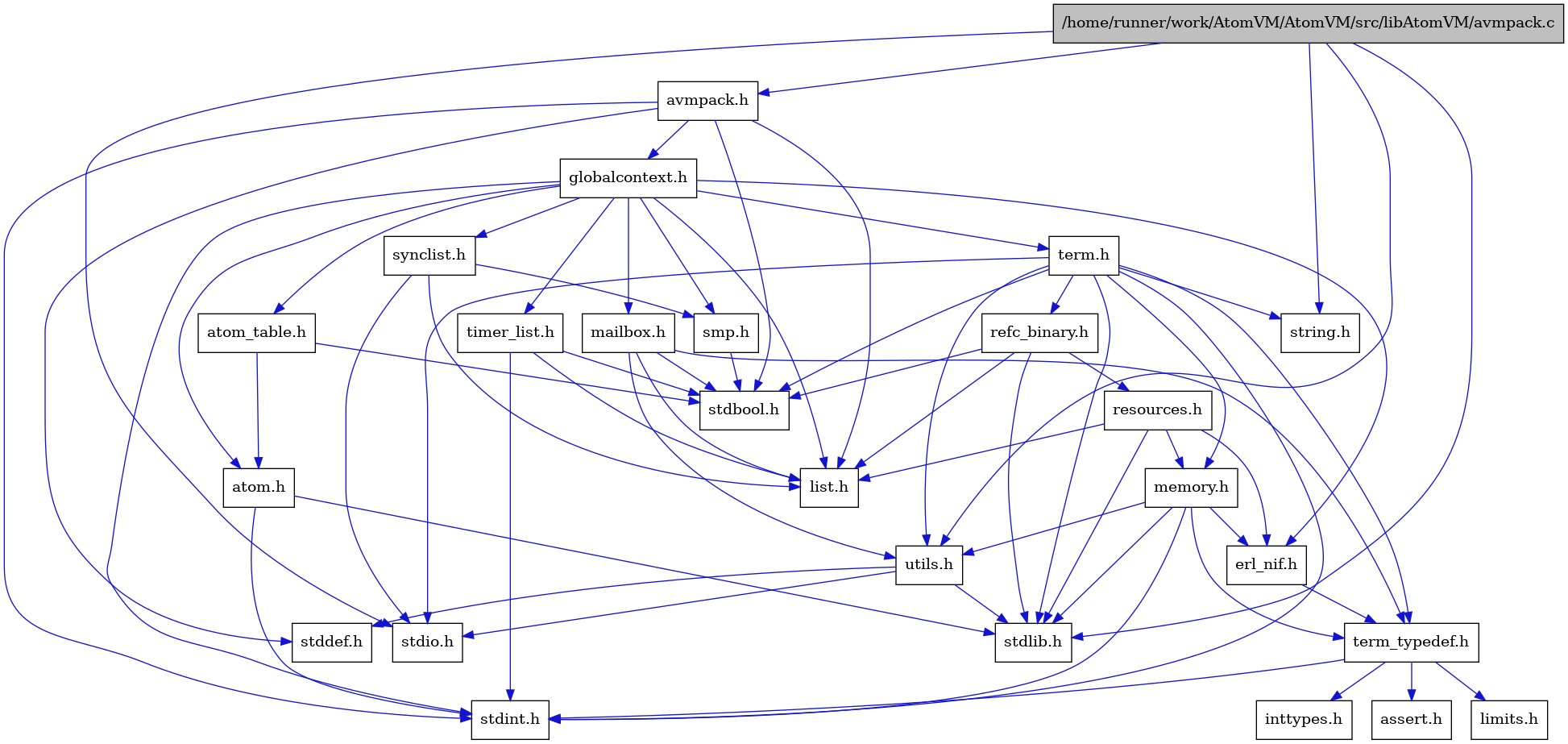 digraph {
    graph [bgcolor="#00000000"]
    node [shape=rectangle style=filled fillcolor="#FFFFFF" font=Helvetica padding=2]
    edge [color="#1414CE"]
    "8" [label="stdbool.h" tooltip="stdbool.h"]
    "5" [label="atom.h" tooltip="atom.h"]
    "11" [label="assert.h" tooltip="assert.h"]
    "20" [label="synclist.h" tooltip="synclist.h"]
    "4" [label="stdint.h" tooltip="stdint.h"]
    "6" [label="stdlib.h" tooltip="stdlib.h"]
    "16" [label="utils.h" tooltip="utils.h"]
    "7" [label="atom_table.h" tooltip="atom_table.h"]
    "10" [label="term_typedef.h" tooltip="term_typedef.h"]
    "17" [label="stddef.h" tooltip="stddef.h"]
    "12" [label="limits.h" tooltip="limits.h"]
    "24" [label="refc_binary.h" tooltip="refc_binary.h"]
    "22" [label="string.h" tooltip="string.h"]
    "15" [label="mailbox.h" tooltip="mailbox.h"]
    "1" [label="/home/runner/work/AtomVM/AtomVM/src/libAtomVM/avmpack.c" tooltip="/home/runner/work/AtomVM/AtomVM/src/libAtomVM/avmpack.c" fillcolor="#BFBFBF"]
    "2" [label="avmpack.h" tooltip="avmpack.h"]
    "21" [label="term.h" tooltip="term.h"]
    "9" [label="erl_nif.h" tooltip="erl_nif.h"]
    "25" [label="resources.h" tooltip="resources.h"]
    "19" [label="smp.h" tooltip="smp.h"]
    "3" [label="globalcontext.h" tooltip="globalcontext.h"]
    "23" [label="memory.h" tooltip="memory.h"]
    "18" [label="stdio.h" tooltip="stdio.h"]
    "26" [label="timer_list.h" tooltip="timer_list.h"]
    "14" [label="list.h" tooltip="list.h"]
    "13" [label="inttypes.h" tooltip="inttypes.h"]
    "5" -> "4" [dir=forward tooltip="include"]
    "5" -> "6" [dir=forward tooltip="include"]
    "20" -> "18" [dir=forward tooltip="include"]
    "20" -> "14" [dir=forward tooltip="include"]
    "20" -> "19" [dir=forward tooltip="include"]
    "16" -> "17" [dir=forward tooltip="include"]
    "16" -> "18" [dir=forward tooltip="include"]
    "16" -> "6" [dir=forward tooltip="include"]
    "7" -> "8" [dir=forward tooltip="include"]
    "7" -> "5" [dir=forward tooltip="include"]
    "10" -> "11" [dir=forward tooltip="include"]
    "10" -> "12" [dir=forward tooltip="include"]
    "10" -> "13" [dir=forward tooltip="include"]
    "10" -> "4" [dir=forward tooltip="include"]
    "24" -> "8" [dir=forward tooltip="include"]
    "24" -> "6" [dir=forward tooltip="include"]
    "24" -> "14" [dir=forward tooltip="include"]
    "24" -> "25" [dir=forward tooltip="include"]
    "15" -> "8" [dir=forward tooltip="include"]
    "15" -> "14" [dir=forward tooltip="include"]
    "15" -> "10" [dir=forward tooltip="include"]
    "15" -> "16" [dir=forward tooltip="include"]
    "1" -> "2" [dir=forward tooltip="include"]
    "1" -> "16" [dir=forward tooltip="include"]
    "1" -> "6" [dir=forward tooltip="include"]
    "1" -> "22" [dir=forward tooltip="include"]
    "1" -> "18" [dir=forward tooltip="include"]
    "2" -> "3" [dir=forward tooltip="include"]
    "2" -> "14" [dir=forward tooltip="include"]
    "2" -> "8" [dir=forward tooltip="include"]
    "2" -> "17" [dir=forward tooltip="include"]
    "2" -> "4" [dir=forward tooltip="include"]
    "21" -> "8" [dir=forward tooltip="include"]
    "21" -> "4" [dir=forward tooltip="include"]
    "21" -> "18" [dir=forward tooltip="include"]
    "21" -> "6" [dir=forward tooltip="include"]
    "21" -> "22" [dir=forward tooltip="include"]
    "21" -> "23" [dir=forward tooltip="include"]
    "21" -> "24" [dir=forward tooltip="include"]
    "21" -> "16" [dir=forward tooltip="include"]
    "21" -> "10" [dir=forward tooltip="include"]
    "9" -> "10" [dir=forward tooltip="include"]
    "25" -> "6" [dir=forward tooltip="include"]
    "25" -> "9" [dir=forward tooltip="include"]
    "25" -> "14" [dir=forward tooltip="include"]
    "25" -> "23" [dir=forward tooltip="include"]
    "19" -> "8" [dir=forward tooltip="include"]
    "3" -> "4" [dir=forward tooltip="include"]
    "3" -> "5" [dir=forward tooltip="include"]
    "3" -> "7" [dir=forward tooltip="include"]
    "3" -> "9" [dir=forward tooltip="include"]
    "3" -> "14" [dir=forward tooltip="include"]
    "3" -> "15" [dir=forward tooltip="include"]
    "3" -> "19" [dir=forward tooltip="include"]
    "3" -> "20" [dir=forward tooltip="include"]
    "3" -> "21" [dir=forward tooltip="include"]
    "3" -> "26" [dir=forward tooltip="include"]
    "23" -> "4" [dir=forward tooltip="include"]
    "23" -> "6" [dir=forward tooltip="include"]
    "23" -> "9" [dir=forward tooltip="include"]
    "23" -> "10" [dir=forward tooltip="include"]
    "23" -> "16" [dir=forward tooltip="include"]
    "26" -> "8" [dir=forward tooltip="include"]
    "26" -> "4" [dir=forward tooltip="include"]
    "26" -> "14" [dir=forward tooltip="include"]
}