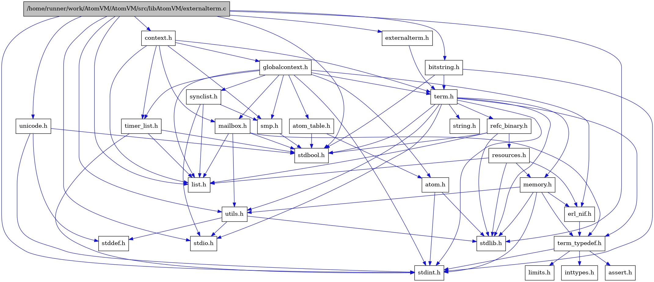 digraph {
    graph [bgcolor="#00000000"]
    node [shape=rectangle style=filled fillcolor="#FFFFFF" font=Helvetica padding=2]
    edge [color="#1414CE"]
    "4" [label="stdbool.h" tooltip="stdbool.h"]
    "28" [label="bitstring.h" tooltip="bitstring.h"]
    "22" [label="atom.h" tooltip="atom.h"]
    "12" [label="assert.h" tooltip="assert.h"]
    "26" [label="synclist.h" tooltip="synclist.h"]
    "5" [label="stdint.h" tooltip="stdint.h"]
    "7" [label="stdlib.h" tooltip="stdlib.h"]
    "20" [label="context.h" tooltip="context.h"]
    "15" [label="utils.h" tooltip="utils.h"]
    "23" [label="atom_table.h" tooltip="atom_table.h"]
    "11" [label="term_typedef.h" tooltip="term_typedef.h"]
    "16" [label="stddef.h" tooltip="stddef.h"]
    "13" [label="limits.h" tooltip="limits.h"]
    "17" [label="refc_binary.h" tooltip="refc_binary.h"]
    "8" [label="string.h" tooltip="string.h"]
    "24" [label="mailbox.h" tooltip="mailbox.h"]
    "3" [label="term.h" tooltip="term.h"]
    "10" [label="erl_nif.h" tooltip="erl_nif.h"]
    "29" [label="unicode.h" tooltip="unicode.h"]
    "19" [label="resources.h" tooltip="resources.h"]
    "25" [label="smp.h" tooltip="smp.h"]
    "21" [label="globalcontext.h" tooltip="globalcontext.h"]
    "9" [label="memory.h" tooltip="memory.h"]
    "6" [label="stdio.h" tooltip="stdio.h"]
    "27" [label="timer_list.h" tooltip="timer_list.h"]
    "1" [label="/home/runner/work/AtomVM/AtomVM/src/libAtomVM/externalterm.c" tooltip="/home/runner/work/AtomVM/AtomVM/src/libAtomVM/externalterm.c" fillcolor="#BFBFBF"]
    "18" [label="list.h" tooltip="list.h"]
    "14" [label="inttypes.h" tooltip="inttypes.h"]
    "2" [label="externalterm.h" tooltip="externalterm.h"]
    "28" -> "3" [dir=forward tooltip="include"]
    "28" -> "4" [dir=forward tooltip="include"]
    "28" -> "5" [dir=forward tooltip="include"]
    "22" -> "5" [dir=forward tooltip="include"]
    "22" -> "7" [dir=forward tooltip="include"]
    "26" -> "6" [dir=forward tooltip="include"]
    "26" -> "18" [dir=forward tooltip="include"]
    "26" -> "25" [dir=forward tooltip="include"]
    "20" -> "21" [dir=forward tooltip="include"]
    "20" -> "18" [dir=forward tooltip="include"]
    "20" -> "24" [dir=forward tooltip="include"]
    "20" -> "25" [dir=forward tooltip="include"]
    "20" -> "3" [dir=forward tooltip="include"]
    "20" -> "27" [dir=forward tooltip="include"]
    "15" -> "16" [dir=forward tooltip="include"]
    "15" -> "6" [dir=forward tooltip="include"]
    "15" -> "7" [dir=forward tooltip="include"]
    "23" -> "4" [dir=forward tooltip="include"]
    "23" -> "22" [dir=forward tooltip="include"]
    "11" -> "12" [dir=forward tooltip="include"]
    "11" -> "13" [dir=forward tooltip="include"]
    "11" -> "14" [dir=forward tooltip="include"]
    "11" -> "5" [dir=forward tooltip="include"]
    "17" -> "4" [dir=forward tooltip="include"]
    "17" -> "7" [dir=forward tooltip="include"]
    "17" -> "18" [dir=forward tooltip="include"]
    "17" -> "19" [dir=forward tooltip="include"]
    "24" -> "4" [dir=forward tooltip="include"]
    "24" -> "18" [dir=forward tooltip="include"]
    "24" -> "11" [dir=forward tooltip="include"]
    "24" -> "15" [dir=forward tooltip="include"]
    "3" -> "4" [dir=forward tooltip="include"]
    "3" -> "5" [dir=forward tooltip="include"]
    "3" -> "6" [dir=forward tooltip="include"]
    "3" -> "7" [dir=forward tooltip="include"]
    "3" -> "8" [dir=forward tooltip="include"]
    "3" -> "9" [dir=forward tooltip="include"]
    "3" -> "17" [dir=forward tooltip="include"]
    "3" -> "15" [dir=forward tooltip="include"]
    "3" -> "11" [dir=forward tooltip="include"]
    "10" -> "11" [dir=forward tooltip="include"]
    "29" -> "4" [dir=forward tooltip="include"]
    "29" -> "16" [dir=forward tooltip="include"]
    "29" -> "5" [dir=forward tooltip="include"]
    "19" -> "7" [dir=forward tooltip="include"]
    "19" -> "10" [dir=forward tooltip="include"]
    "19" -> "18" [dir=forward tooltip="include"]
    "19" -> "9" [dir=forward tooltip="include"]
    "25" -> "4" [dir=forward tooltip="include"]
    "21" -> "5" [dir=forward tooltip="include"]
    "21" -> "22" [dir=forward tooltip="include"]
    "21" -> "23" [dir=forward tooltip="include"]
    "21" -> "10" [dir=forward tooltip="include"]
    "21" -> "18" [dir=forward tooltip="include"]
    "21" -> "24" [dir=forward tooltip="include"]
    "21" -> "25" [dir=forward tooltip="include"]
    "21" -> "26" [dir=forward tooltip="include"]
    "21" -> "3" [dir=forward tooltip="include"]
    "21" -> "27" [dir=forward tooltip="include"]
    "9" -> "5" [dir=forward tooltip="include"]
    "9" -> "7" [dir=forward tooltip="include"]
    "9" -> "10" [dir=forward tooltip="include"]
    "9" -> "11" [dir=forward tooltip="include"]
    "9" -> "15" [dir=forward tooltip="include"]
    "27" -> "4" [dir=forward tooltip="include"]
    "27" -> "5" [dir=forward tooltip="include"]
    "27" -> "18" [dir=forward tooltip="include"]
    "1" -> "2" [dir=forward tooltip="include"]
    "1" -> "20" [dir=forward tooltip="include"]
    "1" -> "18" [dir=forward tooltip="include"]
    "1" -> "4" [dir=forward tooltip="include"]
    "1" -> "5" [dir=forward tooltip="include"]
    "1" -> "6" [dir=forward tooltip="include"]
    "1" -> "7" [dir=forward tooltip="include"]
    "1" -> "28" [dir=forward tooltip="include"]
    "1" -> "29" [dir=forward tooltip="include"]
    "1" -> "15" [dir=forward tooltip="include"]
    "2" -> "3" [dir=forward tooltip="include"]
}