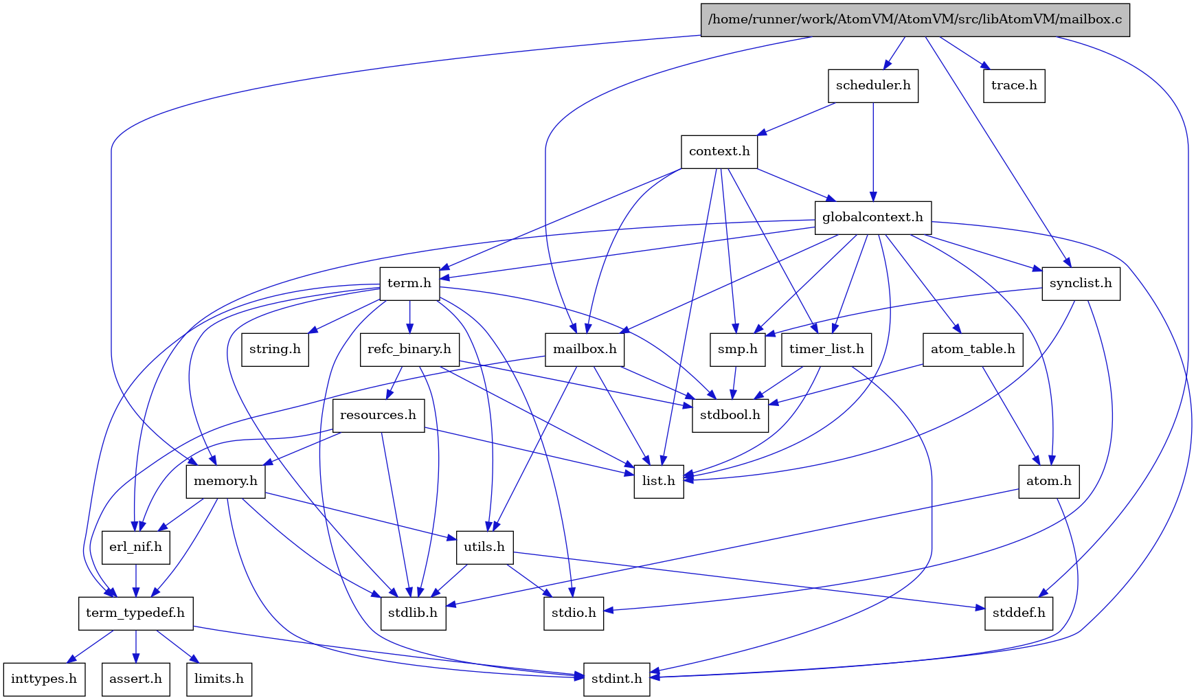 digraph {
    graph [bgcolor="#00000000"]
    node [shape=rectangle style=filled fillcolor="#FFFFFF" font=Helvetica padding=2]
    edge [color="#1414CE"]
    "3" [label="stdbool.h" tooltip="stdbool.h"]
    "19" [label="atom.h" tooltip="atom.h"]
    "28" [label="trace.h" tooltip="trace.h"]
    "6" [label="assert.h" tooltip="assert.h"]
    "22" [label="synclist.h" tooltip="synclist.h"]
    "9" [label="stdint.h" tooltip="stdint.h"]
    "13" [label="stdlib.h" tooltip="stdlib.h"]
    "16" [label="scheduler.h" tooltip="scheduler.h"]
    "17" [label="context.h" tooltip="context.h"]
    "10" [label="utils.h" tooltip="utils.h"]
    "20" [label="atom_table.h" tooltip="atom_table.h"]
    "5" [label="term_typedef.h" tooltip="term_typedef.h"]
    "11" [label="stddef.h" tooltip="stddef.h"]
    "7" [label="limits.h" tooltip="limits.h"]
    "25" [label="refc_binary.h" tooltip="refc_binary.h"]
    "24" [label="string.h" tooltip="string.h"]
    "1" [label="/home/runner/work/AtomVM/AtomVM/src/libAtomVM/mailbox.c" tooltip="/home/runner/work/AtomVM/AtomVM/src/libAtomVM/mailbox.c" fillcolor="#BFBFBF"]
    "2" [label="mailbox.h" tooltip="mailbox.h"]
    "23" [label="term.h" tooltip="term.h"]
    "15" [label="erl_nif.h" tooltip="erl_nif.h"]
    "26" [label="resources.h" tooltip="resources.h"]
    "21" [label="smp.h" tooltip="smp.h"]
    "18" [label="globalcontext.h" tooltip="globalcontext.h"]
    "14" [label="memory.h" tooltip="memory.h"]
    "12" [label="stdio.h" tooltip="stdio.h"]
    "27" [label="timer_list.h" tooltip="timer_list.h"]
    "8" [label="inttypes.h" tooltip="inttypes.h"]
    "4" [label="list.h" tooltip="list.h"]
    "19" -> "9" [dir=forward tooltip="include"]
    "19" -> "13" [dir=forward tooltip="include"]
    "22" -> "12" [dir=forward tooltip="include"]
    "22" -> "4" [dir=forward tooltip="include"]
    "22" -> "21" [dir=forward tooltip="include"]
    "16" -> "17" [dir=forward tooltip="include"]
    "16" -> "18" [dir=forward tooltip="include"]
    "17" -> "18" [dir=forward tooltip="include"]
    "17" -> "4" [dir=forward tooltip="include"]
    "17" -> "2" [dir=forward tooltip="include"]
    "17" -> "21" [dir=forward tooltip="include"]
    "17" -> "23" [dir=forward tooltip="include"]
    "17" -> "27" [dir=forward tooltip="include"]
    "10" -> "11" [dir=forward tooltip="include"]
    "10" -> "12" [dir=forward tooltip="include"]
    "10" -> "13" [dir=forward tooltip="include"]
    "20" -> "3" [dir=forward tooltip="include"]
    "20" -> "19" [dir=forward tooltip="include"]
    "5" -> "6" [dir=forward tooltip="include"]
    "5" -> "7" [dir=forward tooltip="include"]
    "5" -> "8" [dir=forward tooltip="include"]
    "5" -> "9" [dir=forward tooltip="include"]
    "25" -> "3" [dir=forward tooltip="include"]
    "25" -> "13" [dir=forward tooltip="include"]
    "25" -> "4" [dir=forward tooltip="include"]
    "25" -> "26" [dir=forward tooltip="include"]
    "1" -> "2" [dir=forward tooltip="include"]
    "1" -> "11" [dir=forward tooltip="include"]
    "1" -> "14" [dir=forward tooltip="include"]
    "1" -> "16" [dir=forward tooltip="include"]
    "1" -> "22" [dir=forward tooltip="include"]
    "1" -> "28" [dir=forward tooltip="include"]
    "2" -> "3" [dir=forward tooltip="include"]
    "2" -> "4" [dir=forward tooltip="include"]
    "2" -> "5" [dir=forward tooltip="include"]
    "2" -> "10" [dir=forward tooltip="include"]
    "23" -> "3" [dir=forward tooltip="include"]
    "23" -> "9" [dir=forward tooltip="include"]
    "23" -> "12" [dir=forward tooltip="include"]
    "23" -> "13" [dir=forward tooltip="include"]
    "23" -> "24" [dir=forward tooltip="include"]
    "23" -> "14" [dir=forward tooltip="include"]
    "23" -> "25" [dir=forward tooltip="include"]
    "23" -> "10" [dir=forward tooltip="include"]
    "23" -> "5" [dir=forward tooltip="include"]
    "15" -> "5" [dir=forward tooltip="include"]
    "26" -> "13" [dir=forward tooltip="include"]
    "26" -> "15" [dir=forward tooltip="include"]
    "26" -> "4" [dir=forward tooltip="include"]
    "26" -> "14" [dir=forward tooltip="include"]
    "21" -> "3" [dir=forward tooltip="include"]
    "18" -> "9" [dir=forward tooltip="include"]
    "18" -> "19" [dir=forward tooltip="include"]
    "18" -> "20" [dir=forward tooltip="include"]
    "18" -> "15" [dir=forward tooltip="include"]
    "18" -> "4" [dir=forward tooltip="include"]
    "18" -> "2" [dir=forward tooltip="include"]
    "18" -> "21" [dir=forward tooltip="include"]
    "18" -> "22" [dir=forward tooltip="include"]
    "18" -> "23" [dir=forward tooltip="include"]
    "18" -> "27" [dir=forward tooltip="include"]
    "14" -> "9" [dir=forward tooltip="include"]
    "14" -> "13" [dir=forward tooltip="include"]
    "14" -> "15" [dir=forward tooltip="include"]
    "14" -> "5" [dir=forward tooltip="include"]
    "14" -> "10" [dir=forward tooltip="include"]
    "27" -> "3" [dir=forward tooltip="include"]
    "27" -> "9" [dir=forward tooltip="include"]
    "27" -> "4" [dir=forward tooltip="include"]
}