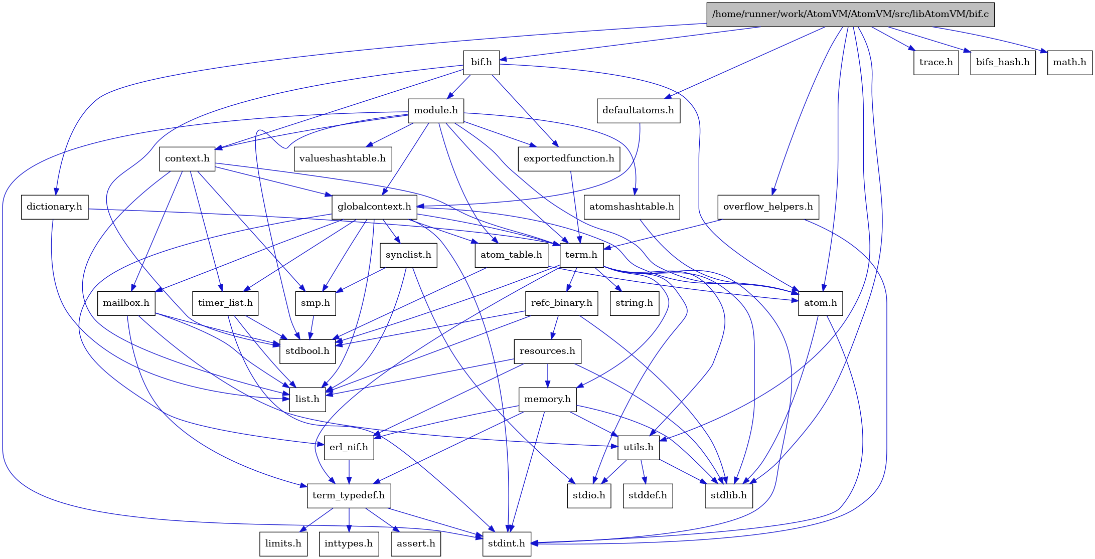 digraph {
    graph [bgcolor="#00000000"]
    node [shape=rectangle style=filled fillcolor="#FFFFFF" font=Helvetica padding=2]
    edge [color="#1414CE"]
    "3" [label="stdbool.h" tooltip="stdbool.h"]
    "1" [label="/home/runner/work/AtomVM/AtomVM/src/libAtomVM/bif.c" tooltip="/home/runner/work/AtomVM/AtomVM/src/libAtomVM/bif.c" fillcolor="#BFBFBF"]
    "2" [label="bif.h" tooltip="bif.h"]
    "34" [label="dictionary.h" tooltip="dictionary.h"]
    "4" [label="atom.h" tooltip="atom.h"]
    "36" [label="trace.h" tooltip="trace.h"]
    "12" [label="assert.h" tooltip="assert.h"]
    "21" [label="synclist.h" tooltip="synclist.h"]
    "33" [label="defaultatoms.h" tooltip="defaultatoms.h"]
    "5" [label="stdint.h" tooltip="stdint.h"]
    "6" [label="stdlib.h" tooltip="stdlib.h"]
    "31" [label="valueshashtable.h" tooltip="valueshashtable.h"]
    "28" [label="exportedfunction.h" tooltip="exportedfunction.h"]
    "37" [label="bifs_hash.h" tooltip="bifs_hash.h"]
    "7" [label="context.h" tooltip="context.h"]
    "17" [label="utils.h" tooltip="utils.h"]
    "9" [label="atom_table.h" tooltip="atom_table.h"]
    "35" [label="overflow_helpers.h" tooltip="overflow_helpers.h"]
    "11" [label="term_typedef.h" tooltip="term_typedef.h"]
    "18" [label="stddef.h" tooltip="stddef.h"]
    "13" [label="limits.h" tooltip="limits.h"]
    "25" [label="refc_binary.h" tooltip="refc_binary.h"]
    "23" [label="string.h" tooltip="string.h"]
    "16" [label="mailbox.h" tooltip="mailbox.h"]
    "29" [label="module.h" tooltip="module.h"]
    "22" [label="term.h" tooltip="term.h"]
    "10" [label="erl_nif.h" tooltip="erl_nif.h"]
    "32" [label="math.h" tooltip="math.h"]
    "26" [label="resources.h" tooltip="resources.h"]
    "20" [label="smp.h" tooltip="smp.h"]
    "30" [label="atomshashtable.h" tooltip="atomshashtable.h"]
    "8" [label="globalcontext.h" tooltip="globalcontext.h"]
    "24" [label="memory.h" tooltip="memory.h"]
    "19" [label="stdio.h" tooltip="stdio.h"]
    "27" [label="timer_list.h" tooltip="timer_list.h"]
    "15" [label="list.h" tooltip="list.h"]
    "14" [label="inttypes.h" tooltip="inttypes.h"]
    "1" -> "2" [dir=forward tooltip="include"]
    "1" -> "6" [dir=forward tooltip="include"]
    "1" -> "32" [dir=forward tooltip="include"]
    "1" -> "4" [dir=forward tooltip="include"]
    "1" -> "33" [dir=forward tooltip="include"]
    "1" -> "34" [dir=forward tooltip="include"]
    "1" -> "35" [dir=forward tooltip="include"]
    "1" -> "36" [dir=forward tooltip="include"]
    "1" -> "17" [dir=forward tooltip="include"]
    "1" -> "37" [dir=forward tooltip="include"]
    "2" -> "3" [dir=forward tooltip="include"]
    "2" -> "4" [dir=forward tooltip="include"]
    "2" -> "7" [dir=forward tooltip="include"]
    "2" -> "28" [dir=forward tooltip="include"]
    "2" -> "29" [dir=forward tooltip="include"]
    "34" -> "15" [dir=forward tooltip="include"]
    "34" -> "22" [dir=forward tooltip="include"]
    "4" -> "5" [dir=forward tooltip="include"]
    "4" -> "6" [dir=forward tooltip="include"]
    "21" -> "19" [dir=forward tooltip="include"]
    "21" -> "15" [dir=forward tooltip="include"]
    "21" -> "20" [dir=forward tooltip="include"]
    "33" -> "8" [dir=forward tooltip="include"]
    "28" -> "22" [dir=forward tooltip="include"]
    "7" -> "8" [dir=forward tooltip="include"]
    "7" -> "15" [dir=forward tooltip="include"]
    "7" -> "16" [dir=forward tooltip="include"]
    "7" -> "20" [dir=forward tooltip="include"]
    "7" -> "22" [dir=forward tooltip="include"]
    "7" -> "27" [dir=forward tooltip="include"]
    "17" -> "18" [dir=forward tooltip="include"]
    "17" -> "19" [dir=forward tooltip="include"]
    "17" -> "6" [dir=forward tooltip="include"]
    "9" -> "3" [dir=forward tooltip="include"]
    "9" -> "4" [dir=forward tooltip="include"]
    "35" -> "22" [dir=forward tooltip="include"]
    "35" -> "5" [dir=forward tooltip="include"]
    "11" -> "12" [dir=forward tooltip="include"]
    "11" -> "13" [dir=forward tooltip="include"]
    "11" -> "14" [dir=forward tooltip="include"]
    "11" -> "5" [dir=forward tooltip="include"]
    "25" -> "3" [dir=forward tooltip="include"]
    "25" -> "6" [dir=forward tooltip="include"]
    "25" -> "15" [dir=forward tooltip="include"]
    "25" -> "26" [dir=forward tooltip="include"]
    "16" -> "3" [dir=forward tooltip="include"]
    "16" -> "15" [dir=forward tooltip="include"]
    "16" -> "11" [dir=forward tooltip="include"]
    "16" -> "17" [dir=forward tooltip="include"]
    "29" -> "3" [dir=forward tooltip="include"]
    "29" -> "5" [dir=forward tooltip="include"]
    "29" -> "4" [dir=forward tooltip="include"]
    "29" -> "9" [dir=forward tooltip="include"]
    "29" -> "30" [dir=forward tooltip="include"]
    "29" -> "7" [dir=forward tooltip="include"]
    "29" -> "28" [dir=forward tooltip="include"]
    "29" -> "8" [dir=forward tooltip="include"]
    "29" -> "22" [dir=forward tooltip="include"]
    "29" -> "31" [dir=forward tooltip="include"]
    "22" -> "3" [dir=forward tooltip="include"]
    "22" -> "5" [dir=forward tooltip="include"]
    "22" -> "19" [dir=forward tooltip="include"]
    "22" -> "6" [dir=forward tooltip="include"]
    "22" -> "23" [dir=forward tooltip="include"]
    "22" -> "24" [dir=forward tooltip="include"]
    "22" -> "25" [dir=forward tooltip="include"]
    "22" -> "17" [dir=forward tooltip="include"]
    "22" -> "11" [dir=forward tooltip="include"]
    "10" -> "11" [dir=forward tooltip="include"]
    "26" -> "6" [dir=forward tooltip="include"]
    "26" -> "10" [dir=forward tooltip="include"]
    "26" -> "15" [dir=forward tooltip="include"]
    "26" -> "24" [dir=forward tooltip="include"]
    "20" -> "3" [dir=forward tooltip="include"]
    "30" -> "4" [dir=forward tooltip="include"]
    "8" -> "5" [dir=forward tooltip="include"]
    "8" -> "4" [dir=forward tooltip="include"]
    "8" -> "9" [dir=forward tooltip="include"]
    "8" -> "10" [dir=forward tooltip="include"]
    "8" -> "15" [dir=forward tooltip="include"]
    "8" -> "16" [dir=forward tooltip="include"]
    "8" -> "20" [dir=forward tooltip="include"]
    "8" -> "21" [dir=forward tooltip="include"]
    "8" -> "22" [dir=forward tooltip="include"]
    "8" -> "27" [dir=forward tooltip="include"]
    "24" -> "5" [dir=forward tooltip="include"]
    "24" -> "6" [dir=forward tooltip="include"]
    "24" -> "10" [dir=forward tooltip="include"]
    "24" -> "11" [dir=forward tooltip="include"]
    "24" -> "17" [dir=forward tooltip="include"]
    "27" -> "3" [dir=forward tooltip="include"]
    "27" -> "5" [dir=forward tooltip="include"]
    "27" -> "15" [dir=forward tooltip="include"]
}