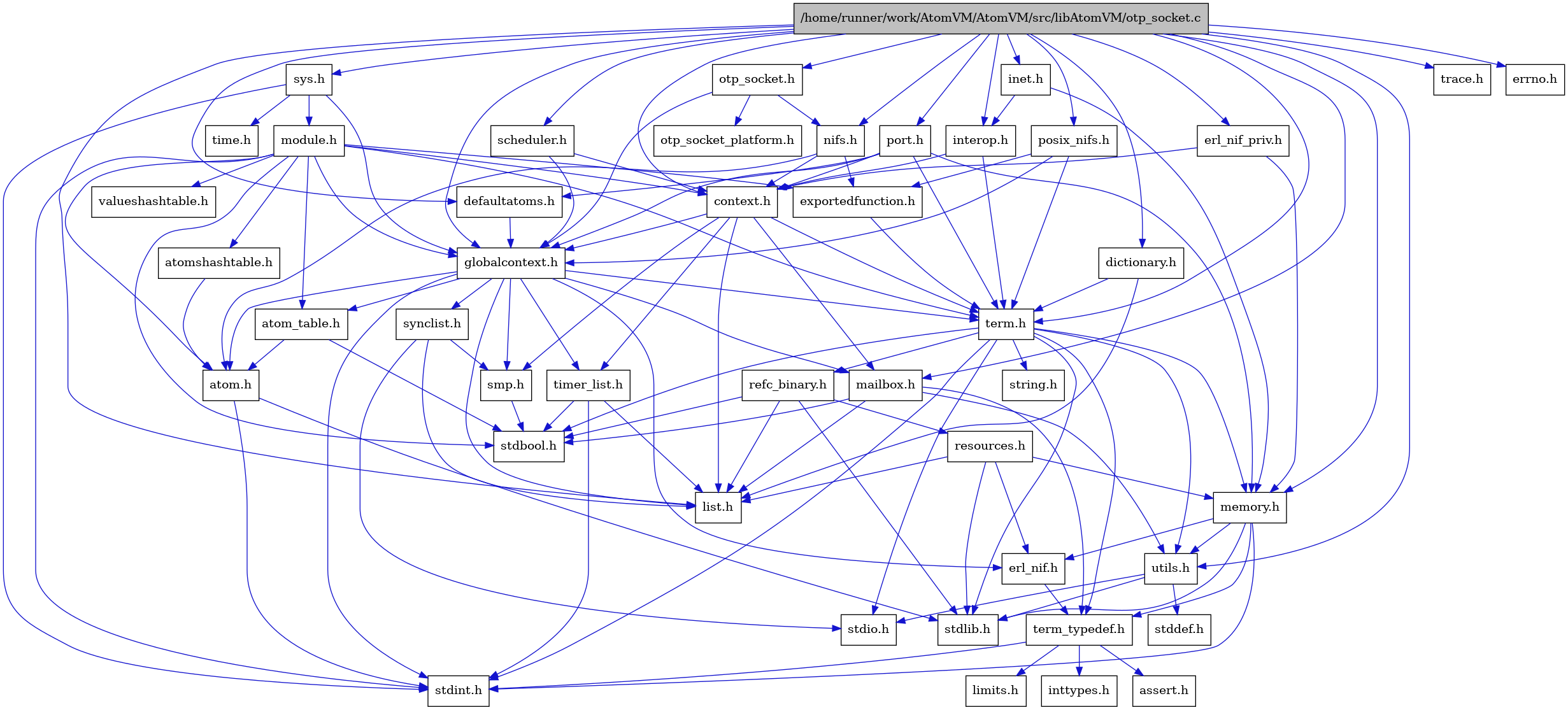 digraph {
    graph [bgcolor="#00000000"]
    node [shape=rectangle style=filled fillcolor="#FFFFFF" font=Helvetica padding=2]
    edge [color="#1414CE"]
    "8" [label="stdbool.h" tooltip="stdbool.h"]
    "28" [label="dictionary.h" tooltip="dictionary.h"]
    "5" [label="atom.h" tooltip="atom.h"]
    "37" [label="posix_nifs.h" tooltip="posix_nifs.h"]
    "45" [label="trace.h" tooltip="trace.h"]
    "11" [label="assert.h" tooltip="assert.h"]
    "20" [label="synclist.h" tooltip="synclist.h"]
    "27" [label="defaultatoms.h" tooltip="defaultatoms.h"]
    "4" [label="stdint.h" tooltip="stdint.h"]
    "6" [label="stdlib.h" tooltip="stdlib.h"]
    "30" [label="inet.h" tooltip="inet.h"]
    "42" [label="valueshashtable.h" tooltip="valueshashtable.h"]
    "38" [label="scheduler.h" tooltip="scheduler.h"]
    "33" [label="exportedfunction.h" tooltip="exportedfunction.h"]
    "2" [label="context.h" tooltip="context.h"]
    "44" [label="errno.h" tooltip="errno.h"]
    "36" [label="port.h" tooltip="port.h"]
    "16" [label="utils.h" tooltip="utils.h"]
    "7" [label="atom_table.h" tooltip="atom_table.h"]
    "10" [label="term_typedef.h" tooltip="term_typedef.h"]
    "17" [label="stddef.h" tooltip="stddef.h"]
    "12" [label="limits.h" tooltip="limits.h"]
    "35" [label="otp_socket_platform.h" tooltip="otp_socket_platform.h"]
    "24" [label="refc_binary.h" tooltip="refc_binary.h"]
    "22" [label="string.h" tooltip="string.h"]
    "15" [label="mailbox.h" tooltip="mailbox.h"]
    "40" [label="module.h" tooltip="module.h"]
    "21" [label="term.h" tooltip="term.h"]
    "9" [label="erl_nif.h" tooltip="erl_nif.h"]
    "31" [label="interop.h" tooltip="interop.h"]
    "43" [label="time.h" tooltip="time.h"]
    "25" [label="resources.h" tooltip="resources.h"]
    "19" [label="smp.h" tooltip="smp.h"]
    "29" [label="erl_nif_priv.h" tooltip="erl_nif_priv.h"]
    "39" [label="sys.h" tooltip="sys.h"]
    "41" [label="atomshashtable.h" tooltip="atomshashtable.h"]
    "32" [label="nifs.h" tooltip="nifs.h"]
    "3" [label="globalcontext.h" tooltip="globalcontext.h"]
    "1" [label="/home/runner/work/AtomVM/AtomVM/src/libAtomVM/otp_socket.c" tooltip="/home/runner/work/AtomVM/AtomVM/src/libAtomVM/otp_socket.c" fillcolor="#BFBFBF"]
    "23" [label="memory.h" tooltip="memory.h"]
    "34" [label="otp_socket.h" tooltip="otp_socket.h"]
    "18" [label="stdio.h" tooltip="stdio.h"]
    "26" [label="timer_list.h" tooltip="timer_list.h"]
    "14" [label="list.h" tooltip="list.h"]
    "13" [label="inttypes.h" tooltip="inttypes.h"]
    "28" -> "14" [dir=forward tooltip="include"]
    "28" -> "21" [dir=forward tooltip="include"]
    "5" -> "4" [dir=forward tooltip="include"]
    "5" -> "6" [dir=forward tooltip="include"]
    "37" -> "33" [dir=forward tooltip="include"]
    "37" -> "3" [dir=forward tooltip="include"]
    "37" -> "21" [dir=forward tooltip="include"]
    "20" -> "18" [dir=forward tooltip="include"]
    "20" -> "14" [dir=forward tooltip="include"]
    "20" -> "19" [dir=forward tooltip="include"]
    "27" -> "3" [dir=forward tooltip="include"]
    "30" -> "31" [dir=forward tooltip="include"]
    "30" -> "23" [dir=forward tooltip="include"]
    "38" -> "2" [dir=forward tooltip="include"]
    "38" -> "3" [dir=forward tooltip="include"]
    "33" -> "21" [dir=forward tooltip="include"]
    "2" -> "3" [dir=forward tooltip="include"]
    "2" -> "14" [dir=forward tooltip="include"]
    "2" -> "15" [dir=forward tooltip="include"]
    "2" -> "19" [dir=forward tooltip="include"]
    "2" -> "21" [dir=forward tooltip="include"]
    "2" -> "26" [dir=forward tooltip="include"]
    "36" -> "2" [dir=forward tooltip="include"]
    "36" -> "27" [dir=forward tooltip="include"]
    "36" -> "3" [dir=forward tooltip="include"]
    "36" -> "23" [dir=forward tooltip="include"]
    "36" -> "21" [dir=forward tooltip="include"]
    "16" -> "17" [dir=forward tooltip="include"]
    "16" -> "18" [dir=forward tooltip="include"]
    "16" -> "6" [dir=forward tooltip="include"]
    "7" -> "8" [dir=forward tooltip="include"]
    "7" -> "5" [dir=forward tooltip="include"]
    "10" -> "11" [dir=forward tooltip="include"]
    "10" -> "12" [dir=forward tooltip="include"]
    "10" -> "13" [dir=forward tooltip="include"]
    "10" -> "4" [dir=forward tooltip="include"]
    "24" -> "8" [dir=forward tooltip="include"]
    "24" -> "6" [dir=forward tooltip="include"]
    "24" -> "14" [dir=forward tooltip="include"]
    "24" -> "25" [dir=forward tooltip="include"]
    "15" -> "8" [dir=forward tooltip="include"]
    "15" -> "14" [dir=forward tooltip="include"]
    "15" -> "10" [dir=forward tooltip="include"]
    "15" -> "16" [dir=forward tooltip="include"]
    "40" -> "8" [dir=forward tooltip="include"]
    "40" -> "4" [dir=forward tooltip="include"]
    "40" -> "5" [dir=forward tooltip="include"]
    "40" -> "7" [dir=forward tooltip="include"]
    "40" -> "41" [dir=forward tooltip="include"]
    "40" -> "2" [dir=forward tooltip="include"]
    "40" -> "33" [dir=forward tooltip="include"]
    "40" -> "3" [dir=forward tooltip="include"]
    "40" -> "21" [dir=forward tooltip="include"]
    "40" -> "42" [dir=forward tooltip="include"]
    "21" -> "8" [dir=forward tooltip="include"]
    "21" -> "4" [dir=forward tooltip="include"]
    "21" -> "18" [dir=forward tooltip="include"]
    "21" -> "6" [dir=forward tooltip="include"]
    "21" -> "22" [dir=forward tooltip="include"]
    "21" -> "23" [dir=forward tooltip="include"]
    "21" -> "24" [dir=forward tooltip="include"]
    "21" -> "16" [dir=forward tooltip="include"]
    "21" -> "10" [dir=forward tooltip="include"]
    "9" -> "10" [dir=forward tooltip="include"]
    "31" -> "2" [dir=forward tooltip="include"]
    "31" -> "21" [dir=forward tooltip="include"]
    "25" -> "6" [dir=forward tooltip="include"]
    "25" -> "9" [dir=forward tooltip="include"]
    "25" -> "14" [dir=forward tooltip="include"]
    "25" -> "23" [dir=forward tooltip="include"]
    "19" -> "8" [dir=forward tooltip="include"]
    "29" -> "2" [dir=forward tooltip="include"]
    "29" -> "23" [dir=forward tooltip="include"]
    "39" -> "3" [dir=forward tooltip="include"]
    "39" -> "40" [dir=forward tooltip="include"]
    "39" -> "4" [dir=forward tooltip="include"]
    "39" -> "43" [dir=forward tooltip="include"]
    "41" -> "5" [dir=forward tooltip="include"]
    "32" -> "5" [dir=forward tooltip="include"]
    "32" -> "2" [dir=forward tooltip="include"]
    "32" -> "33" [dir=forward tooltip="include"]
    "3" -> "4" [dir=forward tooltip="include"]
    "3" -> "5" [dir=forward tooltip="include"]
    "3" -> "7" [dir=forward tooltip="include"]
    "3" -> "9" [dir=forward tooltip="include"]
    "3" -> "14" [dir=forward tooltip="include"]
    "3" -> "15" [dir=forward tooltip="include"]
    "3" -> "19" [dir=forward tooltip="include"]
    "3" -> "20" [dir=forward tooltip="include"]
    "3" -> "21" [dir=forward tooltip="include"]
    "3" -> "26" [dir=forward tooltip="include"]
    "1" -> "2" [dir=forward tooltip="include"]
    "1" -> "27" [dir=forward tooltip="include"]
    "1" -> "28" [dir=forward tooltip="include"]
    "1" -> "29" [dir=forward tooltip="include"]
    "1" -> "3" [dir=forward tooltip="include"]
    "1" -> "30" [dir=forward tooltip="include"]
    "1" -> "31" [dir=forward tooltip="include"]
    "1" -> "14" [dir=forward tooltip="include"]
    "1" -> "15" [dir=forward tooltip="include"]
    "1" -> "23" [dir=forward tooltip="include"]
    "1" -> "32" [dir=forward tooltip="include"]
    "1" -> "34" [dir=forward tooltip="include"]
    "1" -> "36" [dir=forward tooltip="include"]
    "1" -> "37" [dir=forward tooltip="include"]
    "1" -> "38" [dir=forward tooltip="include"]
    "1" -> "39" [dir=forward tooltip="include"]
    "1" -> "21" [dir=forward tooltip="include"]
    "1" -> "16" [dir=forward tooltip="include"]
    "1" -> "44" [dir=forward tooltip="include"]
    "1" -> "45" [dir=forward tooltip="include"]
    "23" -> "4" [dir=forward tooltip="include"]
    "23" -> "6" [dir=forward tooltip="include"]
    "23" -> "9" [dir=forward tooltip="include"]
    "23" -> "10" [dir=forward tooltip="include"]
    "23" -> "16" [dir=forward tooltip="include"]
    "34" -> "3" [dir=forward tooltip="include"]
    "34" -> "32" [dir=forward tooltip="include"]
    "34" -> "35" [dir=forward tooltip="include"]
    "26" -> "8" [dir=forward tooltip="include"]
    "26" -> "4" [dir=forward tooltip="include"]
    "26" -> "14" [dir=forward tooltip="include"]
}