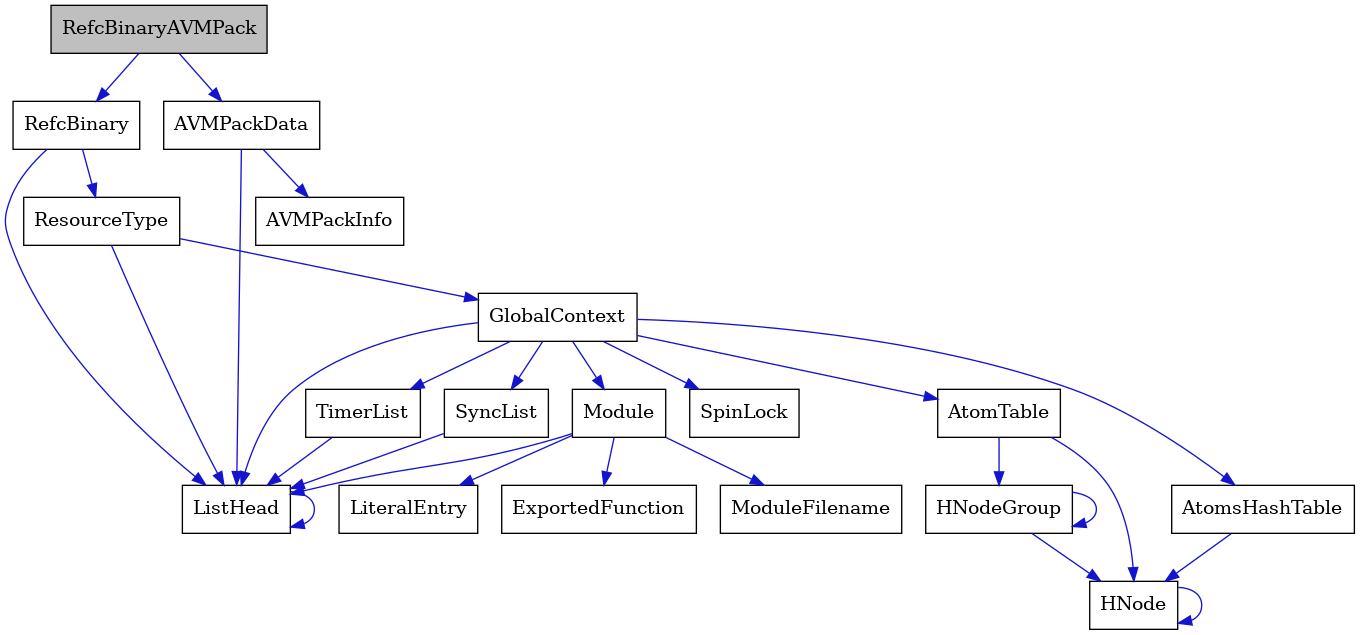 digraph {
    graph [bgcolor="#00000000"]
    node [shape=rectangle style=filled fillcolor="#FFFFFF" font=Helvetica padding=2]
    edge [color="#1414CE"]
    "18" [label="SpinLock" tooltip="SpinLock"]
    "6" [label="ResourceType" tooltip="ResourceType"]
    "12" [label="Module" tooltip="Module"]
    "2" [label="AVMPackData" tooltip="AVMPackData"]
    "4" [label="ListHead" tooltip="ListHead"]
    "7" [label="GlobalContext" tooltip="GlobalContext"]
    "3" [label="AVMPackInfo" tooltip="AVMPackInfo"]
    "14" [label="ModuleFilename" tooltip="ModuleFilename"]
    "10" [label="HNodeGroup" tooltip="HNodeGroup"]
    "17" [label="TimerList" tooltip="TimerList"]
    "15" [label="LiteralEntry" tooltip="LiteralEntry"]
    "1" [label="RefcBinaryAVMPack" tooltip="RefcBinaryAVMPack" fillcolor="#BFBFBF"]
    "16" [label="AtomsHashTable" tooltip="AtomsHashTable"]
    "5" [label="RefcBinary" tooltip="RefcBinary"]
    "8" [label="AtomTable" tooltip="AtomTable"]
    "13" [label="ExportedFunction" tooltip="ExportedFunction"]
    "11" [label="SyncList" tooltip="SyncList"]
    "9" [label="HNode" tooltip="HNode"]
    "6" -> "7" [dir=forward tooltip="usage"]
    "6" -> "4" [dir=forward tooltip="usage"]
    "12" -> "13" [dir=forward tooltip="usage"]
    "12" -> "14" [dir=forward tooltip="usage"]
    "12" -> "15" [dir=forward tooltip="usage"]
    "12" -> "4" [dir=forward tooltip="usage"]
    "2" -> "3" [dir=forward tooltip="usage"]
    "2" -> "4" [dir=forward tooltip="usage"]
    "4" -> "4" [dir=forward tooltip="usage"]
    "7" -> "8" [dir=forward tooltip="usage"]
    "7" -> "11" [dir=forward tooltip="usage"]
    "7" -> "12" [dir=forward tooltip="usage"]
    "7" -> "16" [dir=forward tooltip="usage"]
    "7" -> "17" [dir=forward tooltip="usage"]
    "7" -> "18" [dir=forward tooltip="usage"]
    "7" -> "4" [dir=forward tooltip="usage"]
    "10" -> "9" [dir=forward tooltip="usage"]
    "10" -> "10" [dir=forward tooltip="usage"]
    "17" -> "4" [dir=forward tooltip="usage"]
    "1" -> "2" [dir=forward tooltip="usage"]
    "1" -> "5" [dir=forward tooltip="usage"]
    "16" -> "9" [dir=forward tooltip="usage"]
    "5" -> "6" [dir=forward tooltip="usage"]
    "5" -> "4" [dir=forward tooltip="usage"]
    "8" -> "9" [dir=forward tooltip="usage"]
    "8" -> "10" [dir=forward tooltip="usage"]
    "11" -> "4" [dir=forward tooltip="usage"]
    "9" -> "9" [dir=forward tooltip="usage"]
}