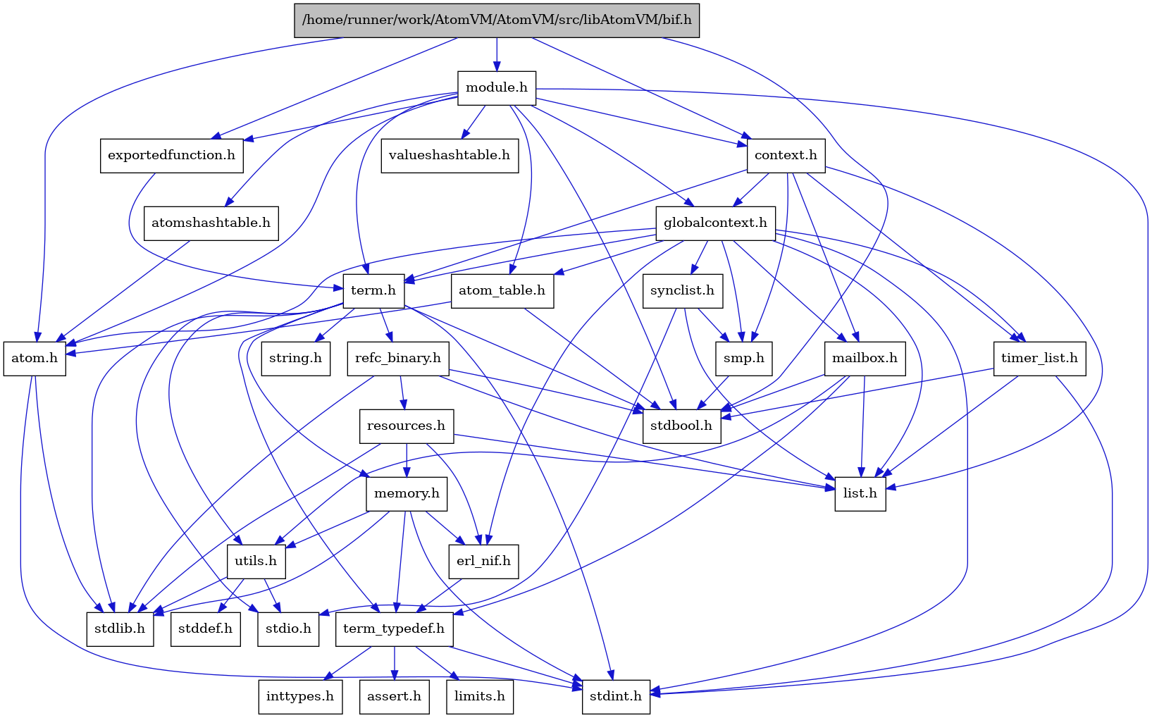 digraph {
    graph [bgcolor="#00000000"]
    node [shape=rectangle style=filled fillcolor="#FFFFFF" font=Helvetica padding=2]
    edge [color="#1414CE"]
    "2" [label="stdbool.h" tooltip="stdbool.h"]
    "1" [label="/home/runner/work/AtomVM/AtomVM/src/libAtomVM/bif.h" tooltip="/home/runner/work/AtomVM/AtomVM/src/libAtomVM/bif.h" fillcolor="#BFBFBF"]
    "3" [label="atom.h" tooltip="atom.h"]
    "11" [label="assert.h" tooltip="assert.h"]
    "20" [label="synclist.h" tooltip="synclist.h"]
    "4" [label="stdint.h" tooltip="stdint.h"]
    "5" [label="stdlib.h" tooltip="stdlib.h"]
    "30" [label="valueshashtable.h" tooltip="valueshashtable.h"]
    "27" [label="exportedfunction.h" tooltip="exportedfunction.h"]
    "6" [label="context.h" tooltip="context.h"]
    "16" [label="utils.h" tooltip="utils.h"]
    "8" [label="atom_table.h" tooltip="atom_table.h"]
    "10" [label="term_typedef.h" tooltip="term_typedef.h"]
    "17" [label="stddef.h" tooltip="stddef.h"]
    "12" [label="limits.h" tooltip="limits.h"]
    "24" [label="refc_binary.h" tooltip="refc_binary.h"]
    "22" [label="string.h" tooltip="string.h"]
    "15" [label="mailbox.h" tooltip="mailbox.h"]
    "28" [label="module.h" tooltip="module.h"]
    "21" [label="term.h" tooltip="term.h"]
    "9" [label="erl_nif.h" tooltip="erl_nif.h"]
    "25" [label="resources.h" tooltip="resources.h"]
    "19" [label="smp.h" tooltip="smp.h"]
    "29" [label="atomshashtable.h" tooltip="atomshashtable.h"]
    "7" [label="globalcontext.h" tooltip="globalcontext.h"]
    "23" [label="memory.h" tooltip="memory.h"]
    "18" [label="stdio.h" tooltip="stdio.h"]
    "26" [label="timer_list.h" tooltip="timer_list.h"]
    "14" [label="list.h" tooltip="list.h"]
    "13" [label="inttypes.h" tooltip="inttypes.h"]
    "1" -> "2" [dir=forward tooltip="include"]
    "1" -> "3" [dir=forward tooltip="include"]
    "1" -> "6" [dir=forward tooltip="include"]
    "1" -> "27" [dir=forward tooltip="include"]
    "1" -> "28" [dir=forward tooltip="include"]
    "3" -> "4" [dir=forward tooltip="include"]
    "3" -> "5" [dir=forward tooltip="include"]
    "20" -> "18" [dir=forward tooltip="include"]
    "20" -> "14" [dir=forward tooltip="include"]
    "20" -> "19" [dir=forward tooltip="include"]
    "27" -> "21" [dir=forward tooltip="include"]
    "6" -> "7" [dir=forward tooltip="include"]
    "6" -> "14" [dir=forward tooltip="include"]
    "6" -> "15" [dir=forward tooltip="include"]
    "6" -> "19" [dir=forward tooltip="include"]
    "6" -> "21" [dir=forward tooltip="include"]
    "6" -> "26" [dir=forward tooltip="include"]
    "16" -> "17" [dir=forward tooltip="include"]
    "16" -> "18" [dir=forward tooltip="include"]
    "16" -> "5" [dir=forward tooltip="include"]
    "8" -> "2" [dir=forward tooltip="include"]
    "8" -> "3" [dir=forward tooltip="include"]
    "10" -> "11" [dir=forward tooltip="include"]
    "10" -> "12" [dir=forward tooltip="include"]
    "10" -> "13" [dir=forward tooltip="include"]
    "10" -> "4" [dir=forward tooltip="include"]
    "24" -> "2" [dir=forward tooltip="include"]
    "24" -> "5" [dir=forward tooltip="include"]
    "24" -> "14" [dir=forward tooltip="include"]
    "24" -> "25" [dir=forward tooltip="include"]
    "15" -> "2" [dir=forward tooltip="include"]
    "15" -> "14" [dir=forward tooltip="include"]
    "15" -> "10" [dir=forward tooltip="include"]
    "15" -> "16" [dir=forward tooltip="include"]
    "28" -> "2" [dir=forward tooltip="include"]
    "28" -> "4" [dir=forward tooltip="include"]
    "28" -> "3" [dir=forward tooltip="include"]
    "28" -> "8" [dir=forward tooltip="include"]
    "28" -> "29" [dir=forward tooltip="include"]
    "28" -> "6" [dir=forward tooltip="include"]
    "28" -> "27" [dir=forward tooltip="include"]
    "28" -> "7" [dir=forward tooltip="include"]
    "28" -> "21" [dir=forward tooltip="include"]
    "28" -> "30" [dir=forward tooltip="include"]
    "21" -> "2" [dir=forward tooltip="include"]
    "21" -> "4" [dir=forward tooltip="include"]
    "21" -> "18" [dir=forward tooltip="include"]
    "21" -> "5" [dir=forward tooltip="include"]
    "21" -> "22" [dir=forward tooltip="include"]
    "21" -> "23" [dir=forward tooltip="include"]
    "21" -> "24" [dir=forward tooltip="include"]
    "21" -> "16" [dir=forward tooltip="include"]
    "21" -> "10" [dir=forward tooltip="include"]
    "9" -> "10" [dir=forward tooltip="include"]
    "25" -> "5" [dir=forward tooltip="include"]
    "25" -> "9" [dir=forward tooltip="include"]
    "25" -> "14" [dir=forward tooltip="include"]
    "25" -> "23" [dir=forward tooltip="include"]
    "19" -> "2" [dir=forward tooltip="include"]
    "29" -> "3" [dir=forward tooltip="include"]
    "7" -> "4" [dir=forward tooltip="include"]
    "7" -> "3" [dir=forward tooltip="include"]
    "7" -> "8" [dir=forward tooltip="include"]
    "7" -> "9" [dir=forward tooltip="include"]
    "7" -> "14" [dir=forward tooltip="include"]
    "7" -> "15" [dir=forward tooltip="include"]
    "7" -> "19" [dir=forward tooltip="include"]
    "7" -> "20" [dir=forward tooltip="include"]
    "7" -> "21" [dir=forward tooltip="include"]
    "7" -> "26" [dir=forward tooltip="include"]
    "23" -> "4" [dir=forward tooltip="include"]
    "23" -> "5" [dir=forward tooltip="include"]
    "23" -> "9" [dir=forward tooltip="include"]
    "23" -> "10" [dir=forward tooltip="include"]
    "23" -> "16" [dir=forward tooltip="include"]
    "26" -> "2" [dir=forward tooltip="include"]
    "26" -> "4" [dir=forward tooltip="include"]
    "26" -> "14" [dir=forward tooltip="include"]
}