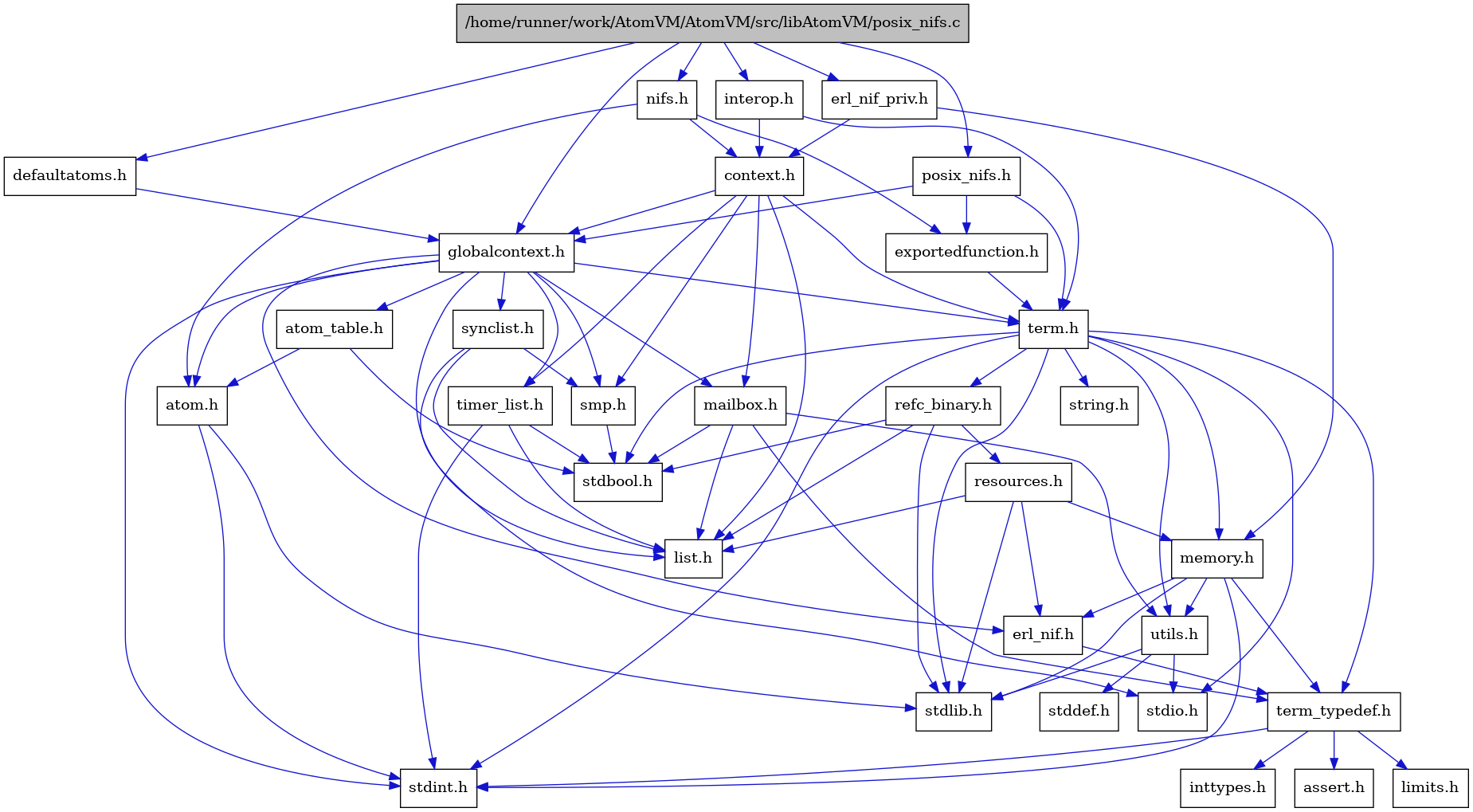 digraph {
    graph [bgcolor="#00000000"]
    node [shape=rectangle style=filled fillcolor="#FFFFFF" font=Helvetica padding=2]
    edge [color="#1414CE"]
    "8" [label="stdbool.h" tooltip="stdbool.h"]
    "5" [label="atom.h" tooltip="atom.h"]
    "1" [label="/home/runner/work/AtomVM/AtomVM/src/libAtomVM/posix_nifs.c" tooltip="/home/runner/work/AtomVM/AtomVM/src/libAtomVM/posix_nifs.c" fillcolor="#BFBFBF"]
    "32" [label="posix_nifs.h" tooltip="posix_nifs.h"]
    "11" [label="assert.h" tooltip="assert.h"]
    "20" [label="synclist.h" tooltip="synclist.h"]
    "2" [label="defaultatoms.h" tooltip="defaultatoms.h"]
    "4" [label="stdint.h" tooltip="stdint.h"]
    "6" [label="stdlib.h" tooltip="stdlib.h"]
    "31" [label="exportedfunction.h" tooltip="exportedfunction.h"]
    "28" [label="context.h" tooltip="context.h"]
    "16" [label="utils.h" tooltip="utils.h"]
    "7" [label="atom_table.h" tooltip="atom_table.h"]
    "10" [label="term_typedef.h" tooltip="term_typedef.h"]
    "17" [label="stddef.h" tooltip="stddef.h"]
    "12" [label="limits.h" tooltip="limits.h"]
    "24" [label="refc_binary.h" tooltip="refc_binary.h"]
    "22" [label="string.h" tooltip="string.h"]
    "15" [label="mailbox.h" tooltip="mailbox.h"]
    "21" [label="term.h" tooltip="term.h"]
    "9" [label="erl_nif.h" tooltip="erl_nif.h"]
    "29" [label="interop.h" tooltip="interop.h"]
    "25" [label="resources.h" tooltip="resources.h"]
    "19" [label="smp.h" tooltip="smp.h"]
    "27" [label="erl_nif_priv.h" tooltip="erl_nif_priv.h"]
    "30" [label="nifs.h" tooltip="nifs.h"]
    "3" [label="globalcontext.h" tooltip="globalcontext.h"]
    "23" [label="memory.h" tooltip="memory.h"]
    "18" [label="stdio.h" tooltip="stdio.h"]
    "26" [label="timer_list.h" tooltip="timer_list.h"]
    "14" [label="list.h" tooltip="list.h"]
    "13" [label="inttypes.h" tooltip="inttypes.h"]
    "5" -> "4" [dir=forward tooltip="include"]
    "5" -> "6" [dir=forward tooltip="include"]
    "1" -> "2" [dir=forward tooltip="include"]
    "1" -> "27" [dir=forward tooltip="include"]
    "1" -> "3" [dir=forward tooltip="include"]
    "1" -> "29" [dir=forward tooltip="include"]
    "1" -> "30" [dir=forward tooltip="include"]
    "1" -> "32" [dir=forward tooltip="include"]
    "32" -> "31" [dir=forward tooltip="include"]
    "32" -> "3" [dir=forward tooltip="include"]
    "32" -> "21" [dir=forward tooltip="include"]
    "20" -> "18" [dir=forward tooltip="include"]
    "20" -> "14" [dir=forward tooltip="include"]
    "20" -> "19" [dir=forward tooltip="include"]
    "2" -> "3" [dir=forward tooltip="include"]
    "31" -> "21" [dir=forward tooltip="include"]
    "28" -> "3" [dir=forward tooltip="include"]
    "28" -> "14" [dir=forward tooltip="include"]
    "28" -> "15" [dir=forward tooltip="include"]
    "28" -> "19" [dir=forward tooltip="include"]
    "28" -> "21" [dir=forward tooltip="include"]
    "28" -> "26" [dir=forward tooltip="include"]
    "16" -> "17" [dir=forward tooltip="include"]
    "16" -> "18" [dir=forward tooltip="include"]
    "16" -> "6" [dir=forward tooltip="include"]
    "7" -> "8" [dir=forward tooltip="include"]
    "7" -> "5" [dir=forward tooltip="include"]
    "10" -> "11" [dir=forward tooltip="include"]
    "10" -> "12" [dir=forward tooltip="include"]
    "10" -> "13" [dir=forward tooltip="include"]
    "10" -> "4" [dir=forward tooltip="include"]
    "24" -> "8" [dir=forward tooltip="include"]
    "24" -> "6" [dir=forward tooltip="include"]
    "24" -> "14" [dir=forward tooltip="include"]
    "24" -> "25" [dir=forward tooltip="include"]
    "15" -> "8" [dir=forward tooltip="include"]
    "15" -> "14" [dir=forward tooltip="include"]
    "15" -> "10" [dir=forward tooltip="include"]
    "15" -> "16" [dir=forward tooltip="include"]
    "21" -> "8" [dir=forward tooltip="include"]
    "21" -> "4" [dir=forward tooltip="include"]
    "21" -> "18" [dir=forward tooltip="include"]
    "21" -> "6" [dir=forward tooltip="include"]
    "21" -> "22" [dir=forward tooltip="include"]
    "21" -> "23" [dir=forward tooltip="include"]
    "21" -> "24" [dir=forward tooltip="include"]
    "21" -> "16" [dir=forward tooltip="include"]
    "21" -> "10" [dir=forward tooltip="include"]
    "9" -> "10" [dir=forward tooltip="include"]
    "29" -> "28" [dir=forward tooltip="include"]
    "29" -> "21" [dir=forward tooltip="include"]
    "25" -> "6" [dir=forward tooltip="include"]
    "25" -> "9" [dir=forward tooltip="include"]
    "25" -> "14" [dir=forward tooltip="include"]
    "25" -> "23" [dir=forward tooltip="include"]
    "19" -> "8" [dir=forward tooltip="include"]
    "27" -> "28" [dir=forward tooltip="include"]
    "27" -> "23" [dir=forward tooltip="include"]
    "30" -> "5" [dir=forward tooltip="include"]
    "30" -> "28" [dir=forward tooltip="include"]
    "30" -> "31" [dir=forward tooltip="include"]
    "3" -> "4" [dir=forward tooltip="include"]
    "3" -> "5" [dir=forward tooltip="include"]
    "3" -> "7" [dir=forward tooltip="include"]
    "3" -> "9" [dir=forward tooltip="include"]
    "3" -> "14" [dir=forward tooltip="include"]
    "3" -> "15" [dir=forward tooltip="include"]
    "3" -> "19" [dir=forward tooltip="include"]
    "3" -> "20" [dir=forward tooltip="include"]
    "3" -> "21" [dir=forward tooltip="include"]
    "3" -> "26" [dir=forward tooltip="include"]
    "23" -> "4" [dir=forward tooltip="include"]
    "23" -> "6" [dir=forward tooltip="include"]
    "23" -> "9" [dir=forward tooltip="include"]
    "23" -> "10" [dir=forward tooltip="include"]
    "23" -> "16" [dir=forward tooltip="include"]
    "26" -> "8" [dir=forward tooltip="include"]
    "26" -> "4" [dir=forward tooltip="include"]
    "26" -> "14" [dir=forward tooltip="include"]
}