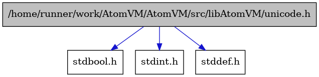 digraph {
    graph [bgcolor="#00000000"]
    node [shape=rectangle style=filled fillcolor="#FFFFFF" font=Helvetica padding=2]
    edge [color="#1414CE"]
    "2" [label="stdbool.h" tooltip="stdbool.h"]
    "4" [label="stdint.h" tooltip="stdint.h"]
    "3" [label="stddef.h" tooltip="stddef.h"]
    "1" [label="/home/runner/work/AtomVM/AtomVM/src/libAtomVM/unicode.h" tooltip="/home/runner/work/AtomVM/AtomVM/src/libAtomVM/unicode.h" fillcolor="#BFBFBF"]
    "1" -> "2" [dir=forward tooltip="include"]
    "1" -> "3" [dir=forward tooltip="include"]
    "1" -> "4" [dir=forward tooltip="include"]
}