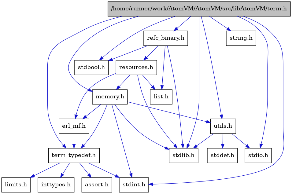 digraph {
    graph [bgcolor="#00000000"]
    node [shape=rectangle style=filled fillcolor="#FFFFFF" font=Helvetica padding=2]
    edge [color="#1414CE"]
    "2" [label="stdbool.h" tooltip="stdbool.h"]
    "10" [label="assert.h" tooltip="assert.h"]
    "3" [label="stdint.h" tooltip="stdint.h"]
    "5" [label="stdlib.h" tooltip="stdlib.h"]
    "13" [label="utils.h" tooltip="utils.h"]
    "9" [label="term_typedef.h" tooltip="term_typedef.h"]
    "14" [label="stddef.h" tooltip="stddef.h"]
    "11" [label="limits.h" tooltip="limits.h"]
    "15" [label="refc_binary.h" tooltip="refc_binary.h"]
    "6" [label="string.h" tooltip="string.h"]
    "1" [label="/home/runner/work/AtomVM/AtomVM/src/libAtomVM/term.h" tooltip="/home/runner/work/AtomVM/AtomVM/src/libAtomVM/term.h" fillcolor="#BFBFBF"]
    "8" [label="erl_nif.h" tooltip="erl_nif.h"]
    "17" [label="resources.h" tooltip="resources.h"]
    "7" [label="memory.h" tooltip="memory.h"]
    "4" [label="stdio.h" tooltip="stdio.h"]
    "16" [label="list.h" tooltip="list.h"]
    "12" [label="inttypes.h" tooltip="inttypes.h"]
    "13" -> "14" [dir=forward tooltip="include"]
    "13" -> "4" [dir=forward tooltip="include"]
    "13" -> "5" [dir=forward tooltip="include"]
    "9" -> "10" [dir=forward tooltip="include"]
    "9" -> "11" [dir=forward tooltip="include"]
    "9" -> "12" [dir=forward tooltip="include"]
    "9" -> "3" [dir=forward tooltip="include"]
    "15" -> "2" [dir=forward tooltip="include"]
    "15" -> "5" [dir=forward tooltip="include"]
    "15" -> "16" [dir=forward tooltip="include"]
    "15" -> "17" [dir=forward tooltip="include"]
    "1" -> "2" [dir=forward tooltip="include"]
    "1" -> "3" [dir=forward tooltip="include"]
    "1" -> "4" [dir=forward tooltip="include"]
    "1" -> "5" [dir=forward tooltip="include"]
    "1" -> "6" [dir=forward tooltip="include"]
    "1" -> "7" [dir=forward tooltip="include"]
    "1" -> "15" [dir=forward tooltip="include"]
    "1" -> "13" [dir=forward tooltip="include"]
    "1" -> "9" [dir=forward tooltip="include"]
    "8" -> "9" [dir=forward tooltip="include"]
    "17" -> "5" [dir=forward tooltip="include"]
    "17" -> "8" [dir=forward tooltip="include"]
    "17" -> "16" [dir=forward tooltip="include"]
    "17" -> "7" [dir=forward tooltip="include"]
    "7" -> "3" [dir=forward tooltip="include"]
    "7" -> "5" [dir=forward tooltip="include"]
    "7" -> "8" [dir=forward tooltip="include"]
    "7" -> "9" [dir=forward tooltip="include"]
    "7" -> "13" [dir=forward tooltip="include"]
}