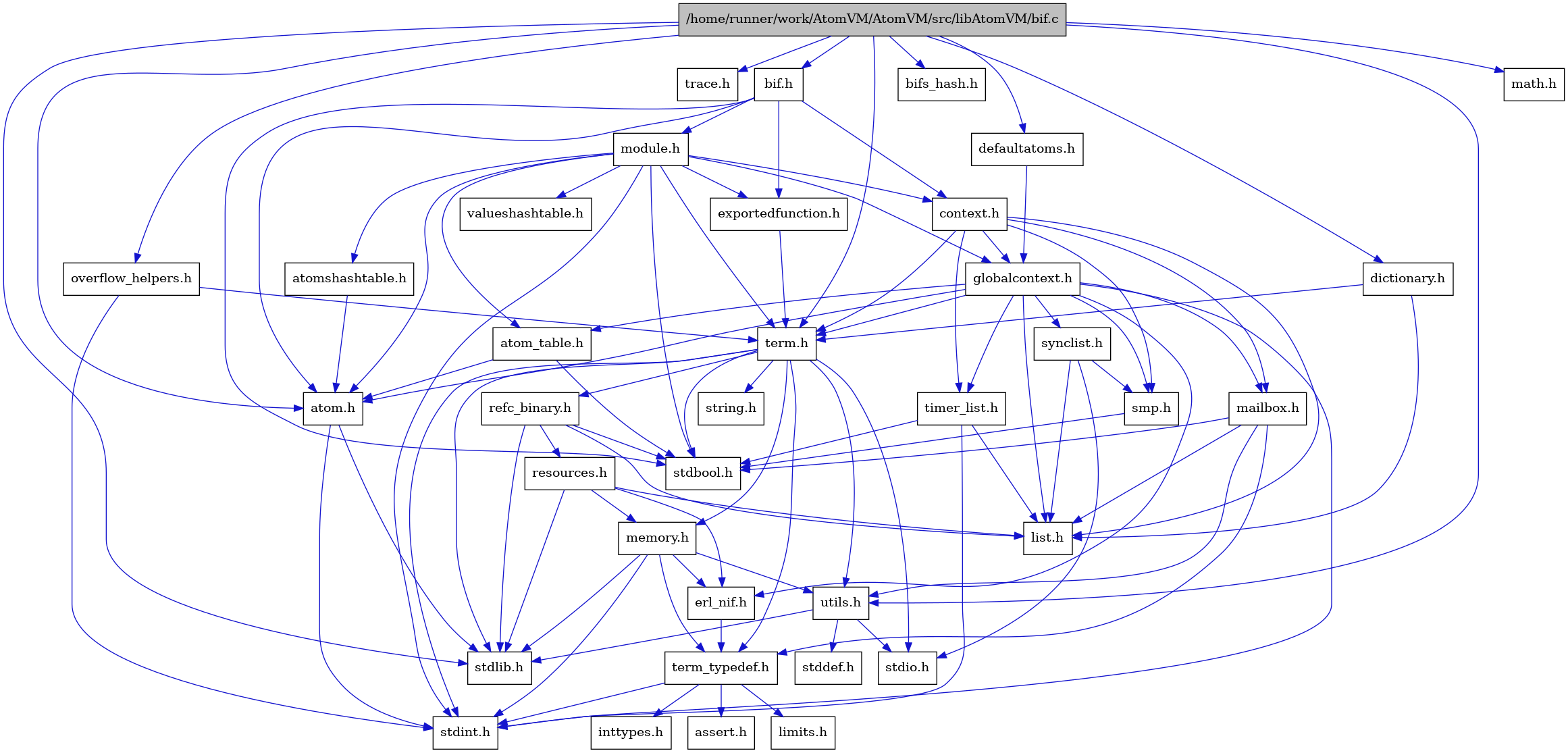 digraph {
    graph [bgcolor="#00000000"]
    node [shape=rectangle style=filled fillcolor="#FFFFFF" font=Helvetica padding=2]
    edge [color="#1414CE"]
    "3" [label="stdbool.h" tooltip="stdbool.h"]
    "1" [label="/home/runner/work/AtomVM/AtomVM/src/libAtomVM/bif.c" tooltip="/home/runner/work/AtomVM/AtomVM/src/libAtomVM/bif.c" fillcolor="#BFBFBF"]
    "2" [label="bif.h" tooltip="bif.h"]
    "34" [label="dictionary.h" tooltip="dictionary.h"]
    "4" [label="atom.h" tooltip="atom.h"]
    "36" [label="trace.h" tooltip="trace.h"]
    "12" [label="assert.h" tooltip="assert.h"]
    "21" [label="synclist.h" tooltip="synclist.h"]
    "33" [label="defaultatoms.h" tooltip="defaultatoms.h"]
    "5" [label="stdint.h" tooltip="stdint.h"]
    "6" [label="stdlib.h" tooltip="stdlib.h"]
    "31" [label="valueshashtable.h" tooltip="valueshashtable.h"]
    "28" [label="exportedfunction.h" tooltip="exportedfunction.h"]
    "37" [label="bifs_hash.h" tooltip="bifs_hash.h"]
    "7" [label="context.h" tooltip="context.h"]
    "17" [label="utils.h" tooltip="utils.h"]
    "9" [label="atom_table.h" tooltip="atom_table.h"]
    "35" [label="overflow_helpers.h" tooltip="overflow_helpers.h"]
    "11" [label="term_typedef.h" tooltip="term_typedef.h"]
    "18" [label="stddef.h" tooltip="stddef.h"]
    "13" [label="limits.h" tooltip="limits.h"]
    "25" [label="refc_binary.h" tooltip="refc_binary.h"]
    "23" [label="string.h" tooltip="string.h"]
    "16" [label="mailbox.h" tooltip="mailbox.h"]
    "29" [label="module.h" tooltip="module.h"]
    "22" [label="term.h" tooltip="term.h"]
    "10" [label="erl_nif.h" tooltip="erl_nif.h"]
    "32" [label="math.h" tooltip="math.h"]
    "26" [label="resources.h" tooltip="resources.h"]
    "20" [label="smp.h" tooltip="smp.h"]
    "30" [label="atomshashtable.h" tooltip="atomshashtable.h"]
    "8" [label="globalcontext.h" tooltip="globalcontext.h"]
    "24" [label="memory.h" tooltip="memory.h"]
    "19" [label="stdio.h" tooltip="stdio.h"]
    "27" [label="timer_list.h" tooltip="timer_list.h"]
    "15" [label="list.h" tooltip="list.h"]
    "14" [label="inttypes.h" tooltip="inttypes.h"]
    "1" -> "2" [dir=forward tooltip="include"]
    "1" -> "6" [dir=forward tooltip="include"]
    "1" -> "32" [dir=forward tooltip="include"]
    "1" -> "4" [dir=forward tooltip="include"]
    "1" -> "33" [dir=forward tooltip="include"]
    "1" -> "34" [dir=forward tooltip="include"]
    "1" -> "35" [dir=forward tooltip="include"]
    "1" -> "22" [dir=forward tooltip="include"]
    "1" -> "36" [dir=forward tooltip="include"]
    "1" -> "17" [dir=forward tooltip="include"]
    "1" -> "37" [dir=forward tooltip="include"]
    "2" -> "3" [dir=forward tooltip="include"]
    "2" -> "4" [dir=forward tooltip="include"]
    "2" -> "7" [dir=forward tooltip="include"]
    "2" -> "28" [dir=forward tooltip="include"]
    "2" -> "29" [dir=forward tooltip="include"]
    "34" -> "15" [dir=forward tooltip="include"]
    "34" -> "22" [dir=forward tooltip="include"]
    "4" -> "5" [dir=forward tooltip="include"]
    "4" -> "6" [dir=forward tooltip="include"]
    "21" -> "19" [dir=forward tooltip="include"]
    "21" -> "15" [dir=forward tooltip="include"]
    "21" -> "20" [dir=forward tooltip="include"]
    "33" -> "8" [dir=forward tooltip="include"]
    "28" -> "22" [dir=forward tooltip="include"]
    "7" -> "8" [dir=forward tooltip="include"]
    "7" -> "15" [dir=forward tooltip="include"]
    "7" -> "16" [dir=forward tooltip="include"]
    "7" -> "20" [dir=forward tooltip="include"]
    "7" -> "22" [dir=forward tooltip="include"]
    "7" -> "27" [dir=forward tooltip="include"]
    "17" -> "18" [dir=forward tooltip="include"]
    "17" -> "19" [dir=forward tooltip="include"]
    "17" -> "6" [dir=forward tooltip="include"]
    "9" -> "3" [dir=forward tooltip="include"]
    "9" -> "4" [dir=forward tooltip="include"]
    "35" -> "22" [dir=forward tooltip="include"]
    "35" -> "5" [dir=forward tooltip="include"]
    "11" -> "12" [dir=forward tooltip="include"]
    "11" -> "13" [dir=forward tooltip="include"]
    "11" -> "14" [dir=forward tooltip="include"]
    "11" -> "5" [dir=forward tooltip="include"]
    "25" -> "3" [dir=forward tooltip="include"]
    "25" -> "6" [dir=forward tooltip="include"]
    "25" -> "15" [dir=forward tooltip="include"]
    "25" -> "26" [dir=forward tooltip="include"]
    "16" -> "3" [dir=forward tooltip="include"]
    "16" -> "15" [dir=forward tooltip="include"]
    "16" -> "11" [dir=forward tooltip="include"]
    "16" -> "17" [dir=forward tooltip="include"]
    "29" -> "3" [dir=forward tooltip="include"]
    "29" -> "5" [dir=forward tooltip="include"]
    "29" -> "4" [dir=forward tooltip="include"]
    "29" -> "9" [dir=forward tooltip="include"]
    "29" -> "30" [dir=forward tooltip="include"]
    "29" -> "7" [dir=forward tooltip="include"]
    "29" -> "28" [dir=forward tooltip="include"]
    "29" -> "8" [dir=forward tooltip="include"]
    "29" -> "22" [dir=forward tooltip="include"]
    "29" -> "31" [dir=forward tooltip="include"]
    "22" -> "3" [dir=forward tooltip="include"]
    "22" -> "5" [dir=forward tooltip="include"]
    "22" -> "19" [dir=forward tooltip="include"]
    "22" -> "6" [dir=forward tooltip="include"]
    "22" -> "23" [dir=forward tooltip="include"]
    "22" -> "24" [dir=forward tooltip="include"]
    "22" -> "25" [dir=forward tooltip="include"]
    "22" -> "17" [dir=forward tooltip="include"]
    "22" -> "11" [dir=forward tooltip="include"]
    "10" -> "11" [dir=forward tooltip="include"]
    "26" -> "6" [dir=forward tooltip="include"]
    "26" -> "10" [dir=forward tooltip="include"]
    "26" -> "15" [dir=forward tooltip="include"]
    "26" -> "24" [dir=forward tooltip="include"]
    "20" -> "3" [dir=forward tooltip="include"]
    "30" -> "4" [dir=forward tooltip="include"]
    "8" -> "5" [dir=forward tooltip="include"]
    "8" -> "4" [dir=forward tooltip="include"]
    "8" -> "9" [dir=forward tooltip="include"]
    "8" -> "10" [dir=forward tooltip="include"]
    "8" -> "15" [dir=forward tooltip="include"]
    "8" -> "16" [dir=forward tooltip="include"]
    "8" -> "20" [dir=forward tooltip="include"]
    "8" -> "21" [dir=forward tooltip="include"]
    "8" -> "22" [dir=forward tooltip="include"]
    "8" -> "27" [dir=forward tooltip="include"]
    "24" -> "5" [dir=forward tooltip="include"]
    "24" -> "6" [dir=forward tooltip="include"]
    "24" -> "10" [dir=forward tooltip="include"]
    "24" -> "11" [dir=forward tooltip="include"]
    "24" -> "17" [dir=forward tooltip="include"]
    "27" -> "3" [dir=forward tooltip="include"]
    "27" -> "5" [dir=forward tooltip="include"]
    "27" -> "15" [dir=forward tooltip="include"]
}