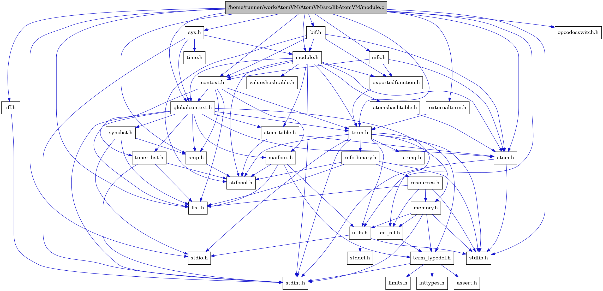 digraph {
    graph [bgcolor="#00000000"]
    node [shape=rectangle style=filled fillcolor="#FFFFFF" font=Helvetica padding=2]
    edge [color="#1414CE"]
    "3" [label="stdbool.h" tooltip="stdbool.h"]
    "31" [label="bif.h" tooltip="bif.h"]
    "33" [label="iff.h" tooltip="iff.h"]
    "5" [label="atom.h" tooltip="atom.h"]
    "13" [label="assert.h" tooltip="assert.h"]
    "22" [label="synclist.h" tooltip="synclist.h"]
    "4" [label="stdint.h" tooltip="stdint.h"]
    "6" [label="stdlib.h" tooltip="stdlib.h"]
    "30" [label="valueshashtable.h" tooltip="valueshashtable.h"]
    "29" [label="exportedfunction.h" tooltip="exportedfunction.h"]
    "9" [label="context.h" tooltip="context.h"]
    "18" [label="utils.h" tooltip="utils.h"]
    "7" [label="atom_table.h" tooltip="atom_table.h"]
    "12" [label="term_typedef.h" tooltip="term_typedef.h"]
    "19" [label="stddef.h" tooltip="stddef.h"]
    "14" [label="limits.h" tooltip="limits.h"]
    "26" [label="refc_binary.h" tooltip="refc_binary.h"]
    "24" [label="string.h" tooltip="string.h"]
    "17" [label="mailbox.h" tooltip="mailbox.h"]
    "1" [label="/home/runner/work/AtomVM/AtomVM/src/libAtomVM/module.c" tooltip="/home/runner/work/AtomVM/AtomVM/src/libAtomVM/module.c" fillcolor="#BFBFBF"]
    "2" [label="module.h" tooltip="module.h"]
    "23" [label="term.h" tooltip="term.h"]
    "11" [label="erl_nif.h" tooltip="erl_nif.h"]
    "37" [label="opcodesswitch.h" tooltip="opcodesswitch.h"]
    "36" [label="time.h" tooltip="time.h"]
    "27" [label="resources.h" tooltip="resources.h"]
    "21" [label="smp.h" tooltip="smp.h"]
    "35" [label="sys.h" tooltip="sys.h"]
    "8" [label="atomshashtable.h" tooltip="atomshashtable.h"]
    "34" [label="nifs.h" tooltip="nifs.h"]
    "10" [label="globalcontext.h" tooltip="globalcontext.h"]
    "25" [label="memory.h" tooltip="memory.h"]
    "20" [label="stdio.h" tooltip="stdio.h"]
    "28" [label="timer_list.h" tooltip="timer_list.h"]
    "16" [label="list.h" tooltip="list.h"]
    "15" [label="inttypes.h" tooltip="inttypes.h"]
    "32" [label="externalterm.h" tooltip="externalterm.h"]
    "31" -> "3" [dir=forward tooltip="include"]
    "31" -> "5" [dir=forward tooltip="include"]
    "31" -> "9" [dir=forward tooltip="include"]
    "31" -> "29" [dir=forward tooltip="include"]
    "31" -> "2" [dir=forward tooltip="include"]
    "33" -> "4" [dir=forward tooltip="include"]
    "5" -> "4" [dir=forward tooltip="include"]
    "5" -> "6" [dir=forward tooltip="include"]
    "22" -> "20" [dir=forward tooltip="include"]
    "22" -> "16" [dir=forward tooltip="include"]
    "22" -> "21" [dir=forward tooltip="include"]
    "29" -> "23" [dir=forward tooltip="include"]
    "9" -> "10" [dir=forward tooltip="include"]
    "9" -> "16" [dir=forward tooltip="include"]
    "9" -> "17" [dir=forward tooltip="include"]
    "9" -> "21" [dir=forward tooltip="include"]
    "9" -> "23" [dir=forward tooltip="include"]
    "9" -> "28" [dir=forward tooltip="include"]
    "18" -> "19" [dir=forward tooltip="include"]
    "18" -> "20" [dir=forward tooltip="include"]
    "18" -> "6" [dir=forward tooltip="include"]
    "7" -> "3" [dir=forward tooltip="include"]
    "7" -> "5" [dir=forward tooltip="include"]
    "12" -> "13" [dir=forward tooltip="include"]
    "12" -> "14" [dir=forward tooltip="include"]
    "12" -> "15" [dir=forward tooltip="include"]
    "12" -> "4" [dir=forward tooltip="include"]
    "26" -> "3" [dir=forward tooltip="include"]
    "26" -> "6" [dir=forward tooltip="include"]
    "26" -> "16" [dir=forward tooltip="include"]
    "26" -> "27" [dir=forward tooltip="include"]
    "17" -> "3" [dir=forward tooltip="include"]
    "17" -> "16" [dir=forward tooltip="include"]
    "17" -> "12" [dir=forward tooltip="include"]
    "17" -> "18" [dir=forward tooltip="include"]
    "1" -> "2" [dir=forward tooltip="include"]
    "1" -> "5" [dir=forward tooltip="include"]
    "1" -> "31" [dir=forward tooltip="include"]
    "1" -> "9" [dir=forward tooltip="include"]
    "1" -> "32" [dir=forward tooltip="include"]
    "1" -> "10" [dir=forward tooltip="include"]
    "1" -> "33" [dir=forward tooltip="include"]
    "1" -> "16" [dir=forward tooltip="include"]
    "1" -> "34" [dir=forward tooltip="include"]
    "1" -> "23" [dir=forward tooltip="include"]
    "1" -> "18" [dir=forward tooltip="include"]
    "1" -> "35" [dir=forward tooltip="include"]
    "1" -> "21" [dir=forward tooltip="include"]
    "1" -> "20" [dir=forward tooltip="include"]
    "1" -> "6" [dir=forward tooltip="include"]
    "1" -> "37" [dir=forward tooltip="include"]
    "2" -> "3" [dir=forward tooltip="include"]
    "2" -> "4" [dir=forward tooltip="include"]
    "2" -> "5" [dir=forward tooltip="include"]
    "2" -> "7" [dir=forward tooltip="include"]
    "2" -> "8" [dir=forward tooltip="include"]
    "2" -> "9" [dir=forward tooltip="include"]
    "2" -> "29" [dir=forward tooltip="include"]
    "2" -> "10" [dir=forward tooltip="include"]
    "2" -> "23" [dir=forward tooltip="include"]
    "2" -> "30" [dir=forward tooltip="include"]
    "23" -> "3" [dir=forward tooltip="include"]
    "23" -> "4" [dir=forward tooltip="include"]
    "23" -> "20" [dir=forward tooltip="include"]
    "23" -> "6" [dir=forward tooltip="include"]
    "23" -> "24" [dir=forward tooltip="include"]
    "23" -> "25" [dir=forward tooltip="include"]
    "23" -> "26" [dir=forward tooltip="include"]
    "23" -> "18" [dir=forward tooltip="include"]
    "23" -> "12" [dir=forward tooltip="include"]
    "11" -> "12" [dir=forward tooltip="include"]
    "27" -> "6" [dir=forward tooltip="include"]
    "27" -> "11" [dir=forward tooltip="include"]
    "27" -> "16" [dir=forward tooltip="include"]
    "27" -> "25" [dir=forward tooltip="include"]
    "21" -> "3" [dir=forward tooltip="include"]
    "35" -> "10" [dir=forward tooltip="include"]
    "35" -> "2" [dir=forward tooltip="include"]
    "35" -> "4" [dir=forward tooltip="include"]
    "35" -> "36" [dir=forward tooltip="include"]
    "8" -> "5" [dir=forward tooltip="include"]
    "34" -> "5" [dir=forward tooltip="include"]
    "34" -> "9" [dir=forward tooltip="include"]
    "34" -> "29" [dir=forward tooltip="include"]
    "10" -> "4" [dir=forward tooltip="include"]
    "10" -> "5" [dir=forward tooltip="include"]
    "10" -> "7" [dir=forward tooltip="include"]
    "10" -> "11" [dir=forward tooltip="include"]
    "10" -> "16" [dir=forward tooltip="include"]
    "10" -> "17" [dir=forward tooltip="include"]
    "10" -> "21" [dir=forward tooltip="include"]
    "10" -> "22" [dir=forward tooltip="include"]
    "10" -> "23" [dir=forward tooltip="include"]
    "10" -> "28" [dir=forward tooltip="include"]
    "25" -> "4" [dir=forward tooltip="include"]
    "25" -> "6" [dir=forward tooltip="include"]
    "25" -> "11" [dir=forward tooltip="include"]
    "25" -> "12" [dir=forward tooltip="include"]
    "25" -> "18" [dir=forward tooltip="include"]
    "28" -> "3" [dir=forward tooltip="include"]
    "28" -> "4" [dir=forward tooltip="include"]
    "28" -> "16" [dir=forward tooltip="include"]
    "32" -> "23" [dir=forward tooltip="include"]
}