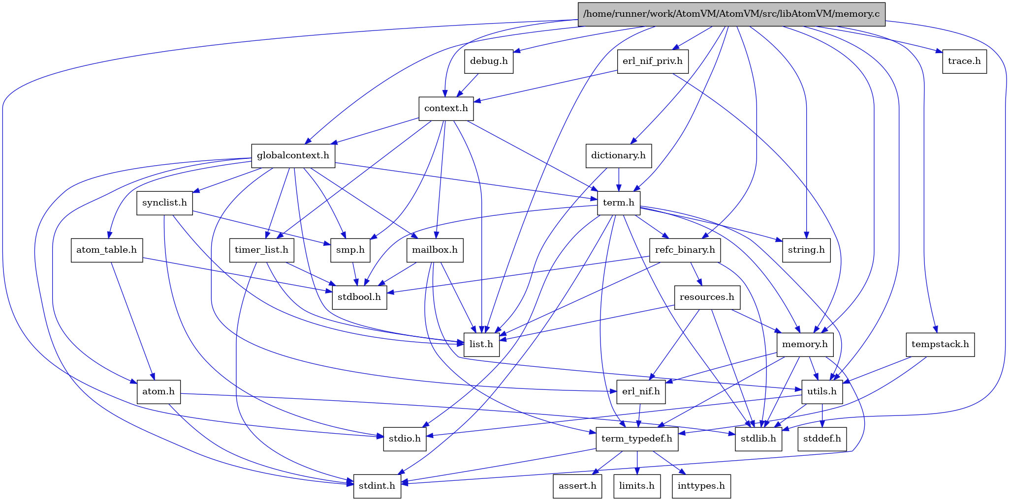 digraph {
    graph [bgcolor="#00000000"]
    node [shape=rectangle style=filled fillcolor="#FFFFFF" font=Helvetica padding=2]
    edge [color="#1414CE"]
    "10" [label="stdbool.h" tooltip="stdbool.h"]
    "28" [label="dictionary.h" tooltip="dictionary.h"]
    "8" [label="atom.h" tooltip="atom.h"]
    "31" [label="trace.h" tooltip="trace.h"]
    "13" [label="assert.h" tooltip="assert.h"]
    "21" [label="synclist.h" tooltip="synclist.h"]
    "30" [label="tempstack.h" tooltip="tempstack.h"]
    "7" [label="stdint.h" tooltip="stdint.h"]
    "3" [label="stdlib.h" tooltip="stdlib.h"]
    "5" [label="context.h" tooltip="context.h"]
    "18" [label="utils.h" tooltip="utils.h"]
    "9" [label="atom_table.h" tooltip="atom_table.h"]
    "12" [label="term_typedef.h" tooltip="term_typedef.h"]
    "19" [label="stddef.h" tooltip="stddef.h"]
    "14" [label="limits.h" tooltip="limits.h"]
    "24" [label="refc_binary.h" tooltip="refc_binary.h"]
    "4" [label="string.h" tooltip="string.h"]
    "17" [label="mailbox.h" tooltip="mailbox.h"]
    "22" [label="term.h" tooltip="term.h"]
    "11" [label="erl_nif.h" tooltip="erl_nif.h"]
    "25" [label="resources.h" tooltip="resources.h"]
    "20" [label="smp.h" tooltip="smp.h"]
    "29" [label="erl_nif_priv.h" tooltip="erl_nif_priv.h"]
    "27" [label="debug.h" tooltip="debug.h"]
    "6" [label="globalcontext.h" tooltip="globalcontext.h"]
    "1" [label="/home/runner/work/AtomVM/AtomVM/src/libAtomVM/memory.c" tooltip="/home/runner/work/AtomVM/AtomVM/src/libAtomVM/memory.c" fillcolor="#BFBFBF"]
    "23" [label="memory.h" tooltip="memory.h"]
    "2" [label="stdio.h" tooltip="stdio.h"]
    "26" [label="timer_list.h" tooltip="timer_list.h"]
    "16" [label="list.h" tooltip="list.h"]
    "15" [label="inttypes.h" tooltip="inttypes.h"]
    "28" -> "16" [dir=forward tooltip="include"]
    "28" -> "22" [dir=forward tooltip="include"]
    "8" -> "7" [dir=forward tooltip="include"]
    "8" -> "3" [dir=forward tooltip="include"]
    "21" -> "2" [dir=forward tooltip="include"]
    "21" -> "16" [dir=forward tooltip="include"]
    "21" -> "20" [dir=forward tooltip="include"]
    "30" -> "12" [dir=forward tooltip="include"]
    "30" -> "18" [dir=forward tooltip="include"]
    "5" -> "6" [dir=forward tooltip="include"]
    "5" -> "16" [dir=forward tooltip="include"]
    "5" -> "17" [dir=forward tooltip="include"]
    "5" -> "20" [dir=forward tooltip="include"]
    "5" -> "22" [dir=forward tooltip="include"]
    "5" -> "26" [dir=forward tooltip="include"]
    "18" -> "19" [dir=forward tooltip="include"]
    "18" -> "2" [dir=forward tooltip="include"]
    "18" -> "3" [dir=forward tooltip="include"]
    "9" -> "10" [dir=forward tooltip="include"]
    "9" -> "8" [dir=forward tooltip="include"]
    "12" -> "13" [dir=forward tooltip="include"]
    "12" -> "14" [dir=forward tooltip="include"]
    "12" -> "15" [dir=forward tooltip="include"]
    "12" -> "7" [dir=forward tooltip="include"]
    "24" -> "10" [dir=forward tooltip="include"]
    "24" -> "3" [dir=forward tooltip="include"]
    "24" -> "16" [dir=forward tooltip="include"]
    "24" -> "25" [dir=forward tooltip="include"]
    "17" -> "10" [dir=forward tooltip="include"]
    "17" -> "16" [dir=forward tooltip="include"]
    "17" -> "12" [dir=forward tooltip="include"]
    "17" -> "18" [dir=forward tooltip="include"]
    "22" -> "10" [dir=forward tooltip="include"]
    "22" -> "7" [dir=forward tooltip="include"]
    "22" -> "2" [dir=forward tooltip="include"]
    "22" -> "3" [dir=forward tooltip="include"]
    "22" -> "4" [dir=forward tooltip="include"]
    "22" -> "23" [dir=forward tooltip="include"]
    "22" -> "24" [dir=forward tooltip="include"]
    "22" -> "18" [dir=forward tooltip="include"]
    "22" -> "12" [dir=forward tooltip="include"]
    "11" -> "12" [dir=forward tooltip="include"]
    "25" -> "3" [dir=forward tooltip="include"]
    "25" -> "11" [dir=forward tooltip="include"]
    "25" -> "16" [dir=forward tooltip="include"]
    "25" -> "23" [dir=forward tooltip="include"]
    "20" -> "10" [dir=forward tooltip="include"]
    "29" -> "5" [dir=forward tooltip="include"]
    "29" -> "23" [dir=forward tooltip="include"]
    "27" -> "5" [dir=forward tooltip="include"]
    "6" -> "7" [dir=forward tooltip="include"]
    "6" -> "8" [dir=forward tooltip="include"]
    "6" -> "9" [dir=forward tooltip="include"]
    "6" -> "11" [dir=forward tooltip="include"]
    "6" -> "16" [dir=forward tooltip="include"]
    "6" -> "17" [dir=forward tooltip="include"]
    "6" -> "20" [dir=forward tooltip="include"]
    "6" -> "21" [dir=forward tooltip="include"]
    "6" -> "22" [dir=forward tooltip="include"]
    "6" -> "26" [dir=forward tooltip="include"]
    "1" -> "2" [dir=forward tooltip="include"]
    "1" -> "3" [dir=forward tooltip="include"]
    "1" -> "4" [dir=forward tooltip="include"]
    "1" -> "5" [dir=forward tooltip="include"]
    "1" -> "27" [dir=forward tooltip="include"]
    "1" -> "28" [dir=forward tooltip="include"]
    "1" -> "29" [dir=forward tooltip="include"]
    "1" -> "6" [dir=forward tooltip="include"]
    "1" -> "16" [dir=forward tooltip="include"]
    "1" -> "23" [dir=forward tooltip="include"]
    "1" -> "24" [dir=forward tooltip="include"]
    "1" -> "30" [dir=forward tooltip="include"]
    "1" -> "22" [dir=forward tooltip="include"]
    "1" -> "31" [dir=forward tooltip="include"]
    "1" -> "18" [dir=forward tooltip="include"]
    "23" -> "7" [dir=forward tooltip="include"]
    "23" -> "3" [dir=forward tooltip="include"]
    "23" -> "11" [dir=forward tooltip="include"]
    "23" -> "12" [dir=forward tooltip="include"]
    "23" -> "18" [dir=forward tooltip="include"]
    "26" -> "10" [dir=forward tooltip="include"]
    "26" -> "7" [dir=forward tooltip="include"]
    "26" -> "16" [dir=forward tooltip="include"]
}